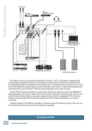 8 ProFX8 and ProFX12
ProFX8
and
ProFX12
DJ System ProFX8
MAIN
RIGHT
(BALANCED)
MAIN
LEFT
USB
(BALANCED)
MANUFACTURING DATE
SERIAL NUMBER
WARNING: TO REDUCE THE RISK OF FIRE OR ELECTRIC
SHOCK, DO NOT EXPOSE THIS EQUIPMENT TO RAIN OR
MOISTURE. DO NOT REMOVE COVER. NO USER SERVICEABLE
PARTS INSIDE. REFER SERVICING TO QUALIFIED PERSONNEL.
AVIS: RISQUE DE CHOC ELECTRIQUE — NE PAS OUVRIR
13 DELAY 1 (300ms)
14 DELAY 2 (380ms)
15 DELAY 3 (480ms)
16 REVERB + DLY (250ms)
8K
4K
2K
1K
500
250
125
15
15
10
10
5
5
0
15
15
10
10
5
5
0
TAPE
IN
ST RETURN MAIN OUT PHONES
FOOTSWITCH
PHONES
TAPE
OUT
L
R
L
(UNBALANCED)
R
0dB=0dBu
MAIN
METERS
R
L
OL
4
6
3
10
15
7
10
20
30
0
2
BREAK
(MUTES ALL CHANNELS)
PHANTOM
POWER
POWER
STEREO GRAPHIC EQ
FX SEND
MID
2.5kHz
MID
2.5kHz
MID
2.5kHz
MID
2.5kHz
MID
2.5kHz
80Hz
LOW
U
+15
-15
U
+15
-15
U
+15
-15
INSERT
R
L
LOW CUT
100 Hz
U
GAIN
MIC GAIN
U +50
-20dB +30dB
OL
1
EQ
12kHz
HI
PAN
AUX
U
+15
O
O
MON
FX
U
+15
O
O
80Hz
LOW
U
+15
-15
U
+15
-15
U
+15
-15
R
L
LOW CUT
100 Hz
U
GAIN
MIC GAIN
U +50
-20dB +30dB
2
EQ
12kHz
HI
PAN
AUX
U
+15
O
O
MON
FX
U
+15
O
O
80Hz
LOW
U
+15
-15
U
+15
-15
U
+15
-15
LINE IN 2
LINE/HI-Z IN 1
INSERT
BAL /
UNBAL
(MONO) (MONO) (MONO) (MONO)
LINE IN 3
LINE IN 4
BAL /
UNBAL LINE IN 5
R
L
LOW CUT
100 Hz
GAIN
3/4
EQ
12kHz
HI
PAN
AUX
U
+15
O
O
MON
FX
U
+15
O
O
80Hz
LOW
U
+15
-15
U
+15
-15
U
+15
-15
R
L
LOW CUT
100Hz
GAIN
MIC GAIN
U +50
MIC GAIN
U +50
5/6
EQ
12kHz
HI
LEVEL
SET
LEVEL
SET
LEVEL
SET
LEVEL
SET
PAN
AUX
U
+15
O
O
MON
FX
U
+15
O
O
GAIN
MIC
MIC
MIC
MIC
80Hz
LOW
U
+15
-15
U
+15
-15
U
+15
-15
U
+20
-20
R
L
7/8 ST RTN FX RTN
EQ
12kHz
HI
PAN
AUX
U
+15
O
O
MON
FX
U
+15
O
O
U
+15
FX TO MON
FX MASTER
U
+15
O
O O
O
dB
30
20
10
10
O
O
40
50
5
5
U
60
dB
30
20
10
10
O
O
40
50
5
5
U
60
dB
30
20
10
10
O
O
40
50
5
5
U
60
dB
30
20
10
10
O
O
40
50
5
5
U
60
dB
30
20
10
10
O
O
40
50
5
5
U
60
dB
30
20
10
10
O
O
40
50
5
5
U
60
30
20
10
O
O
40
50
5
5
U
60
dB
30
20
10
10
O
O
40
50
5
5
U
60
dB
30
20
10
10
O
O
40
50
5
5
U
60
L
R
LINE IN 6
BAL /
UNBAL
L
R
LINE IN 7
LINE IN 8
BAL /
UNBAL
L
R
BAL /
UNBAL
L
R
BAL /
UNBAL
L
R
MON SEND
BAL /
UNBAL
BAL /
UNBAL
MUTE
PRESETS
FX PRESETS
OL OL OL OL OL
INPUT LEVEL
USB
O
O +10
U
TAPE LEVEL
O
O +20
U
MON MAIN
1 2 3/4 5/6 7/8
OL
USB THRU
LINE
HI-Z
MAIN MIX
MON
EQ IN
BYPASS
01 BRIGHT ROOM
02 WARM LOUNGE
03 SMALL STAGE
04 WARM THEATER
05 WARM HALL
06 CONCERT HALL
07 PLATE REVERB
08 CATHEDRAL
09 CHORUS
10 CHORUS + REV
11 DOUBLER
12 TAPE SLAP
O
O MAX
LINE
HI-Z
MUTE MUTE MUTE MUTE MUTE MUTE
48V
Headphones
Effects Processor
Reverb
Compressor
CD Player
Laptop running Tracktion
and DJ software
HD1531 Powered Speakers
SRM450v2 Powered Monitors
Microphones
iPod
Docking Station
CD Turntable
POWER
ON
This diagram shows two microphones attached to channels 1 and 2, a CD player connected to the
line-level inputs of channel 3/4 and a CD turntable connected to the line-level inputs of channel 7/8.
An iPod docking station is attached to the stereo tape inputs. An effects processor receives a mono input
from the FX send and its stereo outputs connect to the stereo return inputs. A reverb and compressor are
connected to the insert of channel 1 allowing vocal compression and a touch of reverb.
Mackie HD1531 powered speakers are connected to the left and right main output. Two SRM450v2
powered speakers are set up as stage monitors and connect to the mixer's monitor output. The aux mon
controls of each channel allow you to create a stage monitor mix that is independent of the main mix.
Switch the internal graphic EQ to adjust the stage monitor EQ if desired. Headphones are used for
monitoring.
A laptop connects to the USB port and allows 2-channel output of DJ software to play in the main mix.
It may also be used to record a set on the computer for posterity.
 