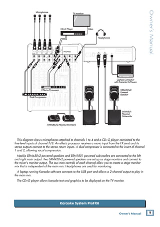 9
Owner’s Manual
Owner’s
Manual
Karaoke System ProFX8
MAIN
RIGHT
(BALANCED)
MAIN
LEFT
USB
(BALANCED)
MANUFACTURING DATE
SERIAL NUMBER
WARNING: TO REDUCE THE RISK OF FIRE OR ELECTRIC
SHOCK, DO NOT EXPOSE THIS EQUIPMENT TO RAIN OR
MOISTURE. DO NOT REMOVE COVER. NO USER SERVICEABLE
PARTS INSIDE. REFER SERVICING TO QUALIFIED PERSONNEL.
AVIS: RISQUE DE CHOC ELECTRIQUE — NE PAS OUVRIR
13 DELAY 1 (300ms)
14 DELAY 2 (380ms)
15 DELAY 3 (480ms)
16 REVERB + DLY (250ms)
8K
4K
2K
1K
500
250
125
15
15
10
10
5
5
0
15
15
10
10
5
5
0
TAPE
IN
ST RETURN MAIN OUT PHONES
FOOTSWITCH
PHONES
TAPE
OUT
L
R
L
(UNBALANCED)
R
0dB=0dBu
MAIN
METERS
R
L
OL
4
6
3
10
15
7
10
20
30
0
2
BREAK
(MUTES ALL CHANNELS)
PHANTOM
POWER
POWER
STEREO GRAPHIC EQ
FX SEND
MID
2.5kHz
MID
2.5kHz
MID
2.5kHz
MID
2.5kHz
MID
2.5kHz
80Hz
LOW
U
+15
-15
U
+15
-15
U
+15
-15
INSERT
R
L
LOW CUT
100 Hz
U
GAIN
MIC GAIN
U +50
-20dB +30dB
OL
1
EQ
12kHz
HI
PAN
AUX
U
+15
O
O
MON
FX
U
+15
O
O
80Hz
LOW
U
+15
-15
U
+15
-15
U
+15
-15
R
L
LOW CUT
100 Hz
U
GAIN
MIC GAIN
U +50
-20dB +30dB
2
EQ
12kHz
HI
PAN
AUX
U
+15
O
O
MON
FX
U
+15
O
O
80Hz
LOW
U
+15
-15
U
+15
-15
U
+15
-15
LINE IN 2
LINE/HI-Z IN 1
INSERT
BAL /
UNBAL
(MONO) (MONO) (MONO) (MONO)
LINE IN 3
LINE IN 4
BAL /
UNBAL LINE IN 5
R
L
LOW CUT
100 Hz
GAIN
3/4
EQ
12kHz
HI
PAN
AUX
U
+15
O
O
MON
FX
U
+15
O
O
80Hz
LOW
U
+15
-15
U
+15
-15
U
+15
-15
R
L
LOW CUT
100Hz
GAIN
MIC GAIN
U +50
MIC GAIN
U +50
5/6
EQ
12kHz
HI
LEVEL
SET
LEVEL
SET
LEVEL
SET
LEVEL
SET
PAN
AUX
U
+15
O
O
MON
FX
U
+15
O
O
GAIN
MIC
MIC
MIC
MIC
80Hz
LOW
U
+15
-15
U
+15
-15
U
+15
-15
U
+20
-20
R
L
7/8 ST RTN FX RTN
EQ
12kHz
HI
PAN
AUX
U
+15
O
O
MON
FX
U
+15
O
O
U
+15
FX TO MON
FX MASTER
U
+15
O
O O
O
dB
30
20
10
10
O
O
40
50
5
5
U
60
dB
30
20
10
10
O
O
40
50
5
5
U
60
dB
30
20
10
10
O
O
40
50
5
5
U
60
dB
30
20
10
10
O
O
40
50
5
5
U
60
dB
30
20
10
10
O
O
40
50
5
5
U
60
dB
30
20
10
10
O
O
40
50
5
5
U
60
dB
30
20
10
10
O
O
40
50
5
5
U
60
dB
30
20
10
10
O
O
40
50
5
5
U
60
dB
30
20
10
10
O
O
40
50
5
5
U
60
L
R
LINE IN 6
BAL /
UNBAL
L
R
LINE IN 7
LINE IN 8
BAL /
UNBAL
L
R
BAL /
UNBAL
L
R
BAL /
UNBAL
L
R
MON SEND
BAL /
UNBAL
BAL /
UNBAL
MUTE
PRESETS
FX PRESETS
OL OL OL OL OL
INPUT LEVEL
USB
O
O +10
U
TAPE LEVEL
O
O +20
U
MON MAIN
1 2 3/4 5/6 7/8
OL
USB THRU
LINE
HI-Z
MAIN MIX
MON
EQ IN
BYPASS
01 BRIGHT ROOM
02 WARM LOUNGE
03 SMALL STAGE
04 WARM THEATER
05 WARM HALL
06 CONCERT HALL
07 PLATE REVERB
08 CATHEDRAL
09 CHORUS
10 CHORUS + REV
11 DOUBLER
12 TAPE SLAP
O
O MAX
LINE
HI-Z
MUTE MUTE MUTE MUTE MUTE MUTE
48V
POWER
ON
SRM350v2 Powered Monitors
Microphones
Headphones
Effects Processor
CD+G Player
TV monitor
Video
Laptop Computer
with Karaoke Software
SRM1801
Powered
Subwoofer
SRM450v2
Powered
Speaker
Dual Compressor
This diagram shows microphones attached to channels 1 to 4 and a CD+G player connected to the
line-level inputs of channel 7/8. An effects processor receives a mono input from the FX send and its
stereo outputs connect to the stereo return inputs. A dual compressor is connected to the insert of channel
1 and 2, allowing vocal compression.
Mackie SRM450v2 powered speakers and SRM1801 powered subwoofers are connected to the left
and right main output. Two SRM450v2 powered speakers are set up as stage monitors and connect to
the mixer's monitor output. The aux mon controls of each channel allow you to create a stage monitor
mix that is independent of the main mix. Headphones are used for monitoring.
A laptop running Karaoke software connects to the USB port and allows a 2-channel output to play in
the main mix.
The CD+G player allows karaoke text and graphics to be displayed on the TV monitor.
 