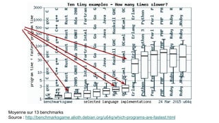 Moyenne sur 13 benchmarks
Source : http://benchmarksgame.alioth.debian.org/u64q/which-programs-are-fastest.html
 