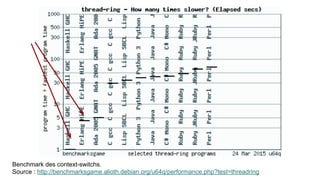 Benchmark des context-switchs.
Source : http://benchmarksgame.alioth.debian.org/u64q/performance.php?test=threadring
 