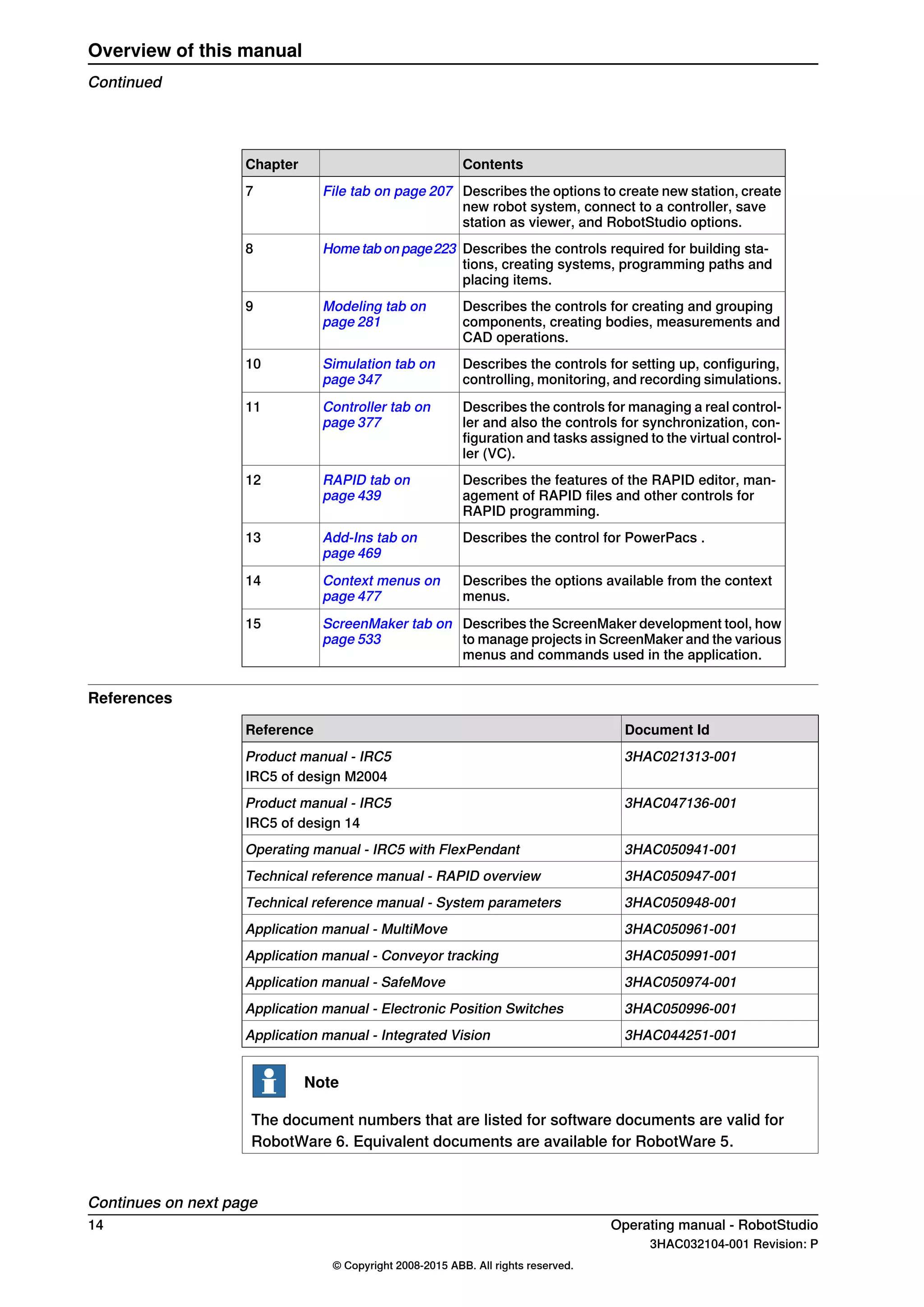 ContentsChapter
Describes the options to create new station, create
new robot system, connect to a controller, save
station as viewer, and RobotStudio options.
File tab on page 2077
Describes the controls required for building sta-
tions, creating systems, programming paths and
placing items.
Home tab on page2238
Describes the controls for creating and grouping
components, creating bodies, measurements and
CAD operations.
Modeling tab on
page 281
9
Describes the controls for setting up, configuring,
controlling, monitoring, and recording simulations.
Simulation tab on
page 347
10
Describes the controls for managing a real control-
ler and also the controls for synchronization, con-
figuration and tasks assigned to the virtual control-
ler (VC).
Controller tab on
page 377
11
Describes the features of the RAPID editor, man-
agement of RAPID files and other controls for
RAPID programming.
RAPID tab on
page 439
12
Describes the control for PowerPacs .Add-Ins tab on
page 469
13
Describes the options available from the context
menus.
Context menus on
page 477
14
Describes the ScreenMaker development tool, how
to manage projects in ScreenMaker and the various
menus and commands used in the application.
ScreenMaker tab on
page 533
15
References
Document IdReference
3HAC021313-001Product manual - IRC5
IRC5 of design M2004
3HAC047136-001Product manual - IRC5
IRC5 of design 14
3HAC050941-001Operating manual - IRC5 with FlexPendant
3HAC050947-001Technical reference manual - RAPID overview
3HAC050948-001Technical reference manual - System parameters
3HAC050961-001Application manual - MultiMove
3HAC050991-001Application manual - Conveyor tracking
3HAC050974-001Application manual - SafeMove
3HAC050996-001Application manual - Electronic Position Switches
3HAC044251-001Application manual - Integrated Vision
Note
The document numbers that are listed for software documents are valid for
RobotWare 6. Equivalent documents are available for RobotWare 5.
Continues on next page
14 Operating manual - RobotStudio
3HAC032104-001 Revision: P
© Copyright 2008-2015 ABB. All rights reserved.
Overview of this manual
Continued
 