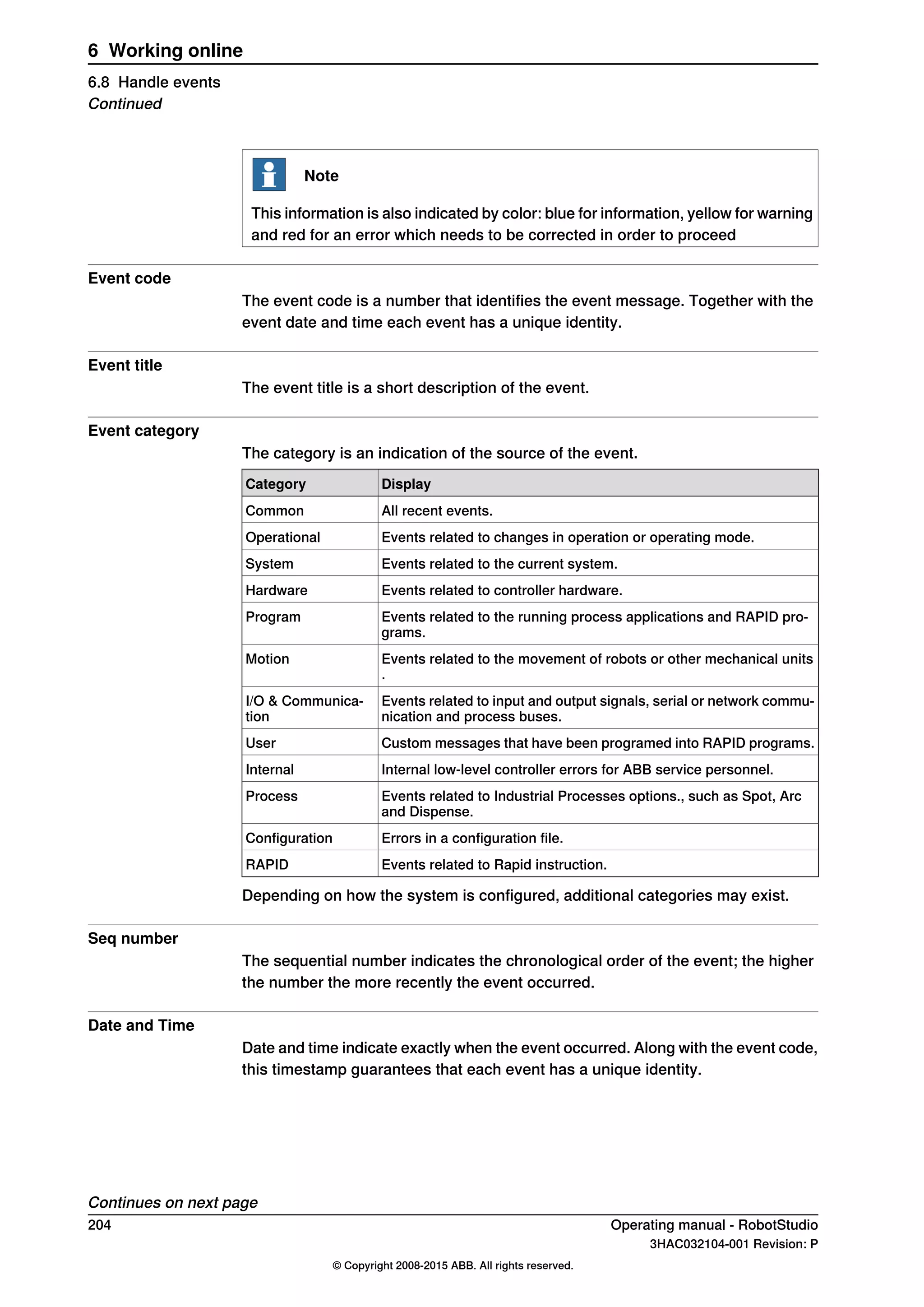 Note
This information is also indicated by color: blue for information, yellow for warning
and red for an error which needs to be corrected in order to proceed
Event code
The event code is a number that identifies the event message. Together with the
event date and time each event has a unique identity.
Event title
The event title is a short description of the event.
Event category
The category is an indication of the source of the event.
DisplayCategory
All recent events.Common
Events related to changes in operation or operating mode.Operational
Events related to the current system.System
Events related to controller hardware.Hardware
Events related to the running process applications and RAPID pro-
grams.
Program
Events related to the movement of robots or other mechanical units
.
Motion
Events related to input and output signals, serial or network commu-
nication and process buses.
I/O & Communica-
tion
Custom messages that have been programed into RAPID programs.User
Internal low-level controller errors for ABB service personnel.Internal
Events related to Industrial Processes options., such as Spot, Arc
and Dispense.
Process
Errors in a configuration file.Configuration
Events related to Rapid instruction.RAPID
Depending on how the system is configured, additional categories may exist.
Seq number
The sequential number indicates the chronological order of the event; the higher
the number the more recently the event occurred.
Date and Time
Date and time indicate exactly when the event occurred. Along with the event code,
this timestamp guarantees that each event has a unique identity.
Continues on next page
204 Operating manual - RobotStudio
3HAC032104-001 Revision: P
© Copyright 2008-2015 ABB. All rights reserved.
6 Working online
6.8 Handle events
Continued
 
