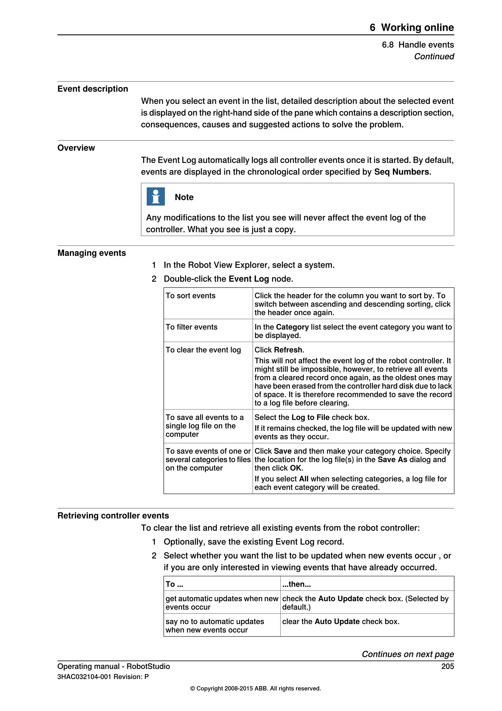 Event description
When you select an event in the list, detailed description about the selected event
is displayed on the right-hand side of the pane which contains a description section,
consequences, causes and suggested actions to solve the problem.
Overview
The Event Log automatically logs all controller events once it is started. By default,
events are displayed in the chronological order specified by Seq Numbers.
Note
Any modifications to the list you see will never affect the event log of the
controller. What you see is just a copy.
Managing events
1 In the Robot View Explorer, select a system.
2 Double-click the Event Log node.
Click the header for the column you want to sort by. To
switch between ascending and descending sorting, click
the header once again.
To sort events
In the Category list select the event category you want to
be displayed.
To filter events
Click Refresh.To clear the event log
This will not affect the event log of the robot controller. It
might still be impossible, however, to retrieve all events
from a cleared record once again, as the oldest ones may
have been erased from the controller hard disk due to lack
of space. It is therefore recommended to save the record
to a log file before clearing.
Select the Log to File check box.To save all events to a
single log file on the
computer
If it remains checked, the log file will be updated with new
events as they occur.
Click Save and then make your category choice. Specify
the location for the log file(s) in the Save As dialog and
then click OK.
To save events of one or
several categories to files
on the computer
If you select All when selecting categories, a log file for
each event category will be created.
Retrieving controller events
To clear the list and retrieve all existing events from the robot controller:
1 Optionally, save the existing Event Log record.
2 Select whether you want the list to be updated when new events occur , or
if you are only interested in viewing events that have already occurred.
...then...To ...
check the Auto Update check box. (Selected by
default.)
get automatic updates when new
events occur
clear the Auto Update check box.say no to automatic updates
when new events occur
Continues on next page
Operating manual - RobotStudio 205
3HAC032104-001 Revision: P
© Copyright 2008-2015 ABB. All rights reserved.
6 Working online
6.8 Handle events
Continued
 