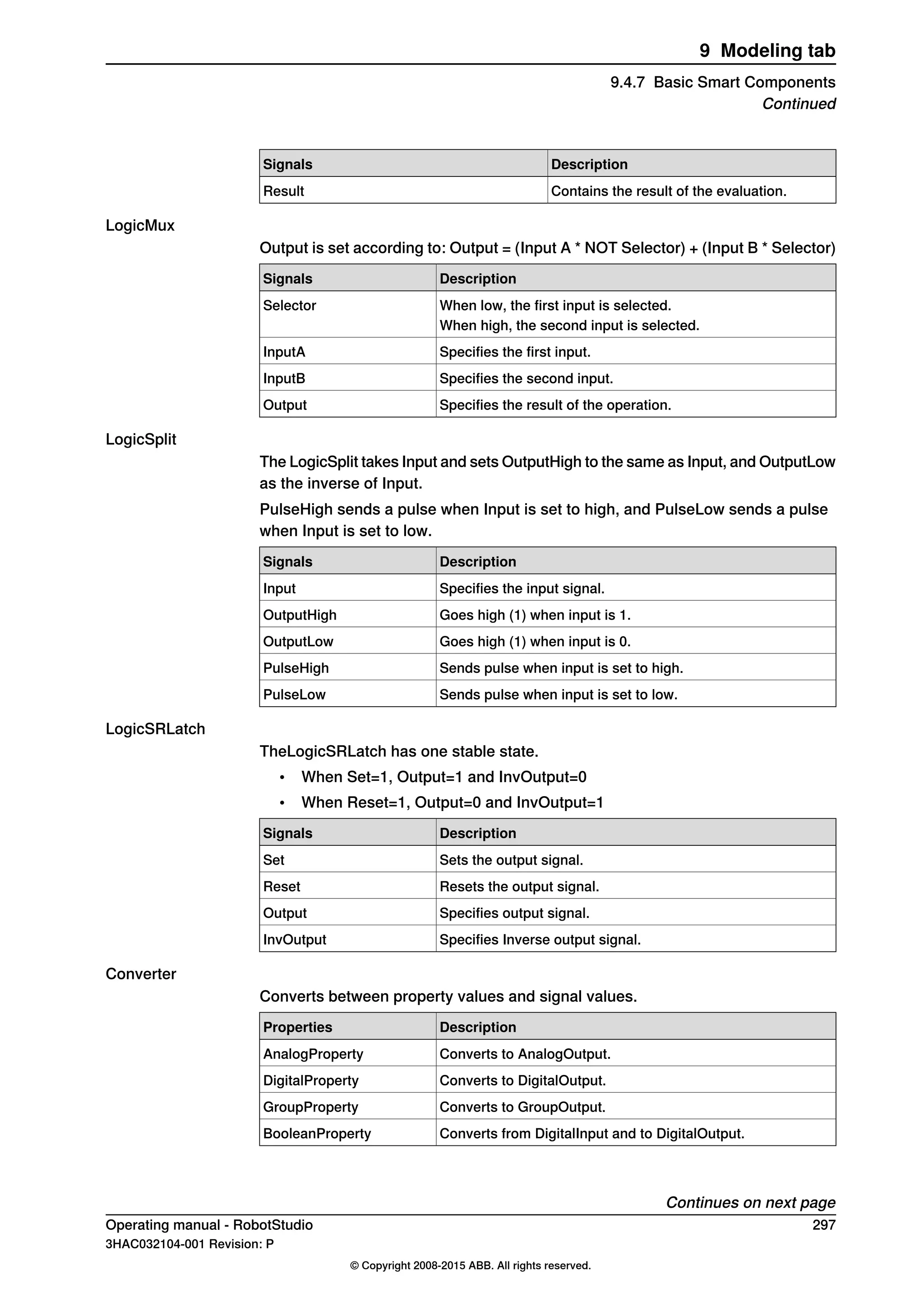 DescriptionSignals
Contains the result of the evaluation.Result
LogicMux
Output is set according to: Output = (Input A * NOT Selector) + (Input B * Selector)
DescriptionSignals
When low, the first input is selected.Selector
When high, the second input is selected.
Specifies the first input.InputA
Specifies the second input.InputB
Specifies the result of the operation.Output
LogicSplit
The LogicSplit takes Input and sets OutputHigh to the same as Input, and OutputLow
as the inverse of Input.
PulseHigh sends a pulse when Input is set to high, and PulseLow sends a pulse
when Input is set to low.
DescriptionSignals
Specifies the input signal.Input
Goes high (1) when input is 1.OutputHigh
Goes high (1) when input is 0.OutputLow
Sends pulse when input is set to high.PulseHigh
Sends pulse when input is set to low.PulseLow
LogicSRLatch
TheLogicSRLatch has one stable state.
• When Set=1, Output=1 and InvOutput=0
• When Reset=1, Output=0 and InvOutput=1
DescriptionSignals
Sets the output signal.Set
Resets the output signal.Reset
Specifies output signal.Output
Specifies Inverse output signal.InvOutput
Converter
Converts between property values and signal values.
DescriptionProperties
Converts to AnalogOutput.AnalogProperty
Converts to DigitalOutput.DigitalProperty
Converts to GroupOutput.GroupProperty
Converts from DigitalInput and to DigitalOutput.BooleanProperty
Continues on next page
Operating manual - RobotStudio 297
3HAC032104-001 Revision: P
© Copyright 2008-2015 ABB. All rights reserved.
9 Modeling tab
9.4.7 Basic Smart Components
Continued
 