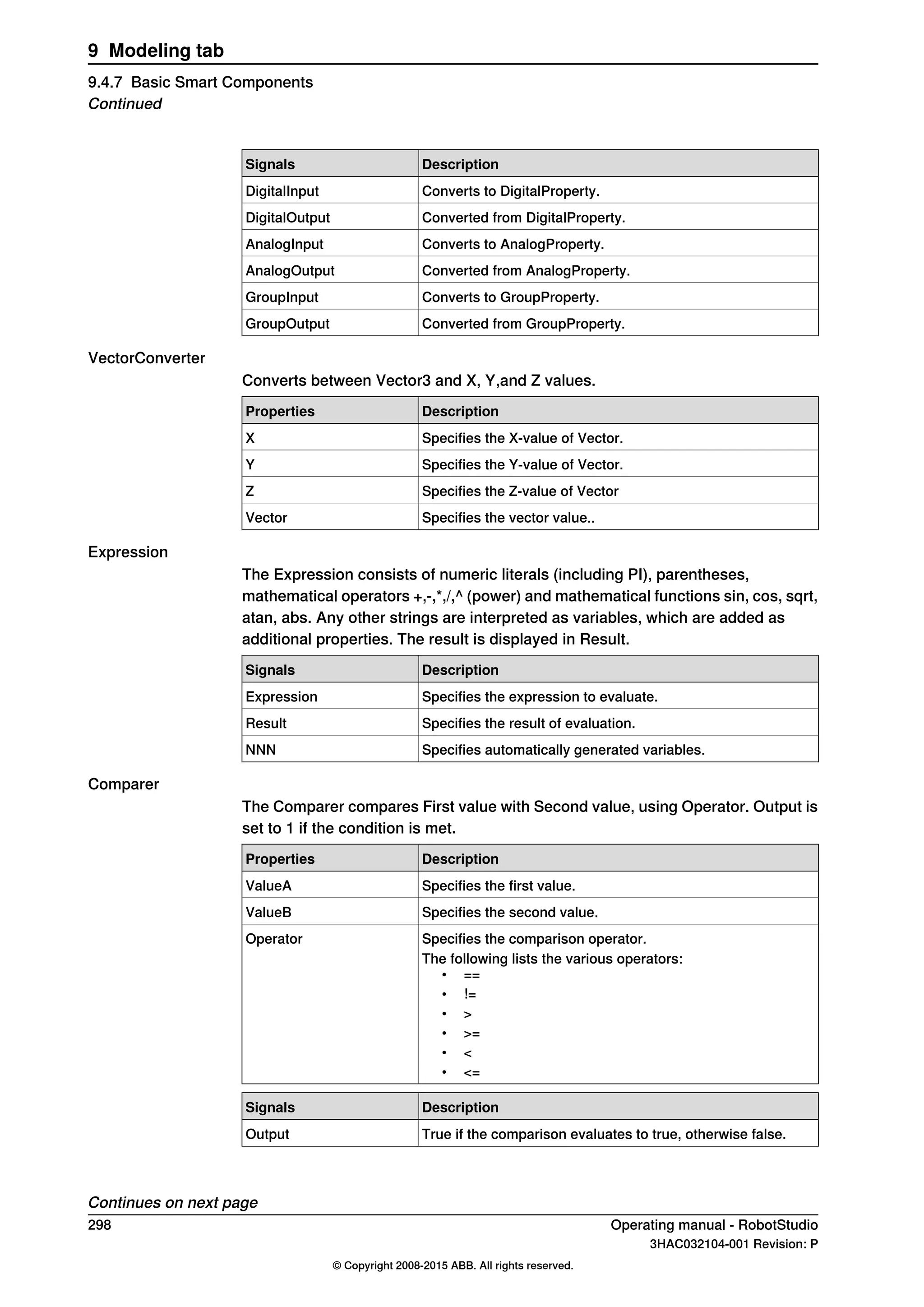 DescriptionSignals
Converts to DigitalProperty.DigitalInput
Converted from DigitalProperty.DigitalOutput
Converts to AnalogProperty.AnalogInput
Converted from AnalogProperty.AnalogOutput
Converts to GroupProperty.GroupInput
Converted from GroupProperty.GroupOutput
VectorConverter
Converts between Vector3 and X, Y,and Z values.
DescriptionProperties
Specifies the X-value of Vector.X
Specifies the Y-value of Vector.Y
Specifies the Z-value of VectorZ
Specifies the vector value..Vector
Expression
The Expression consists of numeric literals (including PI), parentheses,
mathematical operators +,-,*,/,^ (power) and mathematical functions sin, cos, sqrt,
atan, abs. Any other strings are interpreted as variables, which are added as
additional properties. The result is displayed in Result.
DescriptionSignals
Specifies the expression to evaluate.Expression
Specifies the result of evaluation.Result
Specifies automatically generated variables.NNN
Comparer
The Comparer compares First value with Second value, using Operator. Output is
set to 1 if the condition is met.
DescriptionProperties
Specifies the first value.ValueA
Specifies the second value.ValueB
Specifies the comparison operator.Operator
The following lists the various operators:
• ==
• !=
• >
• >=
• <
• <=
DescriptionSignals
True if the comparison evaluates to true, otherwise false.Output
Continues on next page
298 Operating manual - RobotStudio
3HAC032104-001 Revision: P
© Copyright 2008-2015 ABB. All rights reserved.
9 Modeling tab
9.4.7 Basic Smart Components
Continued
 