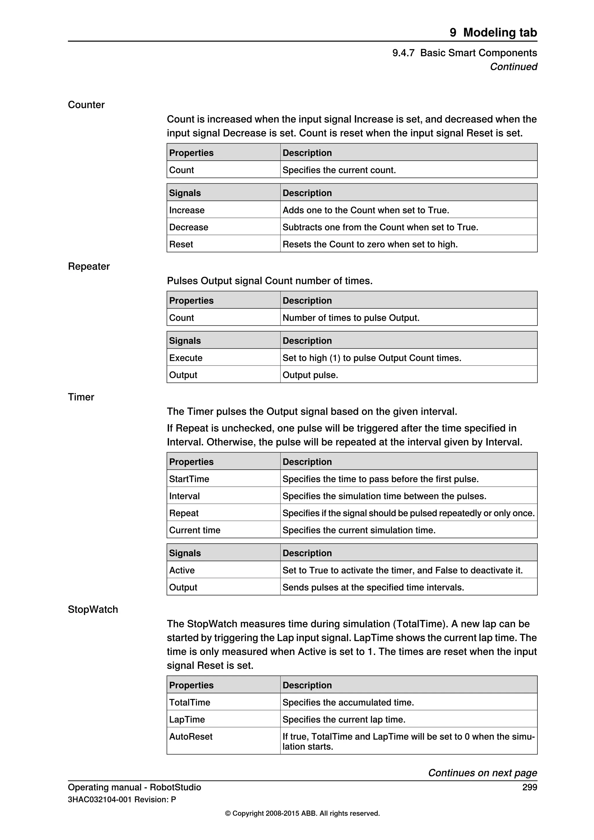 Counter
Count is increased when the input signal Increase is set, and decreased when the
input signal Decrease is set. Count is reset when the input signal Reset is set.
DescriptionProperties
Specifies the current count.Count
DescriptionSignals
Adds one to the Count when set to True.Increase
Subtracts one from the Count when set to True.Decrease
Resets the Count to zero when set to high.Reset
Repeater
Pulses Output signal Count number of times.
DescriptionProperties
Number of times to pulse Output.Count
DescriptionSignals
Set to high (1) to pulse Output Count times.Execute
Output pulse.Output
Timer
The Timer pulses the Output signal based on the given interval.
If Repeat is unchecked, one pulse will be triggered after the time specified in
Interval. Otherwise, the pulse will be repeated at the interval given by Interval.
DescriptionProperties
Specifies the time to pass before the first pulse.StartTime
Specifies the simulation time between the pulses.Interval
Specifies if the signal should be pulsed repeatedly or only once.Repeat
Specifies the current simulation time.Current time
DescriptionSignals
Set to True to activate the timer, and False to deactivate it.Active
Sends pulses at the specified time intervals.Output
StopWatch
The StopWatch measures time during simulation (TotalTime). A new lap can be
started by triggering the Lap input signal. LapTime shows the current lap time. The
time is only measured when Active is set to 1. The times are reset when the input
signal Reset is set.
DescriptionProperties
Specifies the accumulated time.TotalTime
Specifies the current lap time.LapTime
If true, TotalTime and LapTime will be set to 0 when the simu-
lation starts.
AutoReset
Continues on next page
Operating manual - RobotStudio 299
3HAC032104-001 Revision: P
© Copyright 2008-2015 ABB. All rights reserved.
9 Modeling tab
9.4.7 Basic Smart Components
Continued
 