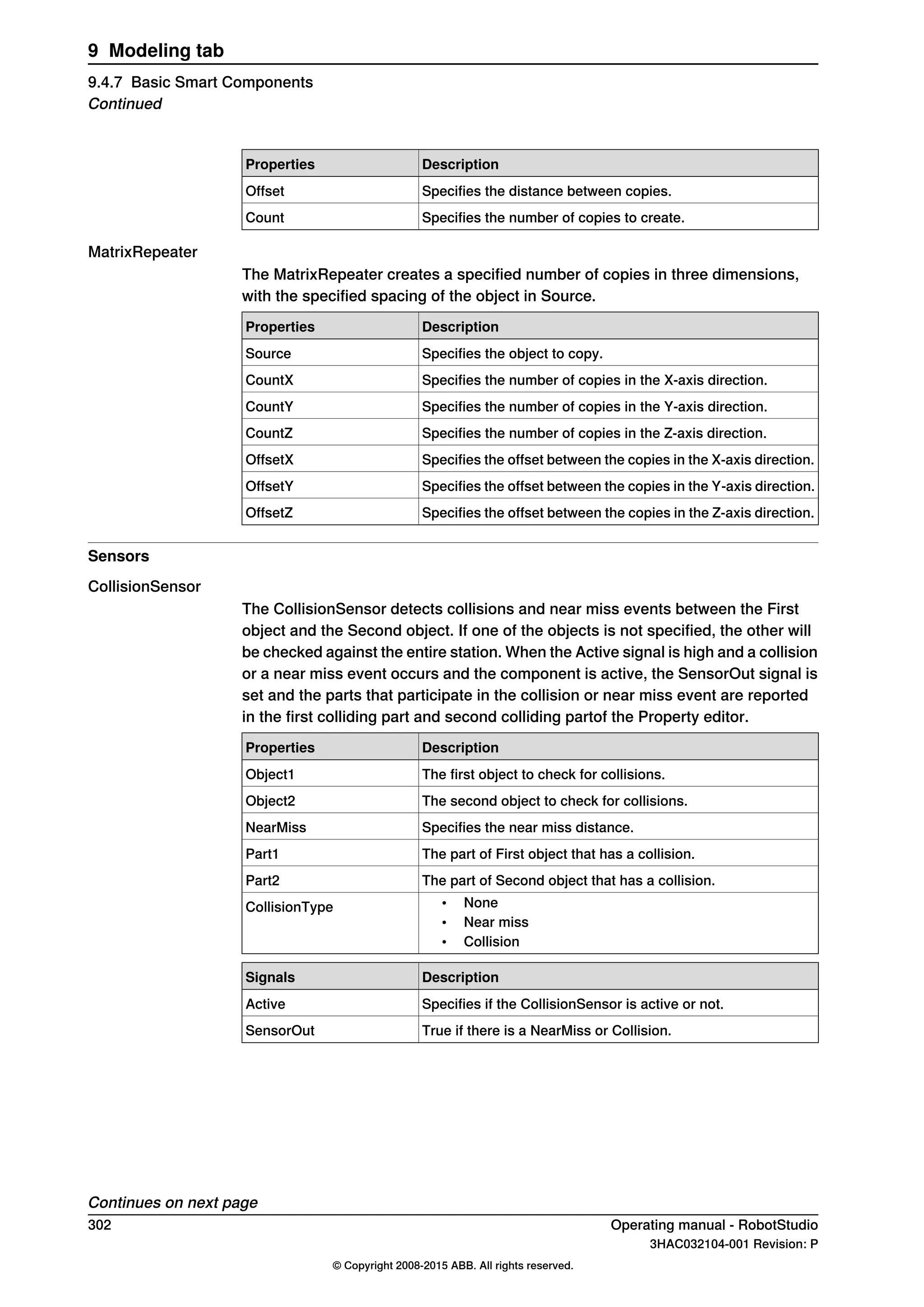 DescriptionProperties
Specifies the distance between copies.Offset
Specifies the number of copies to create.Count
MatrixRepeater
The MatrixRepeater creates a specified number of copies in three dimensions,
with the specified spacing of the object in Source.
DescriptionProperties
Specifies the object to copy.Source
Specifies the number of copies in the X-axis direction.CountX
Specifies the number of copies in the Y-axis direction.CountY
Specifies the number of copies in the Z-axis direction.CountZ
Specifies the offset between the copies in the X-axis direction.OffsetX
Specifies the offset between the copies in the Y-axis direction.OffsetY
Specifies the offset between the copies in the Z-axis direction.OffsetZ
Sensors
CollisionSensor
The CollisionSensor detects collisions and near miss events between the First
object and the Second object. If one of the objects is not specified, the other will
be checked against the entire station. When the Active signal is high and a collision
or a near miss event occurs and the component is active, the SensorOut signal is
set and the parts that participate in the collision or near miss event are reported
in the first colliding part and second colliding partof the Property editor.
DescriptionProperties
The first object to check for collisions.Object1
The second object to check for collisions.Object2
Specifies the near miss distance.NearMiss
The part of First object that has a collision.Part1
The part of Second object that has a collision.Part2
• None
• Near miss
• Collision
CollisionType
DescriptionSignals
Specifies if the CollisionSensor is active or not.Active
True if there is a NearMiss or Collision.SensorOut
Continues on next page
302 Operating manual - RobotStudio
3HAC032104-001 Revision: P
© Copyright 2008-2015 ABB. All rights reserved.
9 Modeling tab
9.4.7 Basic Smart Components
Continued
 