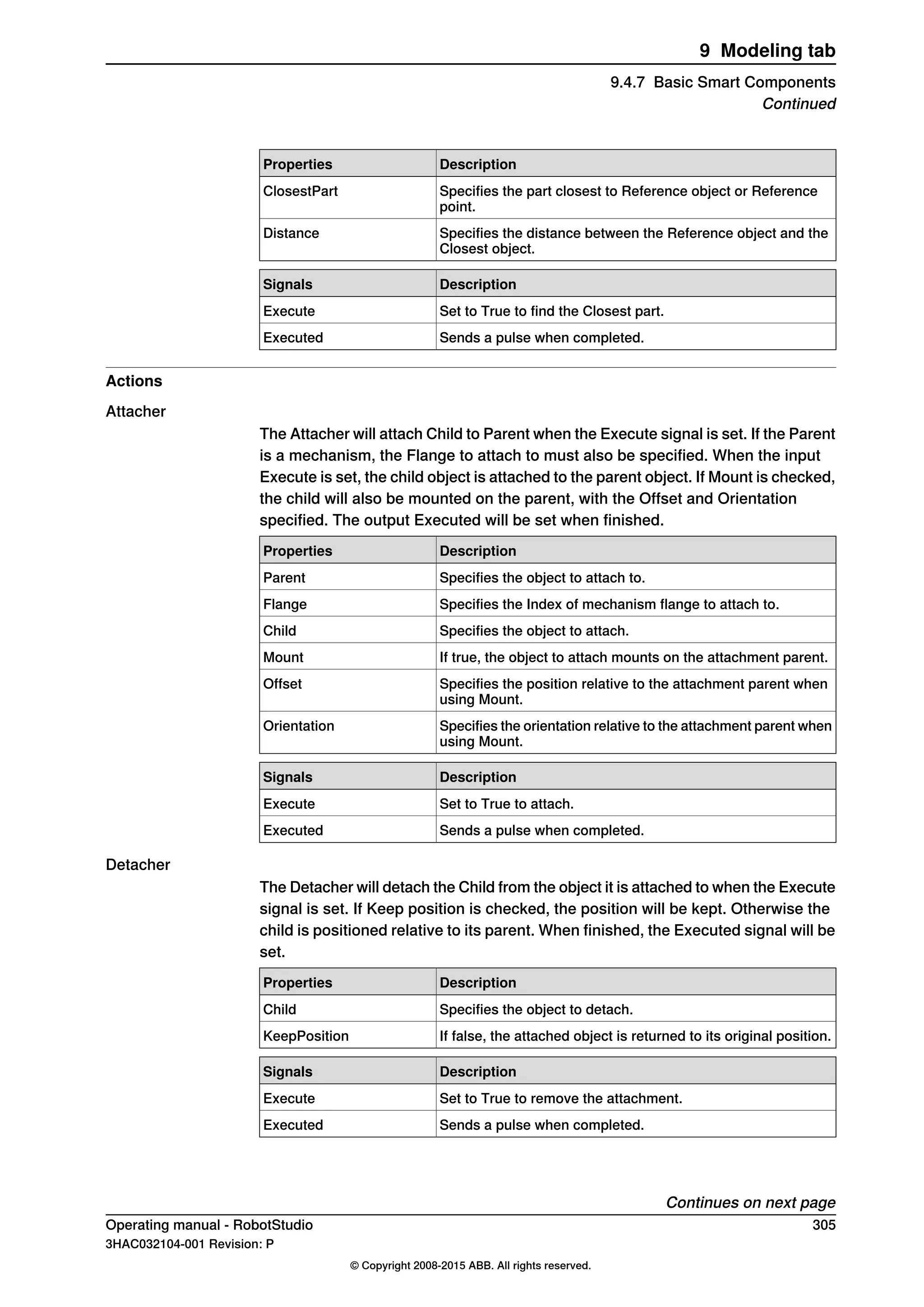 DescriptionProperties
Specifies the part closest to Reference object or Reference
point.
ClosestPart
Specifies the distance between the Reference object and the
Closest object.
Distance
DescriptionSignals
Set to True to find the Closest part.Execute
Sends a pulse when completed.Executed
Actions
Attacher
The Attacher will attach Child to Parent when the Execute signal is set. If the Parent
is a mechanism, the Flange to attach to must also be specified. When the input
Execute is set, the child object is attached to the parent object. If Mount is checked,
the child will also be mounted on the parent, with the Offset and Orientation
specified. The output Executed will be set when finished.
DescriptionProperties
Specifies the object to attach to.Parent
Specifies the Index of mechanism flange to attach to.Flange
Specifies the object to attach.Child
If true, the object to attach mounts on the attachment parent.Mount
Specifies the position relative to the attachment parent when
using Mount.
Offset
Specifies the orientation relative to the attachment parent when
using Mount.
Orientation
DescriptionSignals
Set to True to attach.Execute
Sends a pulse when completed.Executed
Detacher
The Detacher will detach the Child from the object it is attached to when the Execute
signal is set. If Keep position is checked, the position will be kept. Otherwise the
child is positioned relative to its parent. When finished, the Executed signal will be
set.
DescriptionProperties
Specifies the object to detach.Child
If false, the attached object is returned to its original position.KeepPosition
DescriptionSignals
Set to True to remove the attachment.Execute
Sends a pulse when completed.Executed
Continues on next page
Operating manual - RobotStudio 305
3HAC032104-001 Revision: P
© Copyright 2008-2015 ABB. All rights reserved.
9 Modeling tab
9.4.7 Basic Smart Components
Continued
 