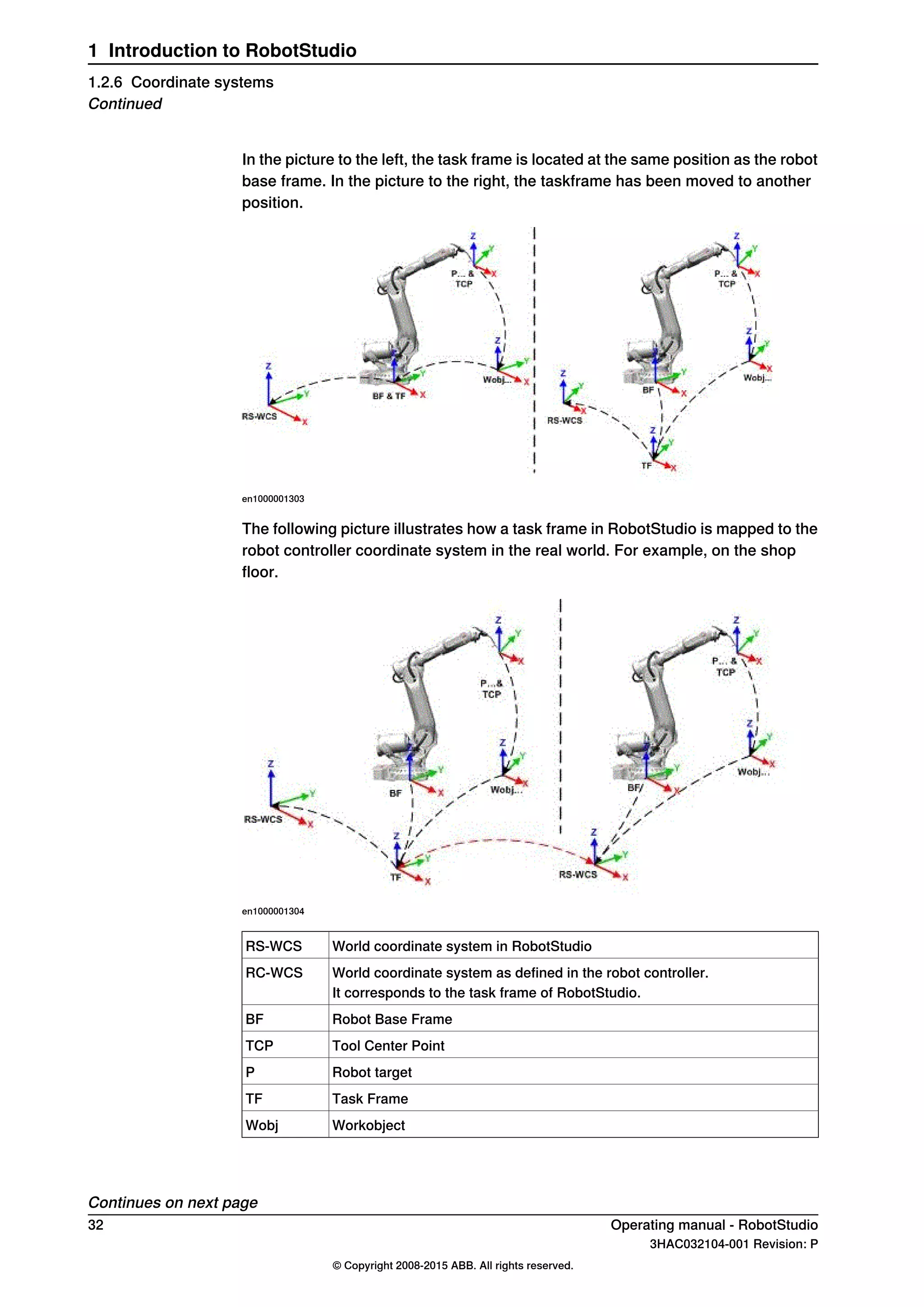 In the picture to the left, the task frame is located at the same position as the robot
base frame. In the picture to the right, the taskframe has been moved to another
position.
en1000001303
The following picture illustrates how a task frame in RobotStudio is mapped to the
robot controller coordinate system in the real world. For example, on the shop
floor.
en1000001304
World coordinate system in RobotStudioRS-WCS
World coordinate system as defined in the robot controller.RC-WCS
It corresponds to the task frame of RobotStudio.
Robot Base FrameBF
Tool Center PointTCP
Robot targetP
Task FrameTF
WorkobjectWobj
Continues on next page
32 Operating manual - RobotStudio
3HAC032104-001 Revision: P
© Copyright 2008-2015 ABB. All rights reserved.
1 Introduction to RobotStudio
1.2.6 Coordinate systems
Continued
 
