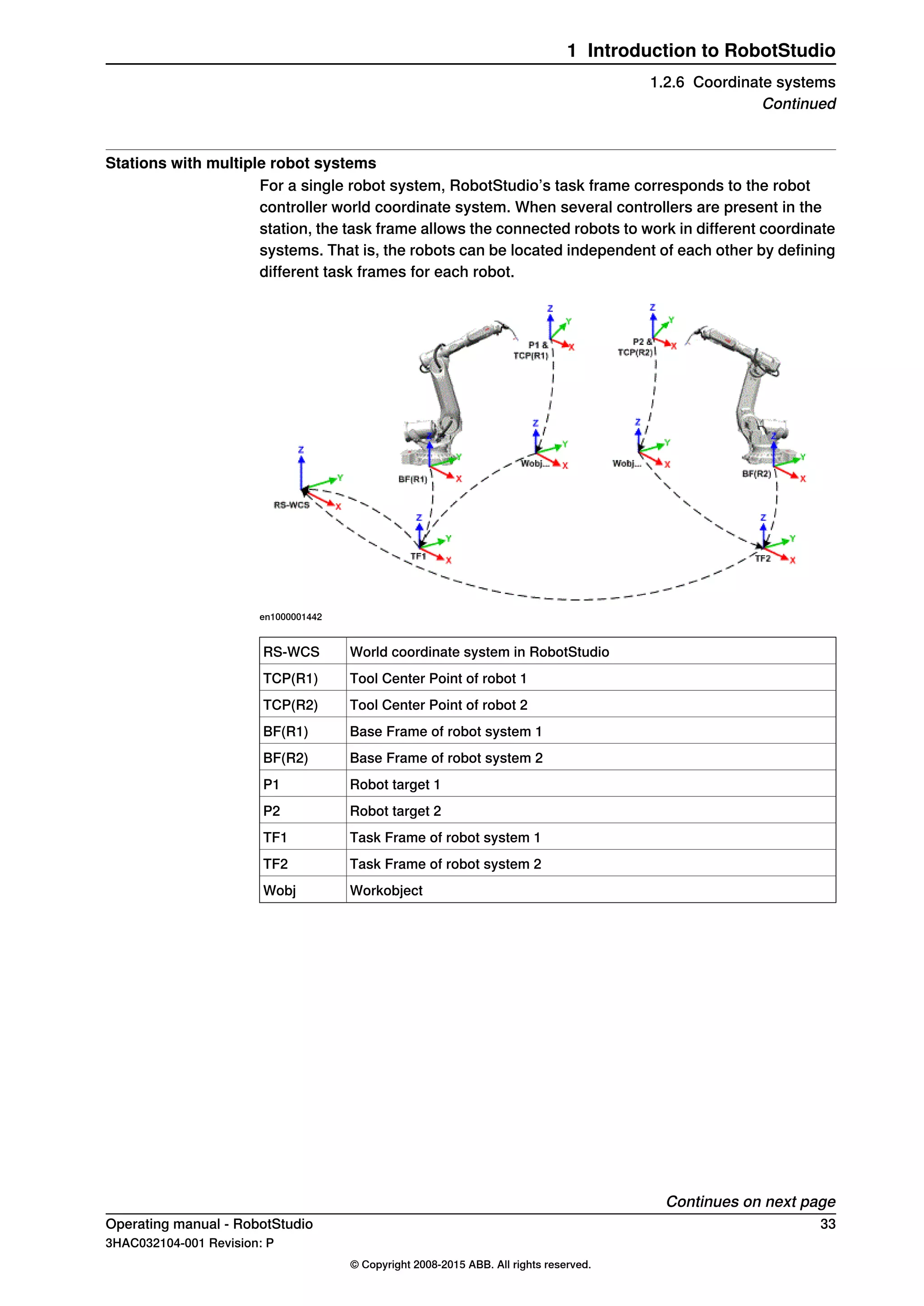 Stations with multiple robot systems
For a single robot system, RobotStudio’s task frame corresponds to the robot
controller world coordinate system. When several controllers are present in the
station, the task frame allows the connected robots to work in different coordinate
systems. That is, the robots can be located independent of each other by defining
different task frames for each robot.
en1000001442
World coordinate system in RobotStudioRS-WCS
Tool Center Point of robot 1TCP(R1)
Tool Center Point of robot 2TCP(R2)
Base Frame of robot system 1BF(R1)
Base Frame of robot system 2BF(R2)
Robot target 1P1
Robot target 2P2
Task Frame of robot system 1TF1
Task Frame of robot system 2TF2
WorkobjectWobj
Continues on next page
Operating manual - RobotStudio 33
3HAC032104-001 Revision: P
© Copyright 2008-2015 ABB. All rights reserved.
1 Introduction to RobotStudio
1.2.6 Coordinate systems
Continued
 