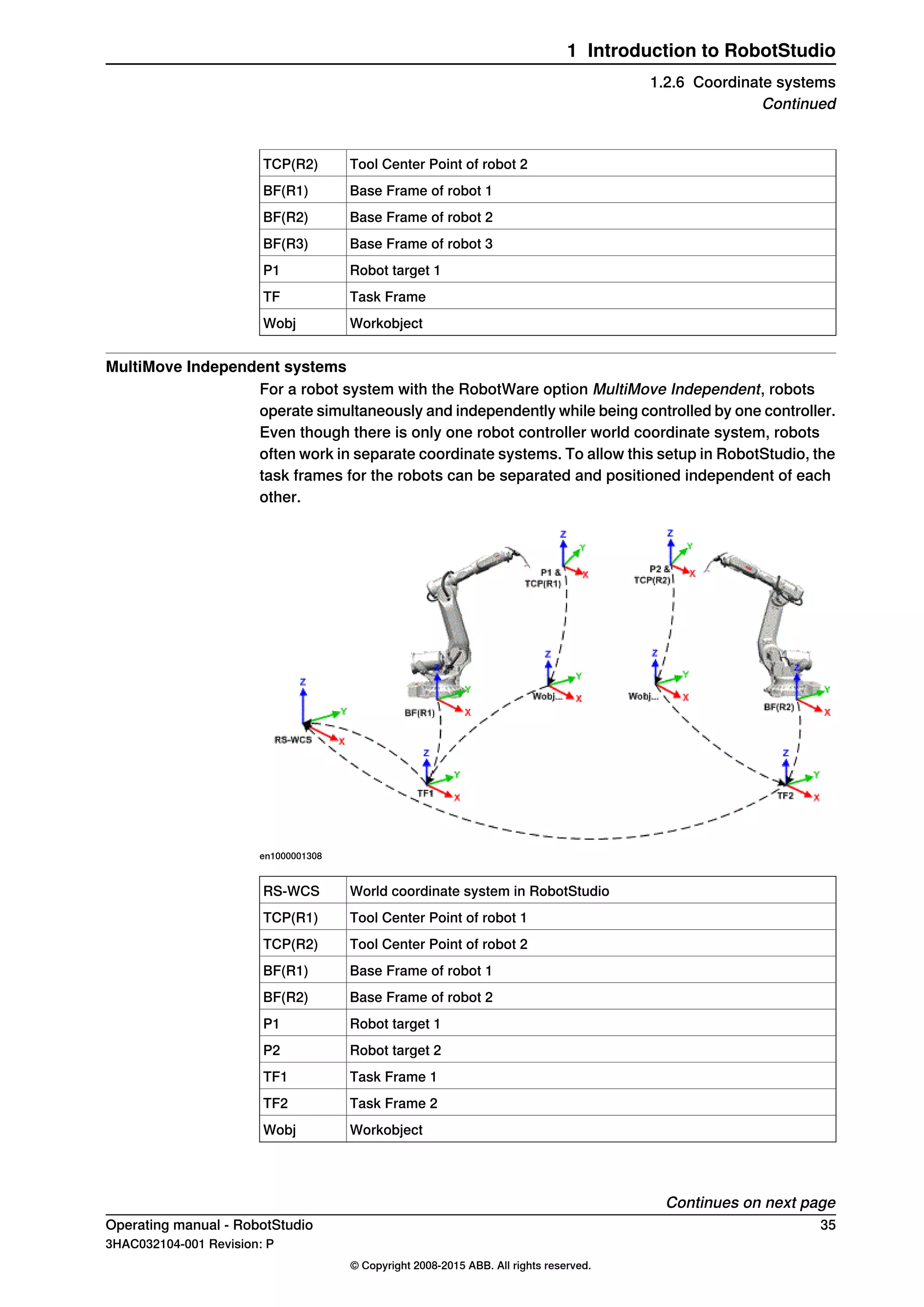 Tool Center Point of robot 2TCP(R2)
Base Frame of robot 1BF(R1)
Base Frame of robot 2BF(R2)
Base Frame of robot 3BF(R3)
Robot target 1P1
Task FrameTF
WorkobjectWobj
MultiMove Independent systems
For a robot system with the RobotWare option MultiMove Independent, robots
operate simultaneously and independently while being controlled by one controller.
Even though there is only one robot controller world coordinate system, robots
often work in separate coordinate systems. To allow this setup in RobotStudio, the
task frames for the robots can be separated and positioned independent of each
other.
en1000001308
World coordinate system in RobotStudioRS-WCS
Tool Center Point of robot 1TCP(R1)
Tool Center Point of robot 2TCP(R2)
Base Frame of robot 1BF(R1)
Base Frame of robot 2BF(R2)
Robot target 1P1
Robot target 2P2
Task Frame 1TF1
Task Frame 2TF2
WorkobjectWobj
Continues on next page
Operating manual - RobotStudio 35
3HAC032104-001 Revision: P
© Copyright 2008-2015 ABB. All rights reserved.
1 Introduction to RobotStudio
1.2.6 Coordinate systems
Continued
 