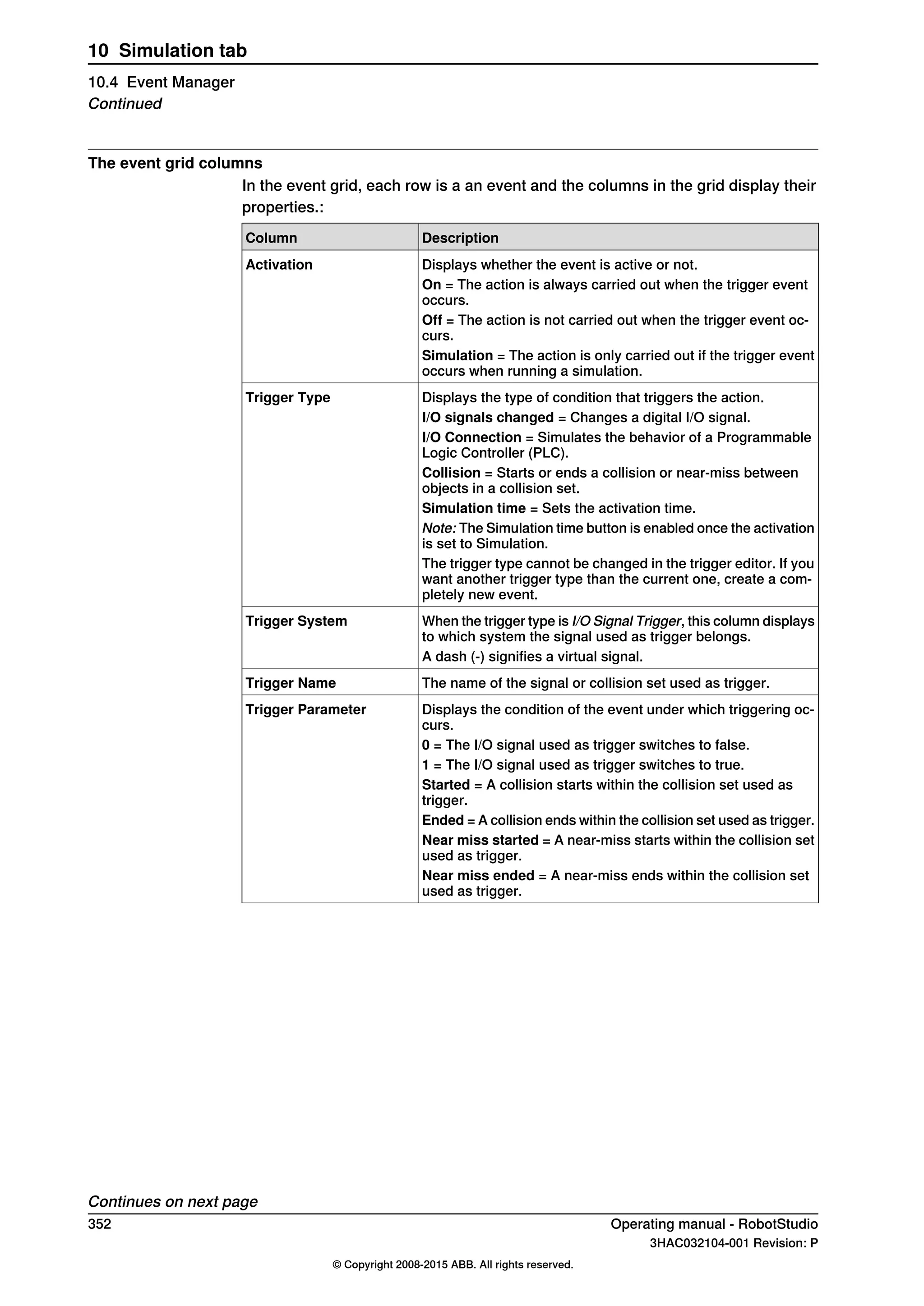 The event grid columns
In the event grid, each row is a an event and the columns in the grid display their
properties.:
DescriptionColumn
Displays whether the event is active or not.Activation
On = The action is always carried out when the trigger event
occurs.
Off = The action is not carried out when the trigger event oc-
curs.
Simulation = The action is only carried out if the trigger event
occurs when running a simulation.
Displays the type of condition that triggers the action.Trigger Type
I/O signals changed = Changes a digital I/O signal.
I/O Connection = Simulates the behavior of a Programmable
Logic Controller (PLC).
Collision = Starts or ends a collision or near-miss between
objects in a collision set.
Simulation time = Sets the activation time.
Note: The Simulation time button is enabled once the activation
is set to Simulation.
The trigger type cannot be changed in the trigger editor. If you
want another trigger type than the current one, create a com-
pletely new event.
When the trigger type is I/O Signal Trigger, this column displays
to which system the signal used as trigger belongs.
Trigger System
A dash (-) signifies a virtual signal.
The name of the signal or collision set used as trigger.Trigger Name
Displays the condition of the event under which triggering oc-
curs.
Trigger Parameter
0 = The I/O signal used as trigger switches to false.
1 = The I/O signal used as trigger switches to true.
Started = A collision starts within the collision set used as
trigger.
Ended = A collision ends within the collision set used as trigger.
Near miss started = A near-miss starts within the collision set
used as trigger.
Near miss ended = A near-miss ends within the collision set
used as trigger.
Continues on next page
352 Operating manual - RobotStudio
3HAC032104-001 Revision: P
© Copyright 2008-2015 ABB. All rights reserved.
10 Simulation tab
10.4 Event Manager
Continued
 