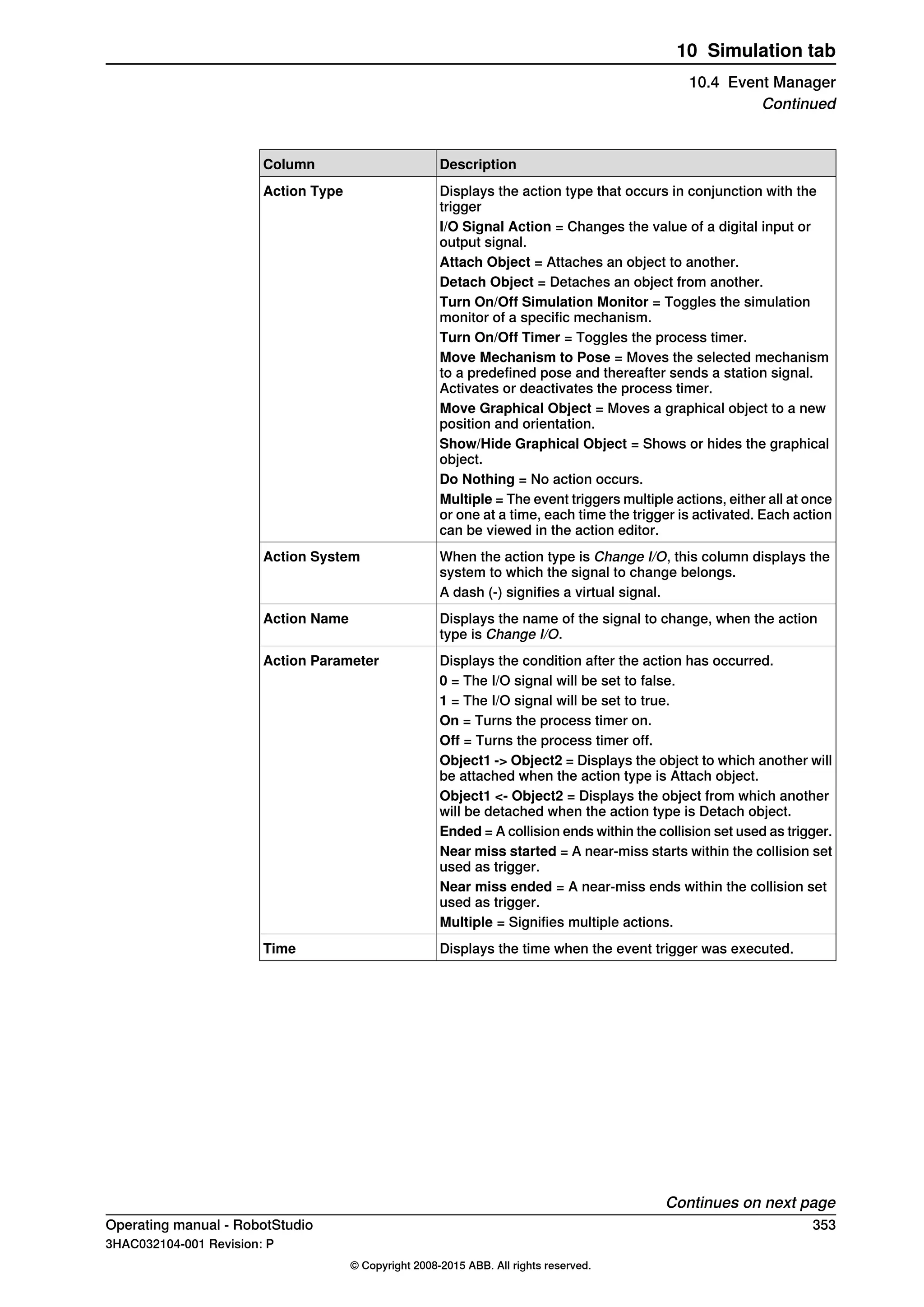 DescriptionColumn
Displays the action type that occurs in conjunction with the
trigger
Action Type
I/O Signal Action = Changes the value of a digital input or
output signal.
Attach Object = Attaches an object to another.
Detach Object = Detaches an object from another.
Turn On/Off Simulation Monitor = Toggles the simulation
monitor of a specific mechanism.
Turn On/Off Timer = Toggles the process timer.
Move Mechanism to Pose = Moves the selected mechanism
to a predefined pose and thereafter sends a station signal.
Activates or deactivates the process timer.
Move Graphical Object = Moves a graphical object to a new
position and orientation.
Show/Hide Graphical Object = Shows or hides the graphical
object.
Do Nothing = No action occurs.
Multiple = The event triggers multiple actions, either all at once
or one at a time, each time the trigger is activated. Each action
can be viewed in the action editor.
When the action type is Change I/O, this column displays the
system to which the signal to change belongs.
Action System
A dash (-) signifies a virtual signal.
Displays the name of the signal to change, when the action
type is Change I/O.
Action Name
Displays the condition after the action has occurred.Action Parameter
0 = The I/O signal will be set to false.
1 = The I/O signal will be set to true.
On = Turns the process timer on.
Off = Turns the process timer off.
Object1 -> Object2 = Displays the object to which another will
be attached when the action type is Attach object.
Object1 <- Object2 = Displays the object from which another
will be detached when the action type is Detach object.
Ended = A collision ends within the collision set used as trigger.
Near miss started = A near-miss starts within the collision set
used as trigger.
Near miss ended = A near-miss ends within the collision set
used as trigger.
Multiple = Signifies multiple actions.
Displays the time when the event trigger was executed.Time
Continues on next page
Operating manual - RobotStudio 353
3HAC032104-001 Revision: P
© Copyright 2008-2015 ABB. All rights reserved.
10 Simulation tab
10.4 Event Manager
Continued
 