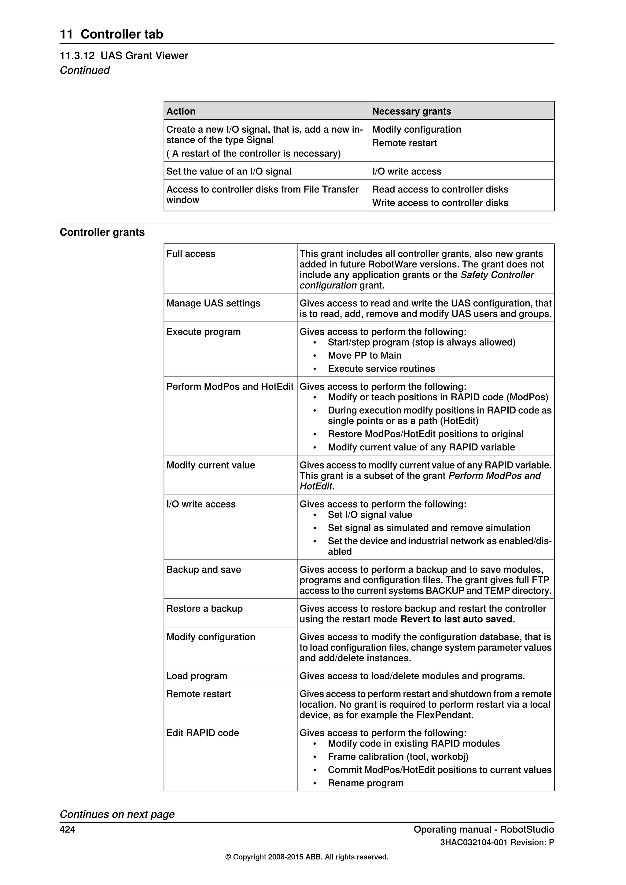 Necessary grantsAction
Modify configurationCreate a new I/O signal, that is, add a new in-
stance of the type Signal Remote restart
( A restart of the controller is necessary)
I/O write accessSet the value of an I/O signal
Read access to controller disksAccess to controller disks from File Transfer
window Write access to controller disks
Controller grants
This grant includes all controller grants, also new grants
added in future RobotWare versions. The grant does not
include any application grants or the Safety Controller
configuration grant.
Full access
Gives access to read and write the UAS configuration, that
is to read, add, remove and modify UAS users and groups.
Manage UAS settings
Gives access to perform the following:
• Start/step program (stop is always allowed)
• Move PP to Main
• Execute service routines
Execute program
Gives access to perform the following:
• Modify or teach positions in RAPID code (ModPos)
• During execution modify positions in RAPID code as
single points or as a path (HotEdit)
• Restore ModPos/HotEdit positions to original
• Modify current value of any RAPID variable
Perform ModPos and HotEdit
Gives access to modify current value of any RAPID variable.
This grant is a subset of the grant Perform ModPos and
HotEdit.
Modify current value
Gives access to perform the following:
• Set I/O signal value
• Set signal as simulated and remove simulation
• Set the device and industrial network as enabled/dis-
abled
I/O write access
Gives access to perform a backup and to save modules,
programs and configuration files. The grant gives full FTP
access to the current systems BACKUP and TEMP directory.
Backup and save
Gives access to restore backup and restart the controller
using the restart mode Revert to last auto saved.
Restore a backup
Gives access to modify the configuration database, that is
to load configuration files, change system parameter values
and add/delete instances.
Modify configuration
Gives access to load/delete modules and programs.Load program
Gives access to perform restart and shutdown from a remote
location. No grant is required to perform restart via a local
device, as for example the FlexPendant.
Remote restart
Gives access to perform the following:
• Modify code in existing RAPID modules
• Frame calibration (tool, workobj)
• Commit ModPos/HotEdit positions to current values
• Rename program
Edit RAPID code
Continues on next page
424 Operating manual - RobotStudio
3HAC032104-001 Revision: P
© Copyright 2008-2015 ABB. All rights reserved.
11 Controller tab
11.3.12 UAS Grant Viewer
Continued
 