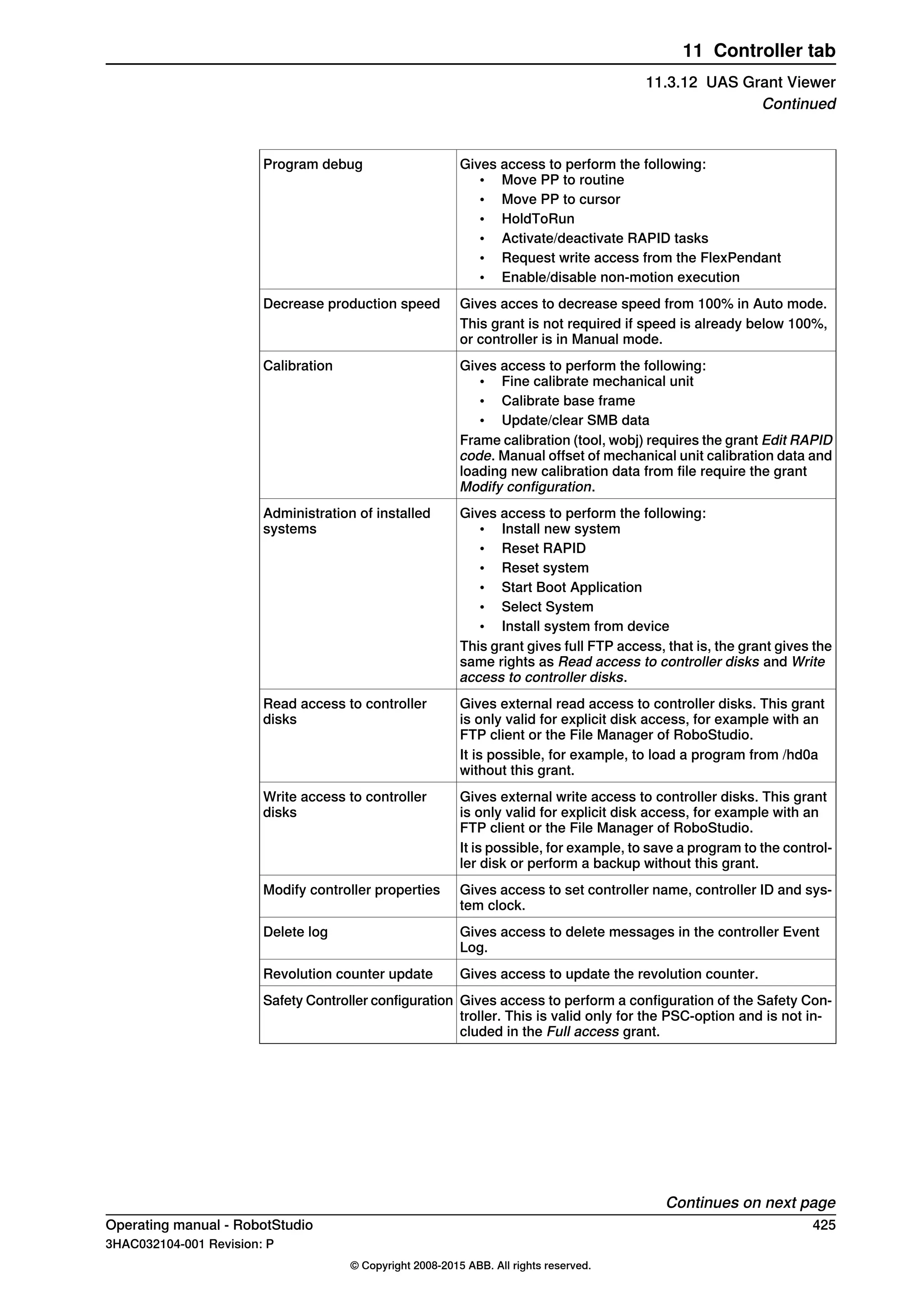 Gives access to perform the following:
• Move PP to routine
• Move PP to cursor
• HoldToRun
• Activate/deactivate RAPID tasks
• Request write access from the FlexPendant
• Enable/disable non-motion execution
Program debug
Gives acces to decrease speed from 100% in Auto mode.Decrease production speed
This grant is not required if speed is already below 100%,
or controller is in Manual mode.
Gives access to perform the following:
• Fine calibrate mechanical unit
• Calibrate base frame
• Update/clear SMB data
Frame calibration (tool, wobj) requires the grant Edit RAPID
code. Manual offset of mechanical unit calibration data and
loading new calibration data from file require the grant
Modify configuration.
Calibration
Gives access to perform the following:
• Install new system
• Reset RAPID
• Reset system
• Start Boot Application
• Select System
• Install system from device
This grant gives full FTP access, that is, the grant gives the
same rights as Read access to controller disks and Write
access to controller disks.
Administration of installed
systems
Gives external read access to controller disks. This grant
is only valid for explicit disk access, for example with an
FTP client or the File Manager of RoboStudio.
Read access to controller
disks
It is possible, for example, to load a program from /hd0a
without this grant.
Gives external write access to controller disks. This grant
is only valid for explicit disk access, for example with an
FTP client or the File Manager of RoboStudio.
Write access to controller
disks
It is possible, for example, to save a program to the control-
ler disk or perform a backup without this grant.
Gives access to set controller name, controller ID and sys-
tem clock.
Modify controller properties
Gives access to delete messages in the controller Event
Log.
Delete log
Gives access to update the revolution counter.Revolution counter update
Gives access to perform a configuration of the Safety Con-
troller. This is valid only for the PSC-option and is not in-
cluded in the Full access grant.
Safety Controller configuration
Continues on next page
Operating manual - RobotStudio 425
3HAC032104-001 Revision: P
© Copyright 2008-2015 ABB. All rights reserved.
11 Controller tab
11.3.12 UAS Grant Viewer
Continued
 