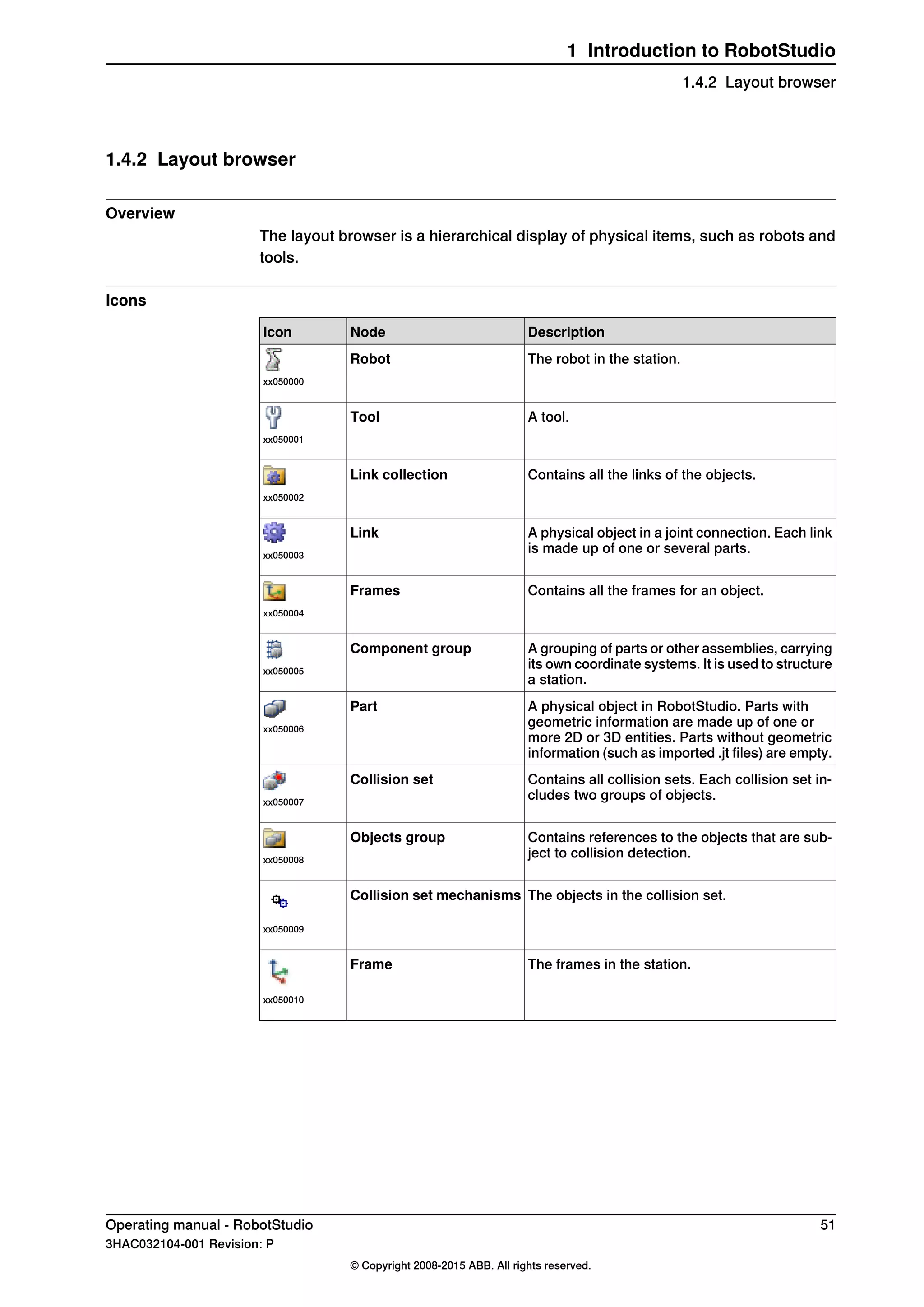 1.4.2 Layout browser
Overview
The layout browser is a hierarchical display of physical items, such as robots and
tools.
Icons
DescriptionNodeIcon
The robot in the station.Robot
xx050000
A tool.Tool
xx050001
Contains all the links of the objects.Link collection
xx050002
A physical object in a joint connection. Each link
is made up of one or several parts.
Link
xx050003
Contains all the frames for an object.Frames
xx050004
A grouping of parts or other assemblies, carrying
its own coordinate systems. It is used to structure
a station.
Component group
xx050005
A physical object in RobotStudio. Parts with
geometric information are made up of one or
more 2D or 3D entities. Parts without geometric
information (such as imported .jt files) are empty.
Part
xx050006
Contains all collision sets. Each collision set in-
cludes two groups of objects.
Collision set
xx050007
Contains references to the objects that are sub-
ject to collision detection.
Objects group
xx050008
The objects in the collision set.Collision set mechanisms
xx050009
The frames in the station.Frame
xx050010
Operating manual - RobotStudio 51
3HAC032104-001 Revision: P
© Copyright 2008-2015 ABB. All rights reserved.
1 Introduction to RobotStudio
1.4.2 Layout browser
 