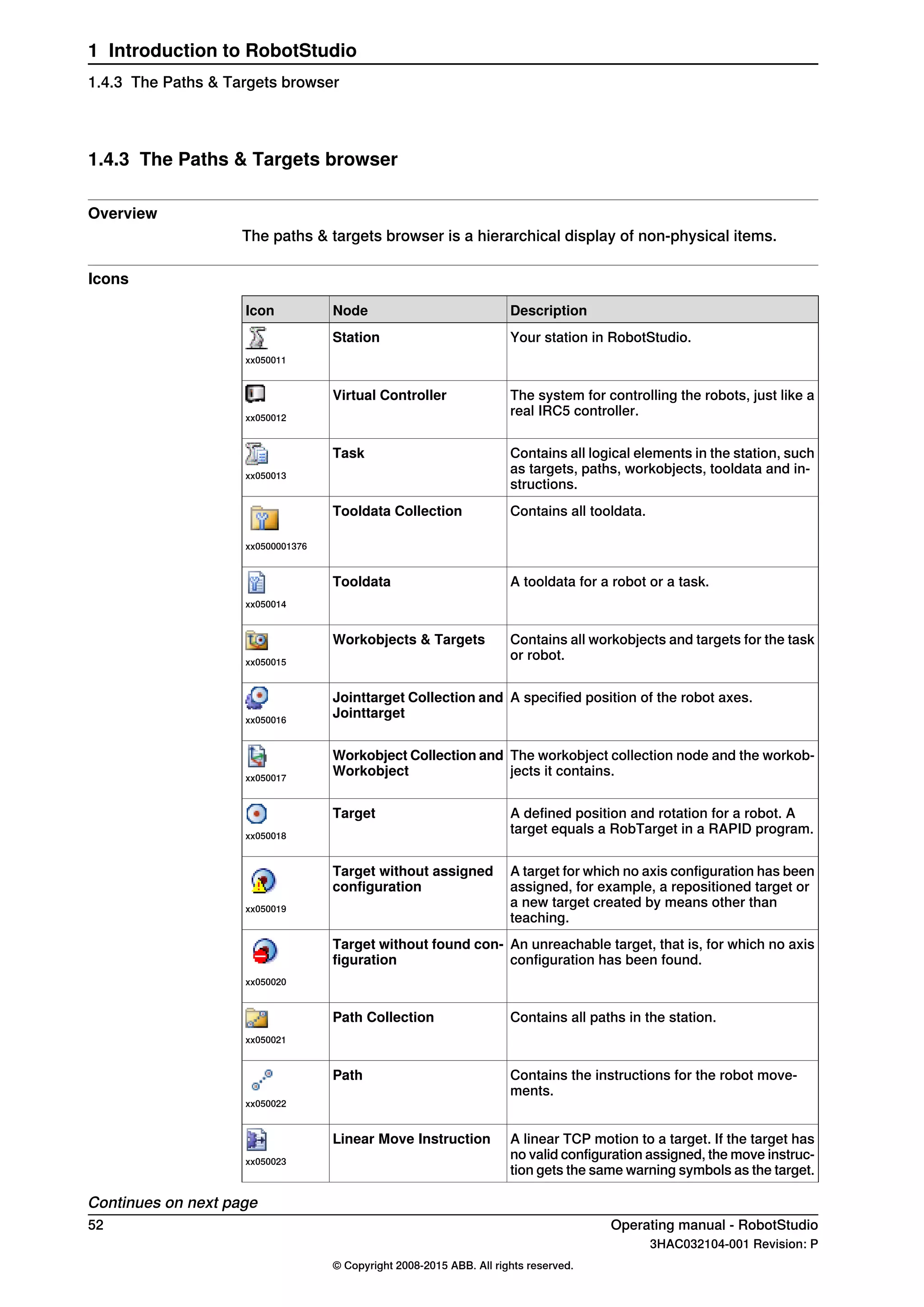 1.4.3 The Paths & Targets browser
Overview
The paths & targets browser is a hierarchical display of non-physical items.
Icons
DescriptionNodeIcon
Your station in RobotStudio.Station
xx050011
The system for controlling the robots, just like a
real IRC5 controller.
Virtual Controller
xx050012
Contains all logical elements in the station, such
as targets, paths, workobjects, tooldata and in-
structions.
Task
xx050013
Contains all tooldata.Tooldata Collection
xx0500001376
A tooldata for a robot or a task.Tooldata
xx050014
Contains all workobjects and targets for the task
or robot.
Workobjects & Targets
xx050015
A specified position of the robot axes.Jointtarget Collection and
Jointtargetxx050016
The workobject collection node and the workob-
jects it contains.
Workobject Collection and
Workobjectxx050017
A defined position and rotation for a robot. A
target equals a RobTarget in a RAPID program.
Target
xx050018
A target for which no axis configuration has been
assigned, for example, a repositioned target or
a new target created by means other than
teaching.
Target without assigned
configuration
xx050019
An unreachable target, that is, for which no axis
configuration has been found.
Target without found con-
figuration
xx050020
Contains all paths in the station.Path Collection
xx050021
Contains the instructions for the robot move-
ments.
Path
xx050022
A linear TCP motion to a target. If the target has
no valid configuration assigned, the move instruc-
tion gets the same warning symbols as the target.
Linear Move Instruction
xx050023
Continues on next page
52 Operating manual - RobotStudio
3HAC032104-001 Revision: P
© Copyright 2008-2015 ABB. All rights reserved.
1 Introduction to RobotStudio
1.4.3 The Paths & Targets browser
 