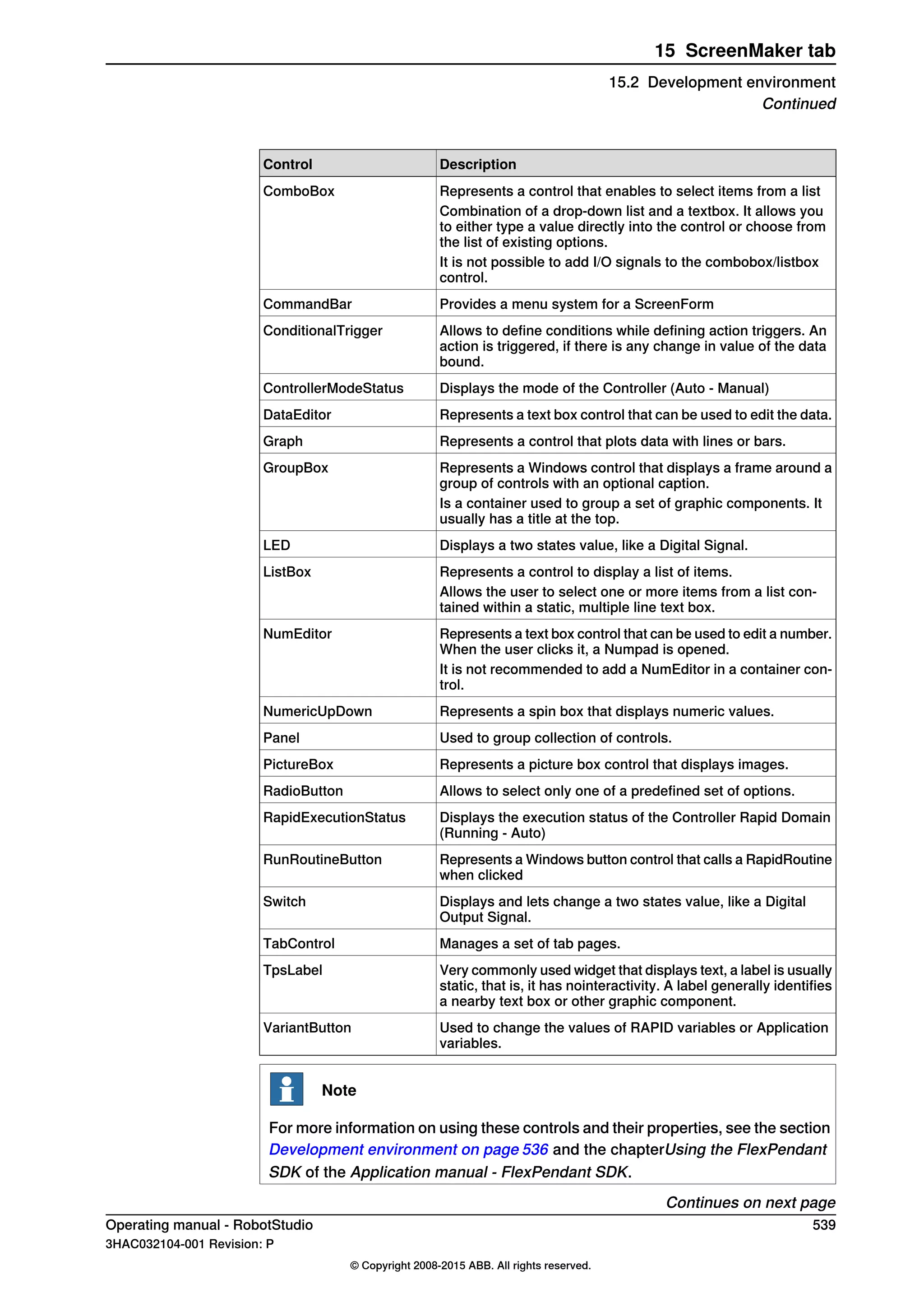 DescriptionControl
Represents a control that enables to select items from a listComboBox
Combination of a drop-down list and a textbox. It allows you
to either type a value directly into the control or choose from
the list of existing options.
It is not possible to add I/O signals to the combobox/listbox
control.
Provides a menu system for a ScreenFormCommandBar
Allows to define conditions while defining action triggers. An
action is triggered, if there is any change in value of the data
bound.
ConditionalTrigger
Displays the mode of the Controller (Auto - Manual)ControllerModeStatus
Represents a text box control that can be used to edit the data.DataEditor
Represents a control that plots data with lines or bars.Graph
Represents a Windows control that displays a frame around a
group of controls with an optional caption.
GroupBox
Is a container used to group a set of graphic components. It
usually has a title at the top.
Displays a two states value, like a Digital Signal.LED
Represents a control to display a list of items.ListBox
Allows the user to select one or more items from a list con-
tained within a static, multiple line text box.
Represents a text box control that can be used to edit a number.
When the user clicks it, a Numpad is opened.
NumEditor
It is not recommended to add a NumEditor in a container con-
trol.
Represents a spin box that displays numeric values.NumericUpDown
Used to group collection of controls.Panel
Represents a picture box control that displays images.PictureBox
Allows to select only one of a predefined set of options.RadioButton
Displays the execution status of the Controller Rapid Domain
(Running - Auto)
RapidExecutionStatus
Represents a Windows button control that calls a RapidRoutine
when clicked
RunRoutineButton
Displays and lets change a two states value, like a Digital
Output Signal.
Switch
Manages a set of tab pages.TabControl
Very commonly used widget that displays text, a label is usually
static, that is, it has nointeractivity. A label generally identifies
a nearby text box or other graphic component.
TpsLabel
Used to change the values of RAPID variables or Application
variables.
VariantButton
Note
For more information on using these controls and their properties, see the section
Development environment on page 536 and the chapterUsing the FlexPendant
SDK of the Application manual - FlexPendant SDK.
Continues on next page
Operating manual - RobotStudio 539
3HAC032104-001 Revision: P
© Copyright 2008-2015 ABB. All rights reserved.
15 ScreenMaker tab
15.2 Development environment
Continued
 