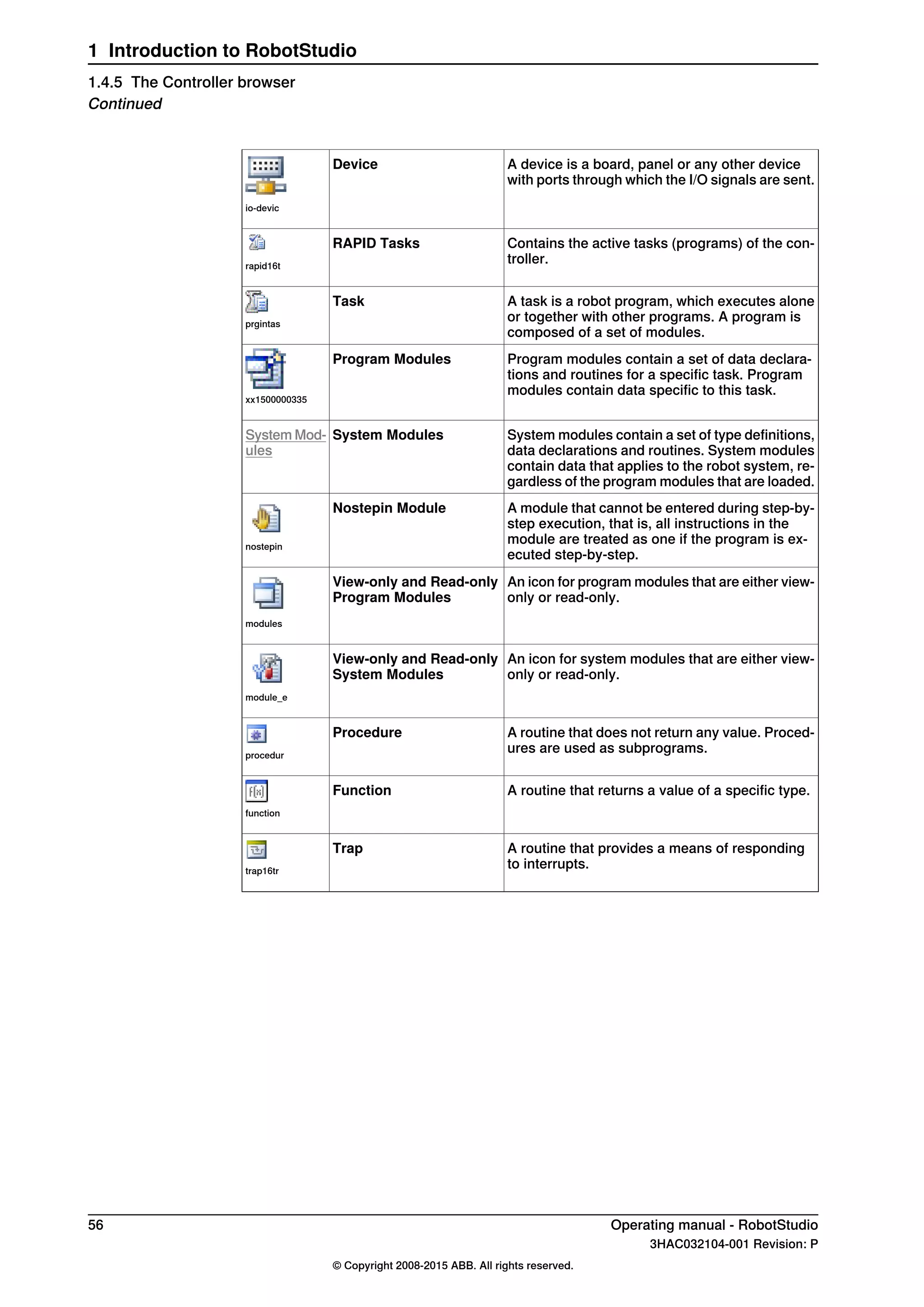 A device is a board, panel or any other device
with ports through which the I/O signals are sent.
Device
io-devic
Contains the active tasks (programs) of the con-
troller.
RAPID Tasks
rapid16t
A task is a robot program, which executes alone
or together with other programs. A program is
composed of a set of modules.
Task
prgintas
Program modules contain a set of data declara-
tions and routines for a specific task. Program
modules contain data specific to this task.
Program Modules
xx1500000335
System modules contain a set of type definitions,
data declarations and routines. System modules
contain data that applies to the robot system, re-
gardless of the program modules that are loaded.
System ModulesSystem Mod-
ules
A module that cannot be entered during step-by-
step execution, that is, all instructions in the
module are treated as one if the program is ex-
ecuted step-by-step.
Nostepin Module
nostepin
An icon for program modules that are either view-
only or read-only.
View-only and Read-only
Program Modules
modules
An icon for system modules that are either view-
only or read-only.
View-only and Read-only
System Modules
module_e
A routine that does not return any value. Proced-
ures are used as subprograms.
Procedure
procedur
A routine that returns a value of a specific type.Function
function
A routine that provides a means of responding
to interrupts.
Trap
trap16tr
56 Operating manual - RobotStudio
3HAC032104-001 Revision: P
© Copyright 2008-2015 ABB. All rights reserved.
1 Introduction to RobotStudio
1.4.5 The Controller browser
Continued
 
