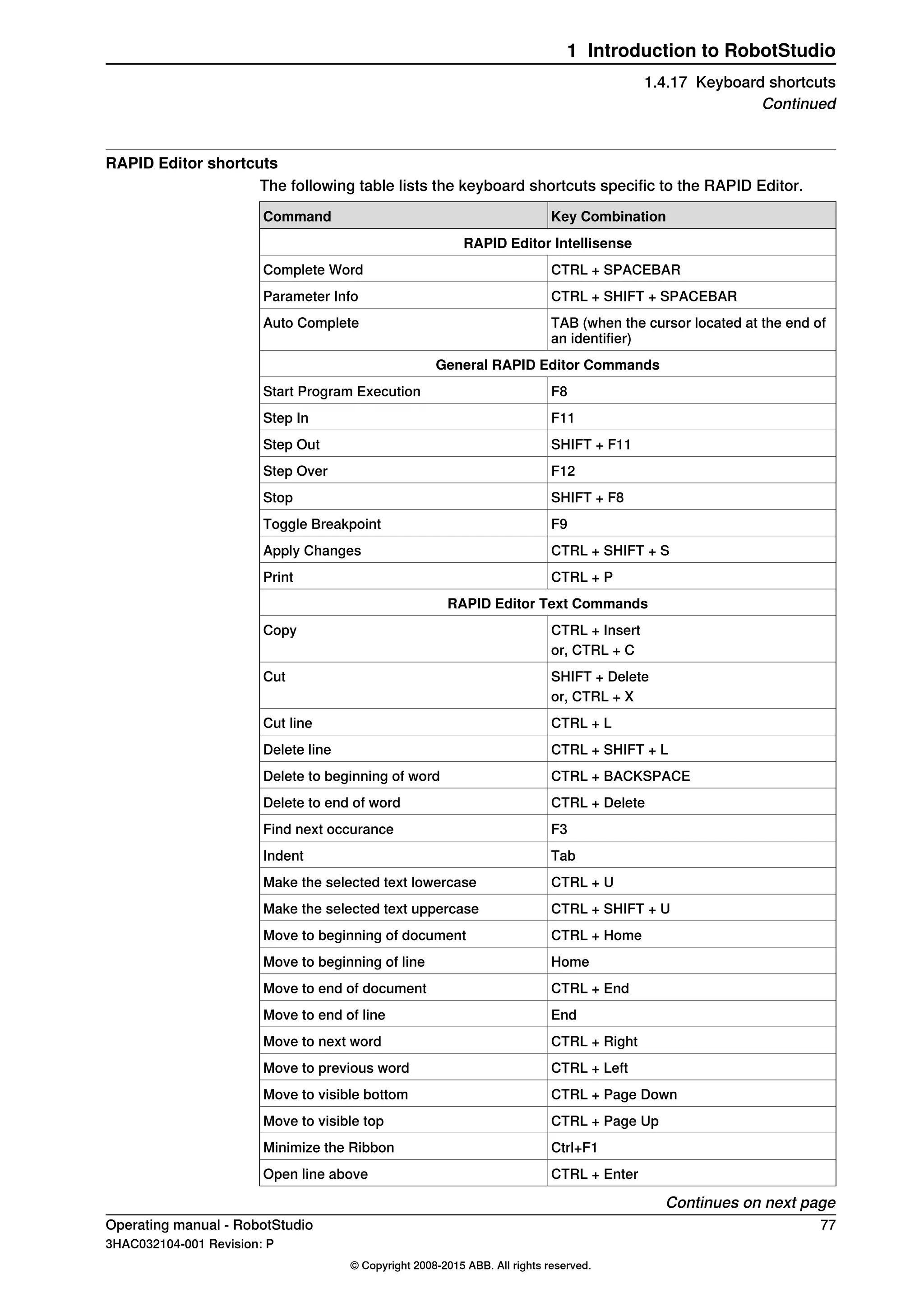 RAPID Editor shortcuts
The following table lists the keyboard shortcuts specific to the RAPID Editor.
Key CombinationCommand
RAPID Editor Intellisense
CTRL + SPACEBARComplete Word
CTRL + SHIFT + SPACEBARParameter Info
TAB (when the cursor located at the end of
an identifier)
Auto Complete
General RAPID Editor Commands
F8Start Program Execution
F11Step In
SHIFT + F11Step Out
F12Step Over
SHIFT + F8Stop
F9Toggle Breakpoint
CTRL + SHIFT + SApply Changes
CTRL + PPrint
RAPID Editor Text Commands
CTRL + InsertCopy
or, CTRL + C
SHIFT + DeleteCut
or, CTRL + X
CTRL + LCut line
CTRL + SHIFT + LDelete line
CTRL + BACKSPACEDelete to beginning of word
CTRL + DeleteDelete to end of word
F3Find next occurance
TabIndent
CTRL + UMake the selected text lowercase
CTRL + SHIFT + UMake the selected text uppercase
CTRL + HomeMove to beginning of document
HomeMove to beginning of line
CTRL + EndMove to end of document
EndMove to end of line
CTRL + RightMove to next word
CTRL + LeftMove to previous word
CTRL + Page DownMove to visible bottom
CTRL + Page UpMove to visible top
Ctrl+F1Minimize the Ribbon
CTRL + EnterOpen line above
Continues on next page
Operating manual - RobotStudio 77
3HAC032104-001 Revision: P
© Copyright 2008-2015 ABB. All rights reserved.
1 Introduction to RobotStudio
1.4.17 Keyboard shortcuts
Continued
 