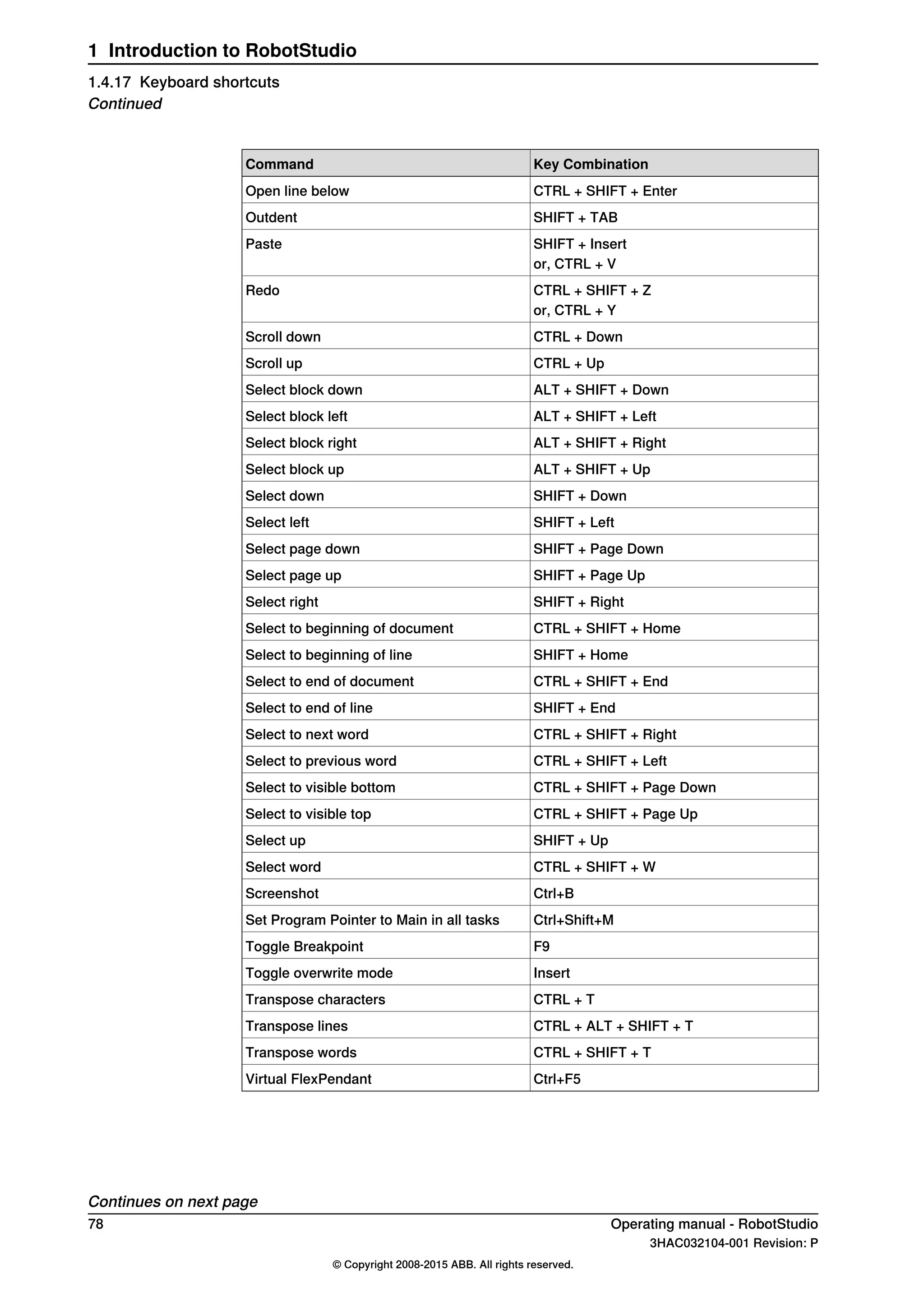 Key CombinationCommand
CTRL + SHIFT + EnterOpen line below
SHIFT + TABOutdent
SHIFT + InsertPaste
or, CTRL + V
CTRL + SHIFT + ZRedo
or, CTRL + Y
CTRL + DownScroll down
CTRL + UpScroll up
ALT + SHIFT + DownSelect block down
ALT + SHIFT + LeftSelect block left
ALT + SHIFT + RightSelect block right
ALT + SHIFT + UpSelect block up
SHIFT + DownSelect down
SHIFT + LeftSelect left
SHIFT + Page DownSelect page down
SHIFT + Page UpSelect page up
SHIFT + RightSelect right
CTRL + SHIFT + HomeSelect to beginning of document
SHIFT + HomeSelect to beginning of line
CTRL + SHIFT + EndSelect to end of document
SHIFT + EndSelect to end of line
CTRL + SHIFT + RightSelect to next word
CTRL + SHIFT + LeftSelect to previous word
CTRL + SHIFT + Page DownSelect to visible bottom
CTRL + SHIFT + Page UpSelect to visible top
SHIFT + UpSelect up
CTRL + SHIFT + WSelect word
Ctrl+BScreenshot
Ctrl+Shift+MSet Program Pointer to Main in all tasks
F9Toggle Breakpoint
InsertToggle overwrite mode
CTRL + TTranspose characters
CTRL + ALT + SHIFT + TTranspose lines
CTRL + SHIFT + TTranspose words
Ctrl+F5Virtual FlexPendant
Continues on next page
78 Operating manual - RobotStudio
3HAC032104-001 Revision: P
© Copyright 2008-2015 ABB. All rights reserved.
1 Introduction to RobotStudio
1.4.17 Keyboard shortcuts
Continued
 