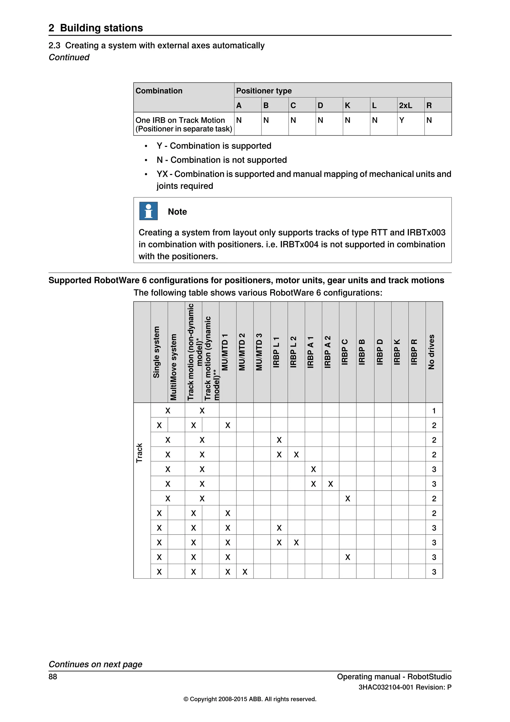Positioner typeCombination
R2xLLKDCBA
NYNNNNNNOne IRB on Track Motion
(Positioner in separate task)
• Y - Combination is supported
• N - Combination is not supported
• YX - Combination is supported and manual mapping of mechanical units and
joints required
Note
Creating a system from layout only supports tracks of type RTT and IRBTx003
in combination with positioners. i.e. IRBTx004 is not supported in combination
with the positioners.
Supported RobotWare 6 configurations for positioners, motor units, gear units and track motions
The following table shows various RobotWare 6 configurations:
Nodrives
IRBPR
IRBPK
IRBPD
IRBPB
IRBPC
IRBPA2
IRBPA1
IRBPL2
IRBPL1
MU/MTD3
MU/MTD2
MU/MTD1
Trackmotion(dynamic
model)**
Trackmotion(non-dynamic
model)*
MultiMovesystem
Singlesystem
1XX
Track
2XXX
2XXX
2XXXX
3XXX
3XXXX
2XXX
2XXX
3XXXX
3XXXXX
3XXXX
3XXXX
Continues on next page
88 Operating manual - RobotStudio
3HAC032104-001 Revision: P
© Copyright 2008-2015 ABB. All rights reserved.
2 Building stations
2.3 Creating a system with external axes automatically
Continued
 