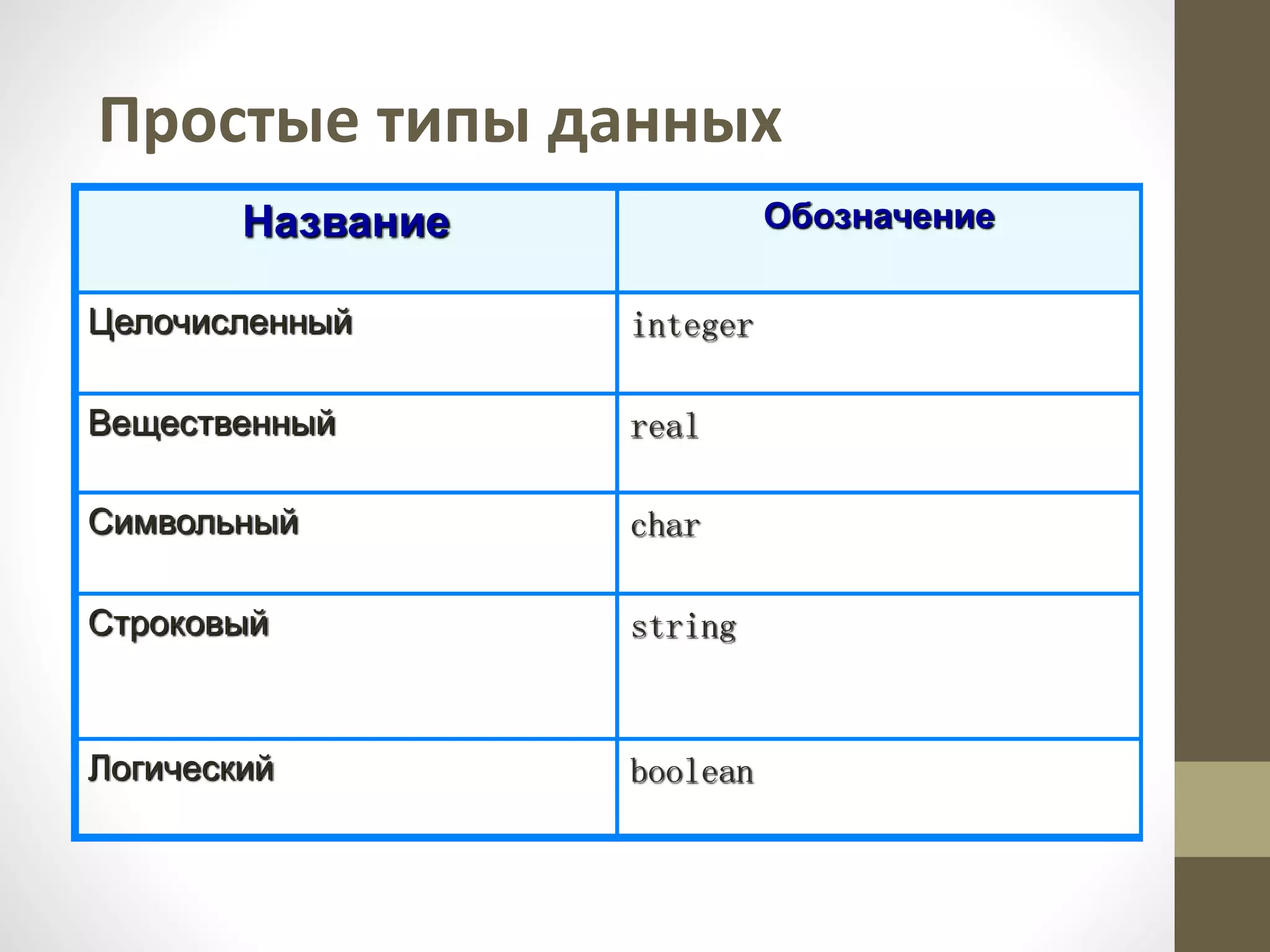 Простые типы данных
Название Обозначение
Целочисленный integer
Вещественный real
Символьный char
Строковый string
Логический boolean
 