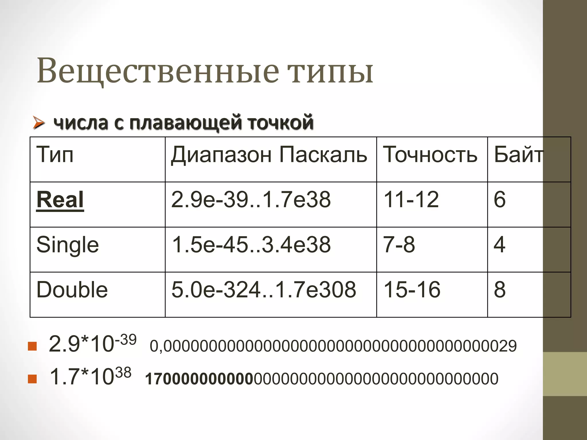 Вещественные типы
 числа с плавающей точкой
815-165.0e-324..1.7e308Double
БайтТочностьДиапазон ПаскальТип
611-122.9e-39..1.7e38Real
47-81.5e-45..3.4e38Single
 2.9*10-39 0,000000000000000000000000000000000000029
 1.7*1038 170000000000000000000000000000000000000
 