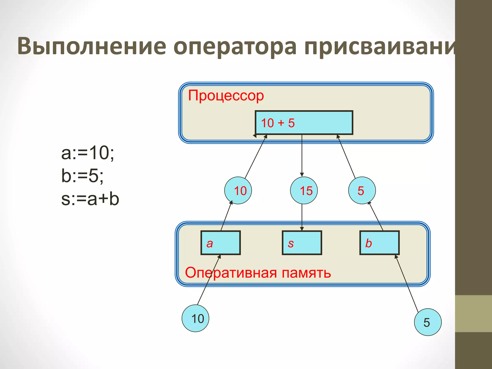 Оперативная память
Выполнение оператора присваивания
Процессор
10 + 5
a s b
10 5
10 15 5
a:=10;
b:=5;
s:=a+b
 