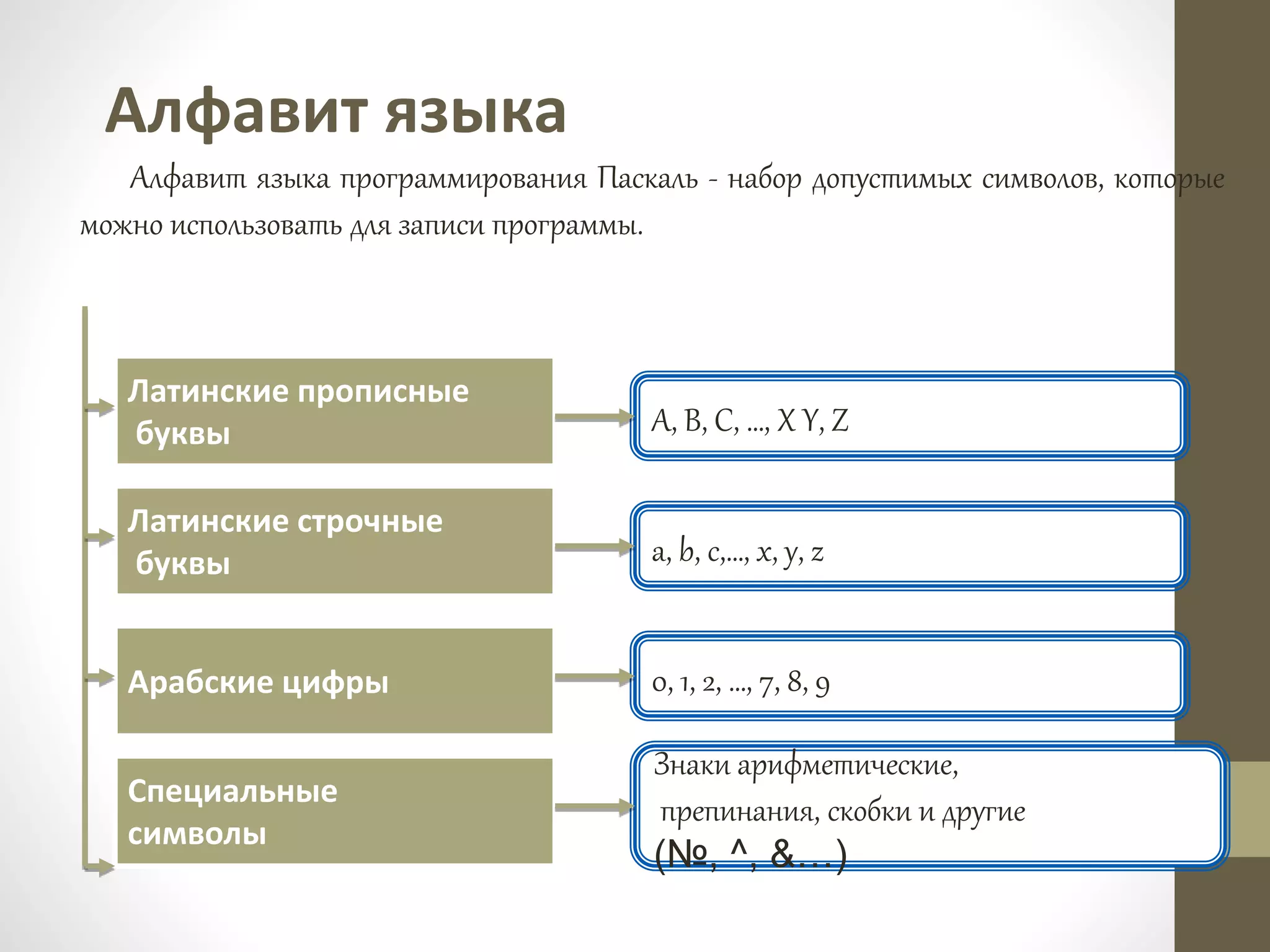 Алфавит языка
Алфавит языка программирования Паскаль - набор допустимых символов, которые
можно использовать для записи программы.
A, B, C, …, X Y, Z
Латинские прописные
буквы
Латинские строчные
буквы
Арабские цифры
Специальные
символы
a, b, c,…, x, y, z
0, 1, 2, …, 7, 8, 9
Знаки арифметические,
препинания, скобки и другие
(№, ^, &…)
 