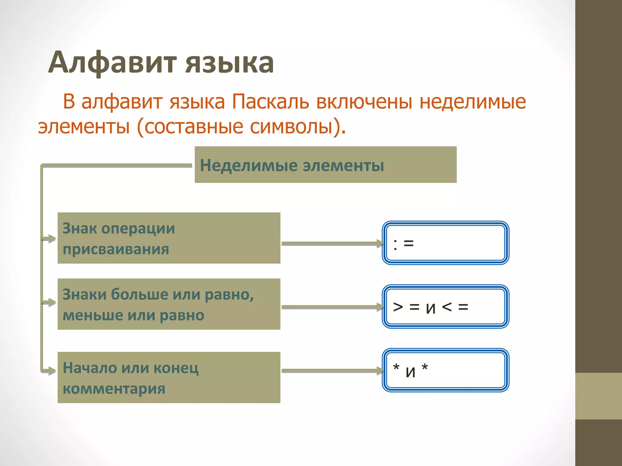 : =
Неделимые элементы
Знак операции
присваивания
Знаки больше или равно,
меньше или равно
Начало или конец
комментария
> = и < =
* и *
Алфавит языка
В алфавит языка Паскаль включены неделимые
элементы (составные символы).
 