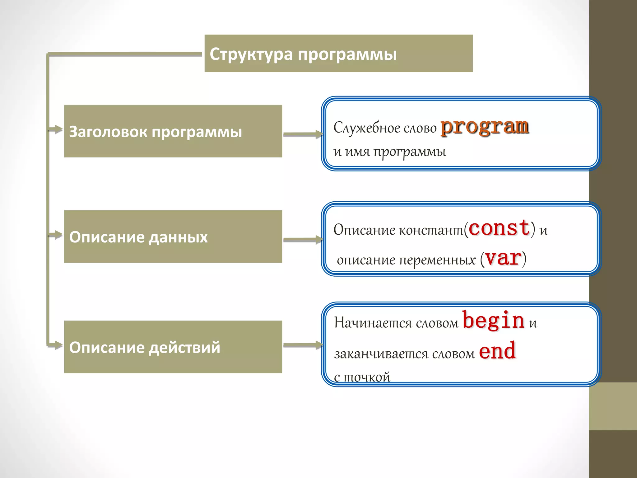 Служебное слово program
и имя программы
Структура программы
Заголовок программы
Описание данных
Описание действий
Описание констант(const) и
описание переменных (var)
Начинается словом begin и
заканчивается словом end
с точкой
 