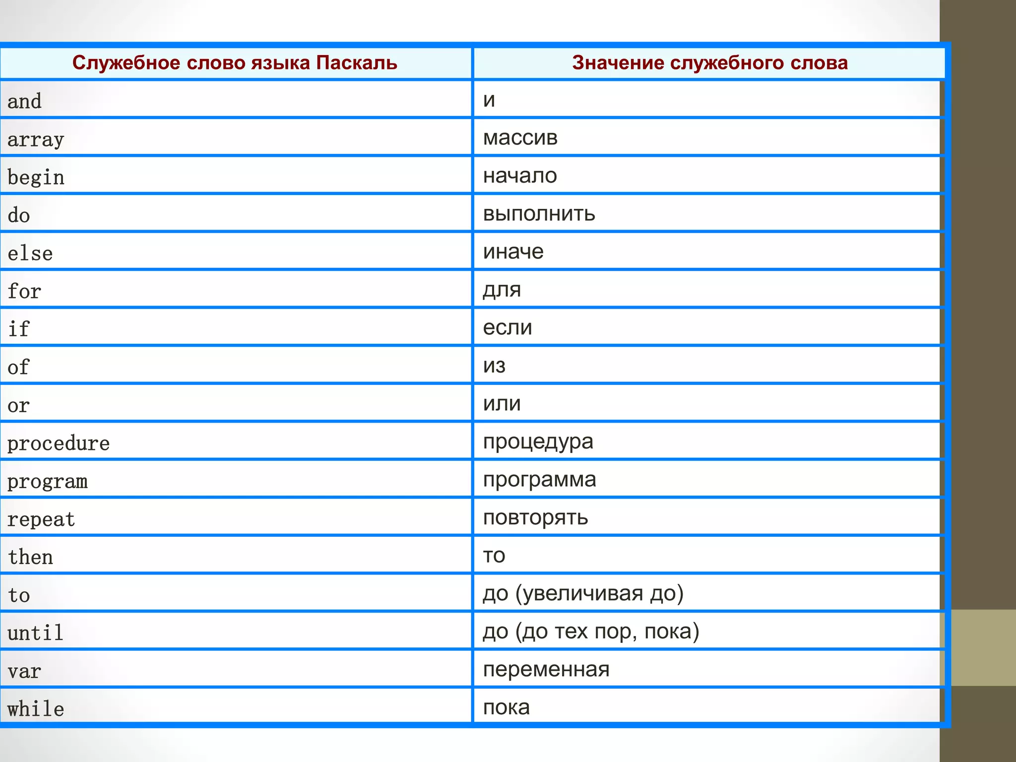 Служебное слово языка Паскаль Значение служебного слова
and и
array массив
begin начало
do выполнить
else иначе
for для
if если
of из
or или
procedure процедура
program программа
repeat повторять
then то
to до (увеличивая до)
until до (до тех пор, пока)
var переменная
while пока
 