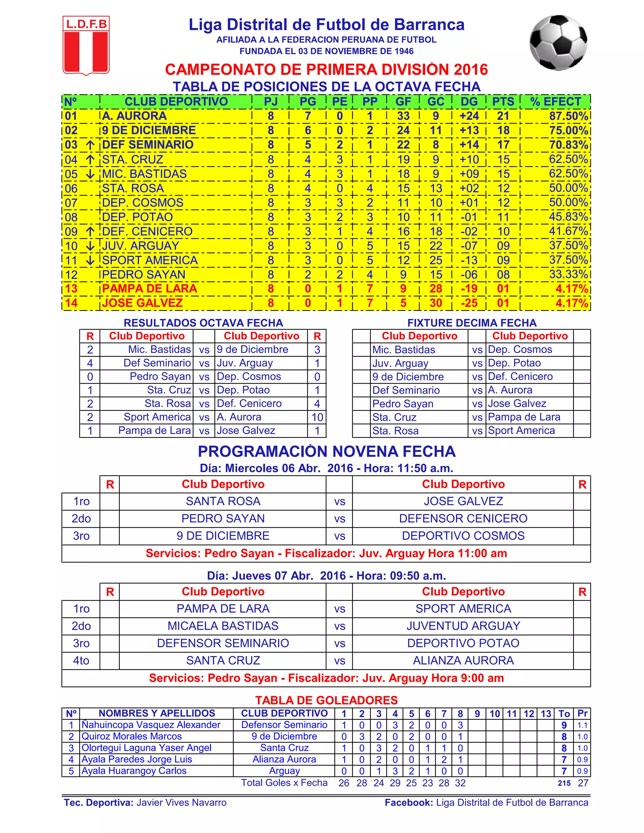 Nº
01
02
03 ↑
04 ↑
05 ↓
06
07
08
09 ↑
10 ↓
11 ↓
12
13
14
R R
2 vs 3 Mic. Bastidas vs
4 vs 1 Juv. Arguay vs
0 vs 0 9 de Diciembre vs
1 vs 1 Def Seminario vs
2 vs 4 Pedro Sayan vs
2 vs 10 Sta. Cruz vs
1 vs 1 Sta. Rosa vs
R R
R R
Nº 1 2 3 4 5 6 7 8 9 10 11 12 13 To Pr
1 1 0 0 3 2 0 0 3 9 1.1
2 0 3 2 0 2 0 0 1 8 1.0
3 1 0 3 2 0 1 1 0 8 1.0
4 1 0 2 0 0 1 2 1 7 0.9
5 0 0 1 3 2 1 0 0 7 0.9
26 28 24 29 25 23 28 32 215 27
Tec. Deportiva: Javier Vives Navarro Facebook: Liga Distrital de Futbol de Barranca
Ayala Paredes Jorge Luis
Ayala Huarangoy Carlos
Alianza Aurora
Arguay
Servicios: Pedro Sayan - Fiscalizador: Juv. Arguay Hora 11:00 am
4to SANTA CRUZ ALIANZA AURORAvs
1ro PAMPA DE LARA vs SPORT AMERICA
2do MICAELA BASTIDAS vs JUVENTUD ARGUAY
3ro DEFENSOR SEMINARIO vs DEPORTIVO POTAO
Total Goles x Fecha
Servicios: Pedro Sayan - Fiscalizador: Juv. Arguay Hora 9:00 am
TABLA DE GOLEADORES
NOMBRES Y APELLIDOS
Ñahuincopa Vasquez Alexander
Quiroz Morales Marcos
Olortegui Laguna Yaser Angel
CLUB DEPORTIVO
Defensor Seminario
9 de Diciembre
Santa Cruz
9 DE DICIEMBRE
Club Deportivo Club Deportivo
FIXTURE DECIMA FECHARESULTADOS OCTAVA FECHA
DEPORTIVO COSMOS
Liga Distrital de Futbol de Barranca
AFILIADA A LA FEDERACION PERUANA DE FUTBOL
FUNDADA EL 03 DE NOVIEMBRE DE 1946
PROGRAMACIÓN NOVENA FECHA
Club Deportivo Club Deportivo
Día: Miercoles 06 Abr. 2016 - Hora: 11:50 a.m.
33.33%
4.17%
4.17%
75.00%
50.00%
50.00%
45.83%
41.67%
37.50%
37.50%
87.50%
70.83%
62.50%
62.50%
10
09
09
08
01
01
-19
-25
-02
-07
-13
-06
21
18
17
15
15
12
12
11
+01
-01
+24
+13
+14
+10
+09
+02
9
11
8
9
9
13
10
11
11
10
33
24
22
19
18
15
18
22
25
15
28
30
9
5
16
15
12
9
4
5
5
4
7
7
1
1
1
2
1
1
1
4
2
3
3
2
1
0
0
2
0
0
2
3
3
0
7
6
5
4
4
4
8
JUV. ARGUAY
SPORT AMERICA
PEDRO SAYAN
DEP. COSMOS
DEP. POTAO
DEF. CENICERO
0
8
8
8
8
8
8
DEF SEMINARIO
STA. CRUZ
MIC. BASTIDAS
STA. ROSA
8
8
8
8
3
A. Aurora
SANTA ROSA
PEDRO SAYAN
Pampa de Lara Jose Galvez Sport America
Sta. Rosa Def. Cenicero Jose Galvez
Sport America A. Aurora Pampa de Lara
vs
CAMPEONATO DE PRIMERA DIVISIÓN 2016
TABLA DE POSICIONES DE LA OCTAVA FECHA
Club Deportivo Club Deportivo Club Deportivo Club Deportivo
PE PP GF GC DG PTS % EFECTCLUB DEPORTIVO PJ
3
3
8
8
3
3
2
0
8
PG
PAMPA DE LARA
JOSE GALVEZ
A. AURORA
9 DE DICIEMBRE
Día: Jueves 07 Abr. 2016 - Hora: 09:50 a.m.
Mic. Bastidas 9 de Diciembre Dep. Cosmos
Def Seminario Juv. Arguay Dep. Potao
1ro
2do
3ro
vs
vs
JOSE GALVEZ
DEFENSOR CENICERO
Pedro Sayan Dep. Cosmos Def. Cenicero
Sta. Cruz Dep. Potao
L.D.F.B
 