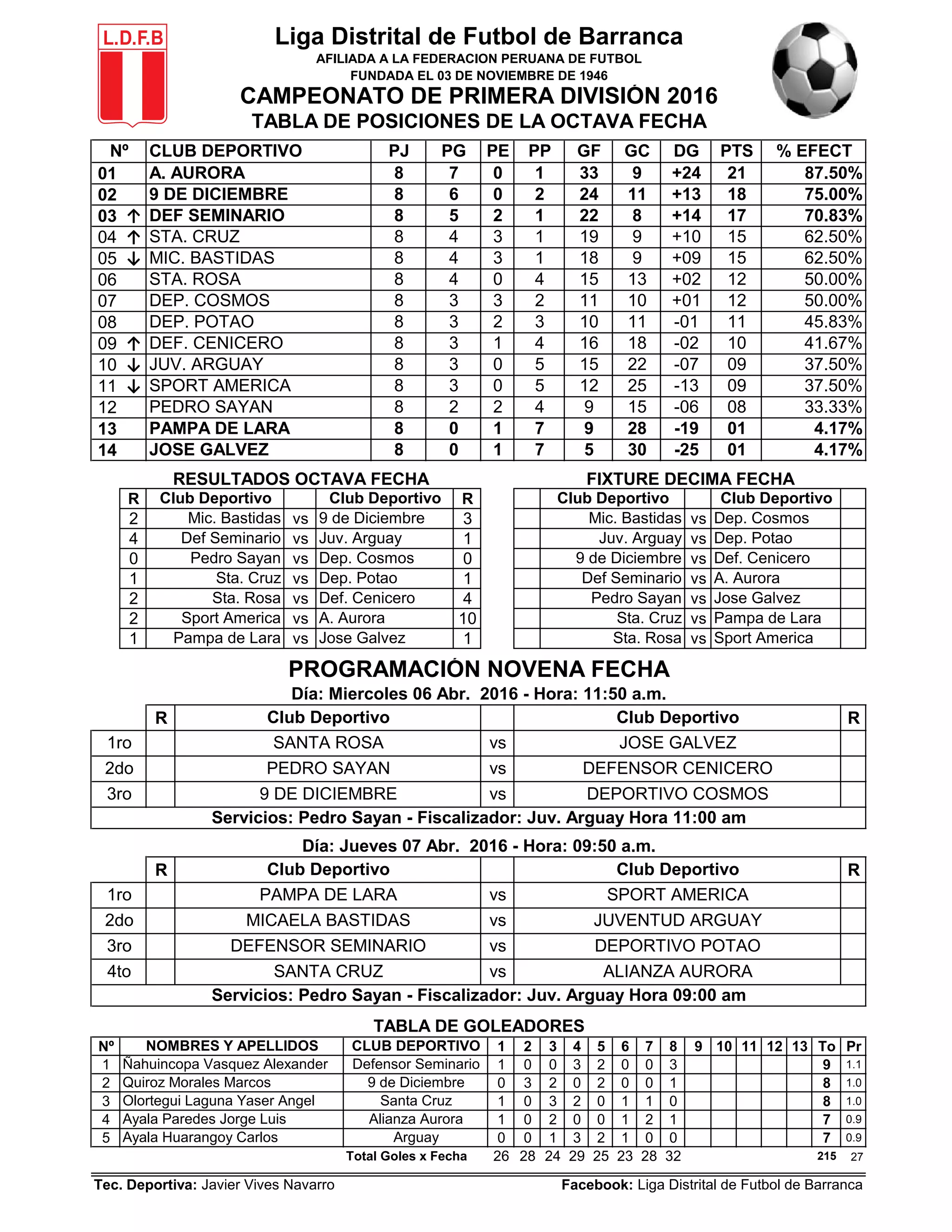 01
02
03 ↑
04 ↑
05 ↓
06
07
08
09 ↑
10 ↓
11 ↓
12
13
14
R R
2 vs 3 vs
4 vs 1 vs
0 vs 0 vs
1 vs 1 vs
2 vs 4 vs
2 vs 10 vs
1 vs 1 vs
R R
R R
Nº 1 2 3 4 5 6 7 8 9 10 11 12 13 To Pr
1 1 0 0 3 2 0 0 3 9 1.1
2 0 3 2 0 2 0 0 1 8 1.0
3 1 0 3 2 0 1 1 0 8 1.0
4 1 0 2 0 0 1 2 1 7 0.9
5 0 0 1 3 2 1 0 0 7 0.9
Total Goles x Fecha 26 28 24 29 25 23 28 32 215 27
Tec. Deportiva: Javier Vives Navarro Facebook: Liga Distrital de Futbol de Barranca
Ayala Paredes Jorge Luis Alianza Aurora
Ayala Huarangoy Carlos Arguay
PP GF GC DG PTS
9 DE DICIEMBRE 8 6 0
A. AURORA 8 7 0
2
1
24 11 +13 18
17
% EFECT
Liga Distrital de Futbol de Barranca
AFILIADA A LA FEDERACION PERUANA DE FUTBOL
FUNDADA EL 03 DE NOVIEMBRE DE 1946
CAMPEONATO DE PRIMERA DIVISIÓN 2016
TABLA DE POSICIONES DE LA OCTAVA FECHA
Nº CLUB DEPORTIVO PJ PG PE
75.00%
33 9 +24 21 87.50%
STA. CRUZ 8 4 3
DEF SEMINARIO 8 5 2
1
1
19 9 +10 15 62.50%
22 8 +14 70.83%
STA. ROSA 8 4 0
MIC. BASTIDAS 8 4 3
4
1
15 13 +02 12 50.00%
18 9 +09 15 62.50%
DEP. POTAO 8 3 2
DEP. COSMOS 8 3 3
3
2
10 11 -01 11 45.83%
11 10 +01 12 50.00%
JUV. ARGUAY 8 3 0
DEF. CENICERO 8 3 1
5
4
15 22 -07 09 37.50%
16 18 -02 10 41.67%
PEDRO SAYAN 8 2 2
SPORT AMERICA 8 3 0
4
5
9 15 -06 08 33.33%
12 25 -13 09 37.50%
JOSE GALVEZ 8 0 1
PAMPA DE LARA 8 0 1
7
7
5 30 -25 01 4.17%
9 28 -19 01 4.17%
Mic. Bastidas 9 de Diciembre Mic. Bastidas Dep. Cosmos
Def Seminario Juv. Arguay Juv. Arguay Dep. Potao
RESULTADOS OCTAVA FECHA FIXTURE DECIMA FECHA
Club Deportivo Club Deportivo Club Deportivo Club Deportivo
Sta. Rosa Def. Cenicero Pedro Sayan Jose Galvez
Sport America A. Aurora Sta. Cruz Pampa de Lara
Pedro Sayan Dep. Cosmos 9 de Diciembre Def. Cenicero
Sta. Cruz Dep. Potao Def Seminario A. Aurora
Club Deportivo Club Deportivo
Pampa de Lara Jose Galvez Sta. Rosa Sport America
PROGRAMACIÓN NOVENA FECHA
Día: Miercoles 06 Abr. 2016 - Hora: 11:50 a.m.
3ro 9 DE DICIEMBRE vs DEPORTIVO COSMOS
2do PEDRO SAYAN vs DEFENSOR CENICERO
1ro SANTA ROSA vs JOSE GALVEZ
1ro PAMPA DE LARA vs SPORT AMERICA
Servicios: Pedro Sayan - Fiscalizador: Juv. Arguay Hora 11:00 am
Día: Jueves 07 Abr. 2016 - Hora: 09:50 a.m.
Club Deportivo Club Deportivo
4to SANTA CRUZ vs ALIANZA AURORA
3ro DEFENSOR SEMINARIO vs DEPORTIVO POTAO
2do MICAELA BASTIDAS vs JUVENTUD ARGUAY
Servicios: Pedro Sayan - Fiscalizador: Juv. Arguay Hora 09:00 am
TABLA DE GOLEADORES
NOMBRES Y APELLIDOS
Ñahuincopa Vasquez Alexander
Quiroz Morales Marcos
Olortegui Laguna Yaser Angel
CLUB DEPORTIVO
Defensor Seminario
9 de Diciembre
Santa Cruz
L.D.F.B
 