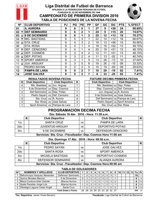 01
02 ↑
03 ↓
04 ↑
05 ↓
06
07 ↑
08 ↓
09 ↓
10 ↑
11 ↓
12
13
14
R R
4 vs 1 vs
1 vs 1 vs
2 vs 1 vs
1 vs 4 vs
0 vs 4 vs
3 vs 3 vs
1 vs 1 vs
R R
R R
Nº 1 2 3 4 5 6 7 8 9 10 11 12 13 To Pr
1 1 0 0 3 2 0 0 3 1 10 1.1
2 0 3 2 0 2 0 0 1 1 9 1.0
3 1 0 1 0 0 1 0 3 2 8 0.9
4 1 0 2 0 0 1 2 1 1 8 0.9
5 1 0 3 2 0 1 1 0 0 8 0.9
Total Goles x Fecha 26 28 24 29 25 23 28 32 27 242 27
Tec. Deportiva: Javier Vives Navarro Facebook: Liga Distrital de Futbol de Barranca
Servicios: Sta. Cruz - Fiscalizador: Dep. Cosmos Hora 09:00 am
TABLA DE GOLEADORES
NOMBRES Y APELLIDOS
Ñahuincopa Vasquez Alexander
Quiroz Morales Marcos
Meza Cordova Ader Gabriel
CLUB DEPORTIVO
Defensor Seminario
9 de Diciembre
Alianza Aurora
4to DEFENSOR SEMINARIO vs ALIANZA AURORA
3ro MICAELA BASTIDAS vs DEPORTIVO COSMOS
2do SANTA ROSA vs SPORT AMERICA
1ro PEDRO SAYAN vs JOSE GALVEZ
Servicios: Sta. Cruz - Fiscalizador: Dep. Cosmos Hora 11:00 am
Día: Domingo 17 Abr. 2016 - Hora: 09:50 a.m.
Club Deportivo Club Deportivo
3ro 9 DE DICIEMBRE vs DEFENSOR CENICERO
2do JUVENTUD ARGUAY vs DEPORTIVO POTAO
1ro SANTA CRUZ vs PAMPA DE LARA
Club Deportivo Club Deportivo
Sport America Pampa de Lara Sta. Cruz Sta. Rosa
PROGRAMACIÓN DECIMA FECHA
Día: Sábado 16 Abr. 2016 - Hora: 11:50 a.m.
Sta. Cruz A. Aurora Def Seminario Pampa de Lara
Sta. Rosa Jose Galvez Pedro Sayan Sport America
Def Seminario Dep. Potao Juv. Arguay A. Aurora
Pedro Sayan Def. Cenicero 9 de Diciembre Jose Galvez
Mic. Bastidas Juv. Arguay Mic. Bastidas Dep. Potao
9 de Diciembre Dep. Cosmos Dep. Cosmos Def. Cenicero
RESULTADOS NOVENA FECHA FIXTURE DECIMA PRIMERA FECHA
Club Deportivo Club Deportivo Club Deportivo Club Deportivo
8 33 -25 02 7.41%
10 29 -19 02 7.41%
JOSE GALVEZ 9 0 2
PAMPA DE LARA 9 0 2
7
7
10 19 -09 08 29.63%
16 26 -10 09 33.33%
PEDRO SAYAN 9 2 2
JUV. ARGUAY 9 3 0
5
6
13 26 -13 10 37.04%
11 13 -02 11 40.74%
SPORT AMERICA 9 3 1
DEP. POTAO 9 3 2
5
4
12 11 +01 13 48.15%
20 19 +01 13 48.15%
DEP. COSMOS 9 3 4
DEF. CENICERO 9 4 1
2
4
70.37%
STA. ROSA 9 4 1
STA. CRUZ 9 4 3
4
2
18 16 +02 13 48.15%
19 13 +06 15 55.56%
74.07%
37 9 +28 24 88.89%
MIC. BASTIDAS 9 5 3
9 DE DICIEMBRE 9 6 1
1
2
22 10 +12 18 66.67%
25 12 +13
% EFECT
Liga Distrital de Futbol de Barranca
AFILIADA A LA FEDERACION PERUANA DE FUTBOL
FUNDADA EL 03 DE NOVIEMBRE DE 1946
CAMPEONATO DE PRIMERA DIVISIÓN 2016
TABLA DE POSICIONES DE LA NOVENA FECHA
Nº CLUB DEPORTIVO PJ PG PE
Ayala Paredes Jorge Luis Alianza Aurora
Olortegui Laguna Yaser Angel Santa Cruz
PP GF GC DG PTS
DEF SEMINARIO 9 6 2
A. AURORA 9 8 0
1
1
24 9 +15 20
19
L.D.F.B
 
