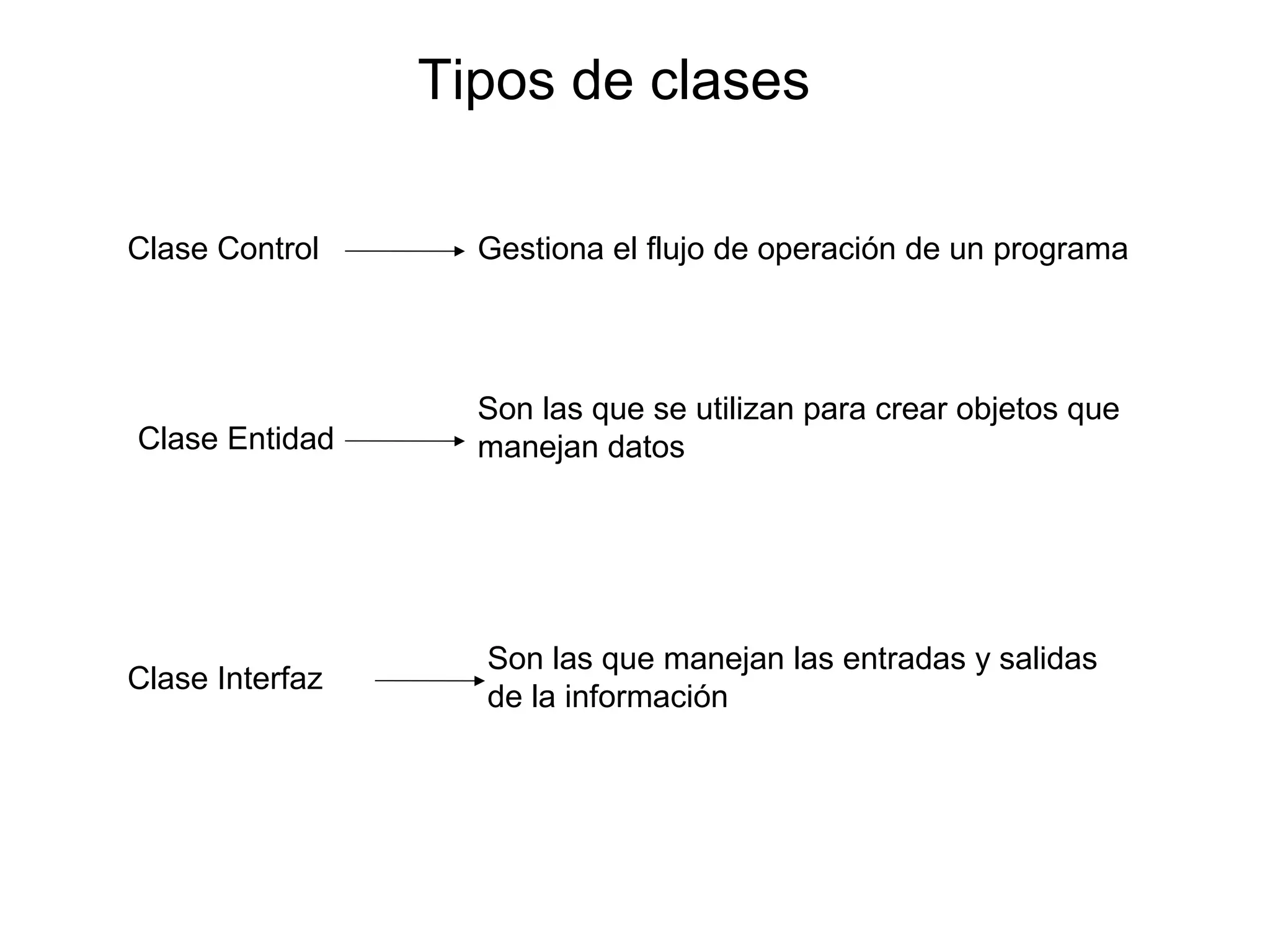 Tipos de clases
Clase Control Gestiona el flujo de operación de un programa
Clase Entidad
Son las que se utilizan para crear objetos que
manejan datos
Clase Interfaz
Son las que manejan las entradas y salidas
de la información
 