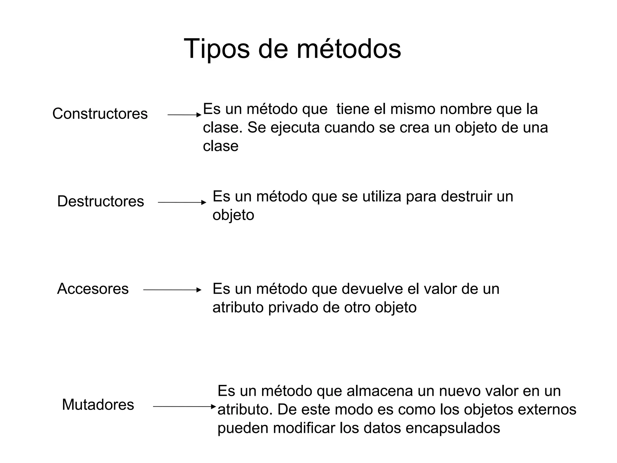 Tipos de métodos
Constructores Es un método que tiene el mismo nombre que la
clase. Se ejecuta cuando se crea un objeto de una
clase
Destructores Es un método que se utiliza para destruir un
objeto
Accesores Es un método que devuelve el valor de un
atributo privado de otro objeto
Mutadores
Es un método que almacena un nuevo valor en un
atributo. De este modo es como los objetos externos
pueden modificar los datos encapsulados
 