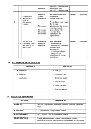 -Identifica
atención y concentración
-estrategias para
atención y concentración
III
5
6
Organizo mi
tiempo para
evitar un
demasiado
trabajo
Por una vida
saludable, como
rico, sano y sin
adicciones
-Identifica
-Valora
-Reconoce
-Reconoce
-Reconoce
-Reconoce
-Reconoce
-Reconoce
-Identifica
-Identifica
-Lectura comprensiva
-creatividad
-trabajo en equipo.
Proyecto de vida y uso
del tiempo
-planificación del tiempo:
horario personal
-proyecto de vida
- tiempo libre
-estrategias de
organización.
Vida saludable
- vida saludable
- alimentación saludable
-trastornos de
alimentación
- toma de decisiones
- prevención de
situaciones de riesgo
-adicciones
Unidad
Unidad
7 Semanas
7 semanas
VII. ESTRATEGIAS METODOLOGICAS
METODOS TECNICAS
 Deductivo
 Inductivo
 Analógico
 Dialogo
 Juego de roles
 Dinámica grupal
 Observación
 Lluvia de ideas
 Rompecabezas
VIII. RECURSOS EDUCATIVOS
MEDIOS MATERIALES
VISUALES Lecturas, diapositivas, fotocopias, laminas, revistas, papelotes,
fichas.
AUDITIVOS CD., grabadoras, computadora, internet.
AUDIOVISUALES DVD., Videos, USB, computadora, internet.
ORGANIZATIVOS Organizadores visuales: mapas conceptuales, mapas
semánticos, cuadros comparativos, exposiciones, sociodramas.
 