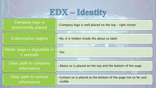 •Company logo is well placed on the top – right corner
Company logo is
prominently placed
•No, it is hidden inside the about us labelA descriptive tagline
•Yes
Home-page is digestible in
5 seconds
•About us is placed on the top and the bottom of the page
Clear path to company
information
•Contact us is placed at the bottom of the page not so far and
visible
Clear path to contact
information
 