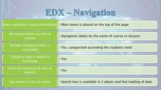 •Main menu is placed on the top of the pageMain navigation is easily identifiable
•Navigation labels by the name of course or lessons
Navigation labels are clear &
concise
•Yes, categorized according the students need
Number of buttons/links is
reasonable
•Yes
Company logo is linked to
homepage
•Yes
Links are consistent & easy to
identify
•Search box is available in 2 places and fast loading of dataSite search is easy to access
11
 