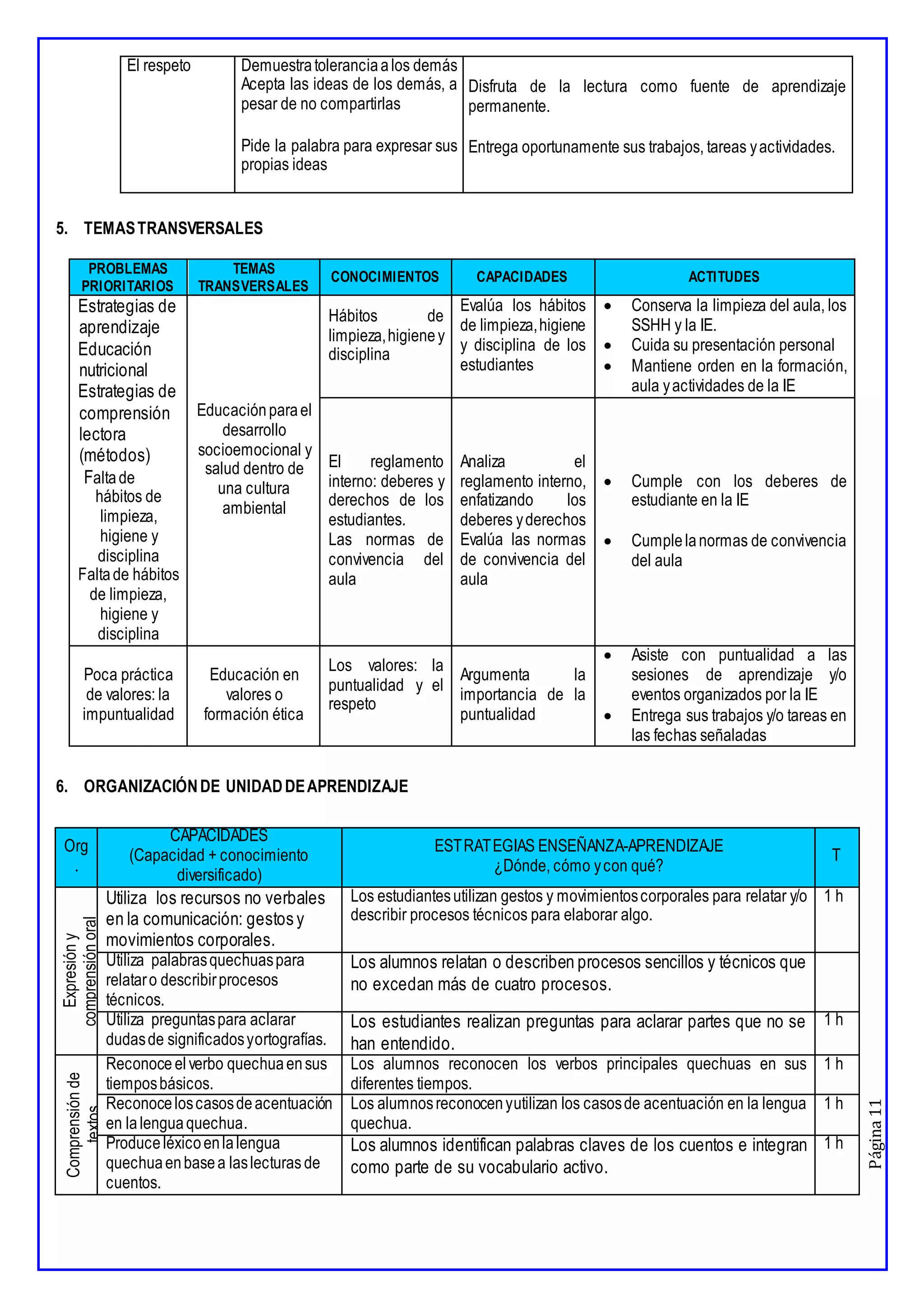 Página
11
El respeto Demuestratoleranciaalos demás
Acepta las ideas de los demás, a
pesar de no compartirlas
Pide la palabra para expresar sus
propias ideas
Disfruta de la lectura como fuente de aprendizaje
permanente.
Entrega oportunamente sus trabajos, tareas yactividades.
5. TEMASTRANSVERSALES
PROBLEMAS
PRIORITARIOS
TEMAS
TRANSVERSALES
CONOCIMIENTOS CAPACIDADES ACTITUDES
Estrategias de
aprendizaje
Educación
nutricional
Estrategias de
comprensión
lectora
(métodos)
Faltade
hábitos de
limpieza,
higiene y
disciplina
Faltade hábitos
de limpieza,
higiene y
disciplina
Educaciónparael
desarrollo
socioemocional y
salud dentro de
una cultura
ambiental
Hábitos de
limpieza,higieney
disciplina
Evalúa los hábitos
de limpieza,higiene
y disciplina de los
estudiantes
 Conserva la limpieza del aula, los
SSHH y la IE.
 Cuida su presentación personal
 Mantiene orden en la formación,
aula yactividades de la IE
El reglamento
interno: deberes y
derechos de los
estudiantes.
Las normas de
convivencia del
aula
Analiza el
reglamento interno,
enfatizando los
deberes yderechos
Evalúa las normas
de convivencia del
aula
 Cumple con los deberes de
estudiante en la IE
 Cumplelanormas de convivencia
del aula
Poca práctica
de valores: la
impuntualidad
Educación en
valores o
formación ética
Los valores: la
puntualidad y el
respeto
Argumenta la
importancia de la
puntualidad
 Asiste con puntualidad a las
sesiones de aprendizaje y/o
eventos organizados por la IE
 Entrega sus trabajos y/o tareas en
las fechas señaladas
6. ORGANIZACIÓNDE UNIDADDEAPRENDIZAJE
Org
.
CAPACIDADES
(Capacidad + conocimiento
diversificado)
ESTRATEGIAS ENSEÑANZA-APRENDIZAJE
¿Dónde, cómo ycon qué?
T
Expresión
y
comprensión
oral
Utiliza los recursos no verbales
en la comunicación: gestos y
movimientos corporales.
Los estudiantesutilizan gestos y movimientoscorporales para relatar y/o
describir procesos técnicos para elaborar algo.
1 h
Utiliza palabrasquechuaspara
relataro describirprocesos
técnicos.
Los alumnos relatan o describen procesos sencillos y técnicos que
no excedan más de cuatro procesos.
Utiliza preguntaspara aclarar
dudasde significadosyortografías.
Los estudiantes realizan preguntas para aclarar partes que no se
han entendido.
1 h
Comprensión
de
textos
Reconoce elverbo quechuaensus
tiemposbásicos.
Los alumnos reconocen los verbos principales quechuas en sus
diferentes tiempos.
1 h
Reconoceloscasosdeacentuación
en lalenguaquechua.
Los alumnosreconocenyutilizan los casosde acentuación en la lengua
quechua.
1 h
Produceléxicoenlalengua
quechuaenbasea laslecturas de
cuentos.
Los alumnos identifican palabras claves de los cuentos e integran
como parte de su vocabulario activo.
1 h
 