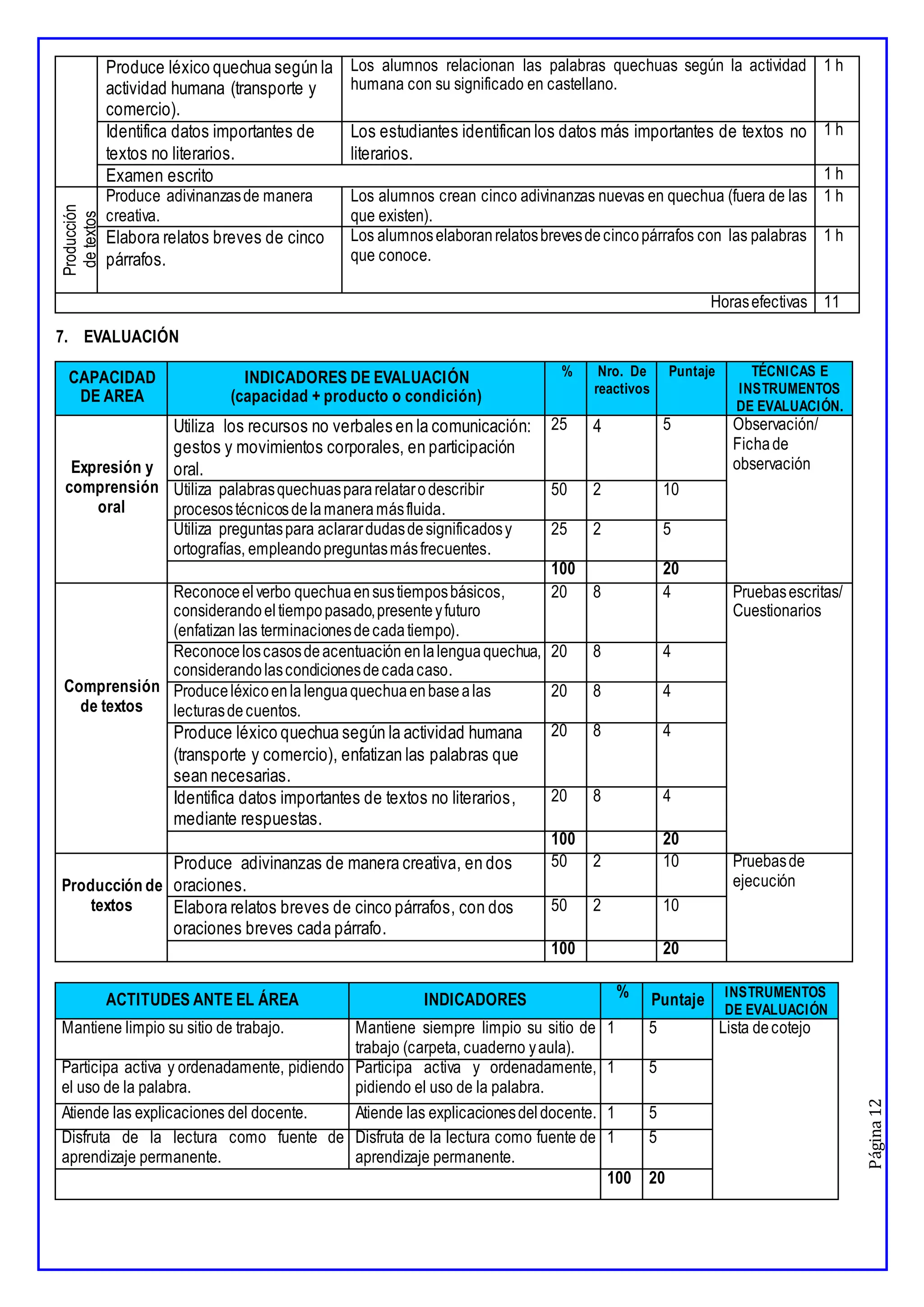 Página
12
Produce léxico quechua según la
actividad humana (transporte y
comercio).
Los alumnos relacionan las palabras quechuas según la actividad
humana con su significado en castellano.
1 h
Identifica datos importantes de
textos no literarios.
Los estudiantes identifican los datos más importantes de textos no
literarios.
1 h
Examen escrito 1 h
Producción
de
textos
Produce adivinanzasde manera
creativa.
Los alumnos crean cinco adivinanzas nuevas en quechua (fuera de las
que existen).
1 h
Elabora relatos breves de cinco
párrafos.
Los alumnoselaboranrelatosbrevesdecincopárrafos con las palabras
que conoce.
1 h
Horasefectivas 11
7. EVALUACIÓN
CAPACIDAD
DE AREA
INDICADORES DE EVALUACIÓN
(capacidad + producto o condición)
% Nro. De
reactivos
Puntaje TÉCNICAS E
INSTRUMENTOS
DE EVALUACIÓN.
Expresión y
comprensión
oral
Utiliza los recursos no verbales en la comunicación:
gestos y movimientos corporales, en participación
oral.
25 4 5 Observación/
Fichade
observación
Utiliza palabrasquechuaspararelatarodescribir
procesostécnicosdelamaneramásfluida.
50 2 10
Utiliza preguntaspara aclarardudasdesignificadosy
ortografías, empleandopreguntasmásfrecuentes.
25 2 5
100 20
Comprensión
de textos
Reconoceelverbo quechuaensustiemposbásicos,
considerandoeltiempopasado,presenteyfuturo
(enfatizan las terminacionesdecadatiempo).
20 8 4 Pruebasescritas/
Cuestionarios
Reconoceloscasosdeacentuación enlalenguaquechua,
considerandolascondicionesdecadacaso.
20 8 4
Produceléxicoenlalenguaquechuaenbasealas
lecturasdecuentos.
20 8 4
Produce léxico quechua según la actividad humana
(transporte y comercio), enfatizan las palabras que
sean necesarias.
20 8 4
Identifica datos importantes de textos no literarios,
mediante respuestas.
20 8 4
100 20
Producción de
textos
Produce adivinanzas de manera creativa, en dos
oraciones.
50 2 10 Pruebasde
ejecución
Elabora relatos breves de cinco párrafos, con dos
oraciones breves cada párrafo.
50 2 10
100 20
ACTITUDES ANTE EL ÁREA INDICADORES % Puntaje INSTRUMENTOS
DE EVALUACIÓN
Mantiene limpio su sitio de trabajo. Mantiene siempre limpio su sitio de
trabajo (carpeta, cuaderno yaula).
1 5 Lista decotejo
Participa activa y ordenadamente, pidiendo
el uso de la palabra.
Participa activa y ordenadamente,
pidiendo el uso de la palabra.
1 5
Atiende las explicaciones del docente. Atiende las explicacionesdeldocente. 1 5
Disfruta de la lectura como fuente de
aprendizaje permanente.
Disfruta de la lectura como fuente de
aprendizaje permanente.
1 5
100 20
 