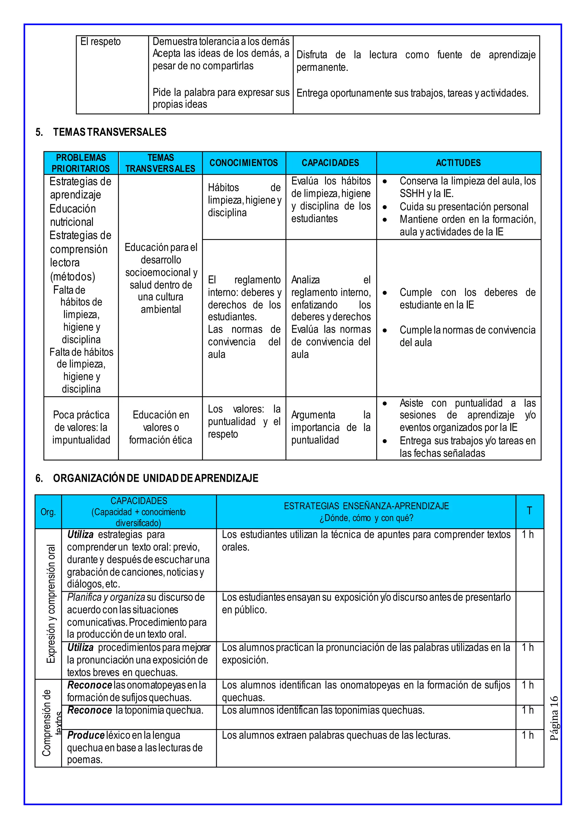 Página
16
El respeto Demuestratoleranciaalos demás
Acepta las ideas de los demás, a
pesar de no compartirlas
Pide la palabra para expresar sus
propias ideas
Disfruta de la lectura como fuente de aprendizaje
permanente.
Entrega oportunamente sus trabajos, tareas yactividades.
5. TEMASTRANSVERSALES
PROBLEMAS
PRIORITARIOS
TEMAS
TRANSVERSALES
CONOCIMIENTOS CAPACIDADES ACTITUDES
Estrategias de
aprendizaje
Educación
nutricional
Estrategias de
comprensión
lectora
(métodos)
Faltade
hábitos de
limpieza,
higiene y
disciplina
Faltade hábitos
de limpieza,
higiene y
disciplina
Educaciónparael
desarrollo
socioemocional y
salud dentro de
una cultura
ambiental
Hábitos de
limpieza,higieney
disciplina
Evalúa los hábitos
de limpieza,higiene
y disciplina de los
estudiantes
 Conserva la limpieza del aula, los
SSHH y la IE.
 Cuida su presentación personal
 Mantiene orden en la formación,
aula yactividades de la IE
El reglamento
interno: deberes y
derechos de los
estudiantes.
Las normas de
convivencia del
aula
Analiza el
reglamento interno,
enfatizando los
deberes yderechos
Evalúa las normas
de convivencia del
aula
 Cumple con los deberes de
estudiante en la IE
 Cumplelanormas de convivencia
del aula
Poca práctica
de valores: la
impuntualidad
Educación en
valores o
formación ética
Los valores: la
puntualidad y el
respeto
Argumenta la
importancia de la
puntualidad
 Asiste con puntualidad a las
sesiones de aprendizaje y/o
eventos organizados por la IE
 Entrega sus trabajos y/o tareas en
las fechas señaladas
6. ORGANIZACIÓNDE UNIDADDEAPRENDIZAJE
Org.
CAPACIDADES
(Capacidad + conocimiento
diversificado)
ESTRATEGIAS ENSEÑANZA-APRENDIZAJE
¿Dónde, cómo y con qué?
T
Expresión
y
comprensión
oral
Utiliza estrategias para
comprenderun texto oral: previo,
durantey despuésdeescucharuna
grabacióndecanciones,noticiasy
diálogos,etc.
Los estudiantes utilizan la técnica de apuntes para comprender textos
orales.
1 h
Planifica y organiza su discursode
acuerdoconlassituaciones
comunicativas.Procedimientopara
la produccióndeuntexto oral.
Los estudiantesensayansu exposicióny/odiscursoantesde presentarlo
en público.
Utiliza procedimientosparamejorar
la pronunciación unaexposición de
textos breves en quechuas.
Los alumnospractican la pronunciación de las palabras utilizadas en la
exposición.
1 h
Comprensión
de
textos
Reconocelasonomatopeyasenla
formacióndesufijosquechuas.
Los alumnos identifican las onomatopeyas en la formación de sufijos
quechuas.
1 h
Reconoce latoponimiaquechua. Los alumnos identifican las toponimias quechuas. 1 h
Produce léxicoenlalengua
quechuaenbasea laslecturas de
poemas.
Los alumnos extraen palabras quechuas de las lecturas. 1 h
 