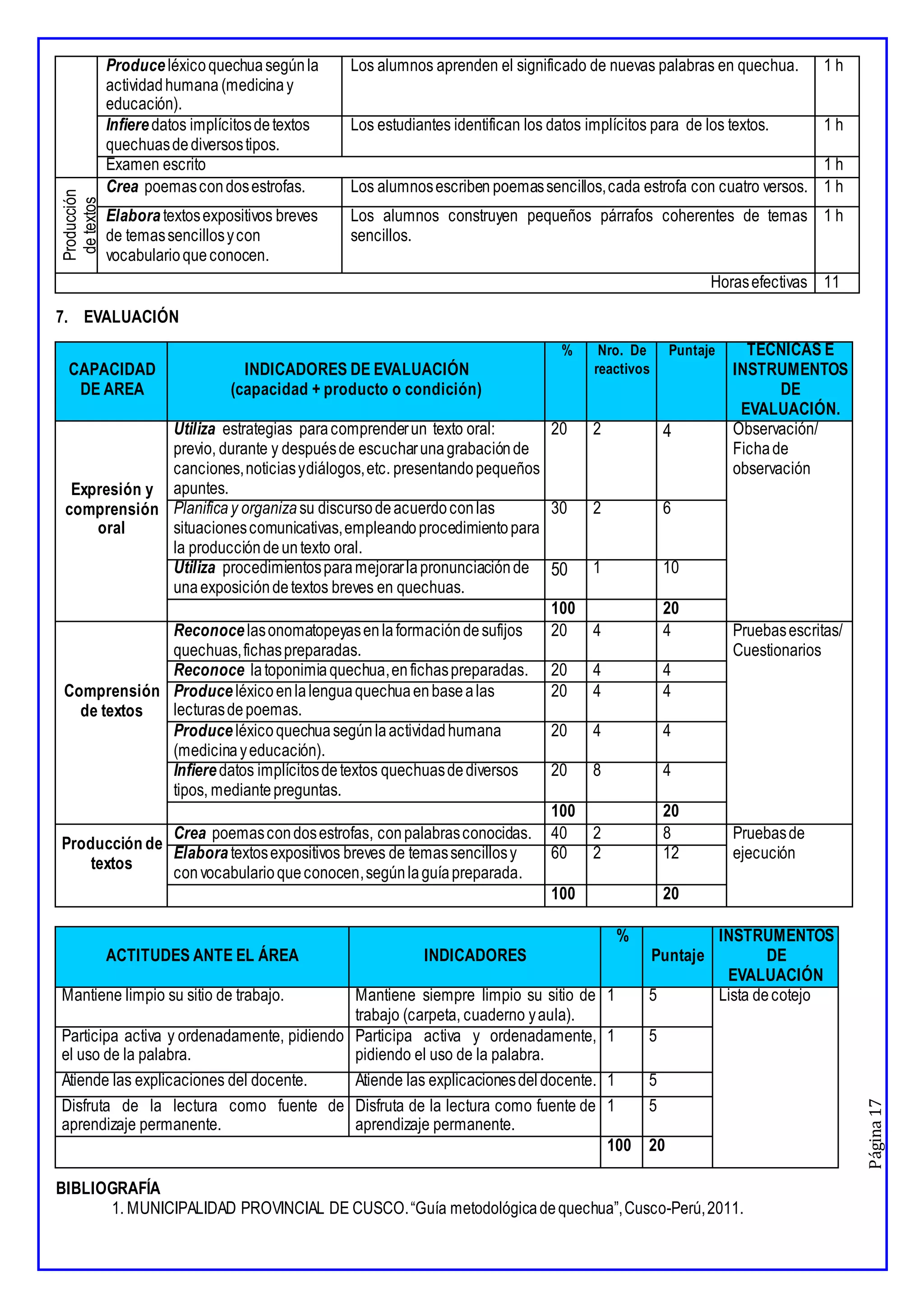 Página
17
Produce léxicoquechuasegúnla
actividadhumana (medicinay
educación).
Los alumnos aprenden el significado de nuevas palabras en quechua. 1 h
Infiere datos implícitosdetextos
quechuasdediversostipos.
Los estudiantes identifican los datos implícitos para de los textos. 1 h
Examen escrito 1 h
Producción
de
textos
Crea poemascondosestrofas. Los alumnosescriben poemassencillos,cada estrofa con cuatro versos. 1 h
Elabora textosexpositivos breves
de temassencillosycon
vocabularioqueconocen.
Los alumnos construyen pequeños párrafos coherentes de temas
sencillos.
1 h
Horasefectivas 11
7. EVALUACIÓN
CAPACIDAD
DE AREA
INDICADORES DE EVALUACIÓN
(capacidad + producto o condición)
% Nro. De
reactivos
Puntaje TÉCNICAS E
INSTRUMENTOS
DE
EVALUACIÓN.
Expresión y
comprensión
oral
Utiliza estrategias paracomprenderun texto oral:
previo, durante y despuésde escucharunagrabaciónde
canciones,noticiasydiálogos,etc. presentandopequeños
apuntes.
20 2 4 Observación/
Fichade
observación
Planifica y organiza su discursodeacuerdoconlas
situacionescomunicativas,empleandoprocedimientopara
la produccióndeuntexto oral.
30 2 6
Utiliza procedimientosparamejorarlapronunciaciónde
unaexposicióndetextos breves en quechuas.
50 1 10
100 20
Comprensión
de textos
Reconoce lasonomatopeyasenlaformacióndesufijos
quechuas,fichaspreparadas.
20 4 4 Pruebasescritas/
Cuestionarios
Reconoce latoponimiaquechua,enfichaspreparadas. 20 4 4
Produce léxicoenlalenguaquechuaenbasealas
lecturasdepoemas.
20 4 4
Produce léxicoquechuasegúnlaactividadhumana
(medicinayeducación).
20 4 4
Infieredatos implícitosdetextos quechuasdediversos
tipos, mediantepreguntas.
20 8 4
100 20
Producción de
textos
Crea poemascondosestrofas, conpalabrasconocidas. 40 2 8 Pruebasde
ejecución
Elabora textosexpositivos breves de temassencillosy
convocabularioqueconocen,segúnlaguíapreparada.
60 2 12
100 20
ACTITUDES ANTE EL ÁREA INDICADORES
%
Puntaje
INSTRUMENTOS
DE
EVALUACIÓN
Mantiene limpio su sitio de trabajo. Mantiene siempre limpio su sitio de
trabajo (carpeta, cuaderno yaula).
1 5 Lista decotejo
Participa activa y ordenadamente, pidiendo
el uso de la palabra.
Participa activa y ordenadamente,
pidiendo el uso de la palabra.
1 5
Atiende las explicaciones del docente. Atiende las explicacionesdeldocente. 1 5
Disfruta de la lectura como fuente de
aprendizaje permanente.
Disfruta de la lectura como fuente de
aprendizaje permanente.
1 5
100 20
BIBLIOGRAFÍA
1. MUNICIPALIDAD PROVINCIAL DE CUSCO.“Guía metodológicadequechua”,Cusco-Perú,2011.
 