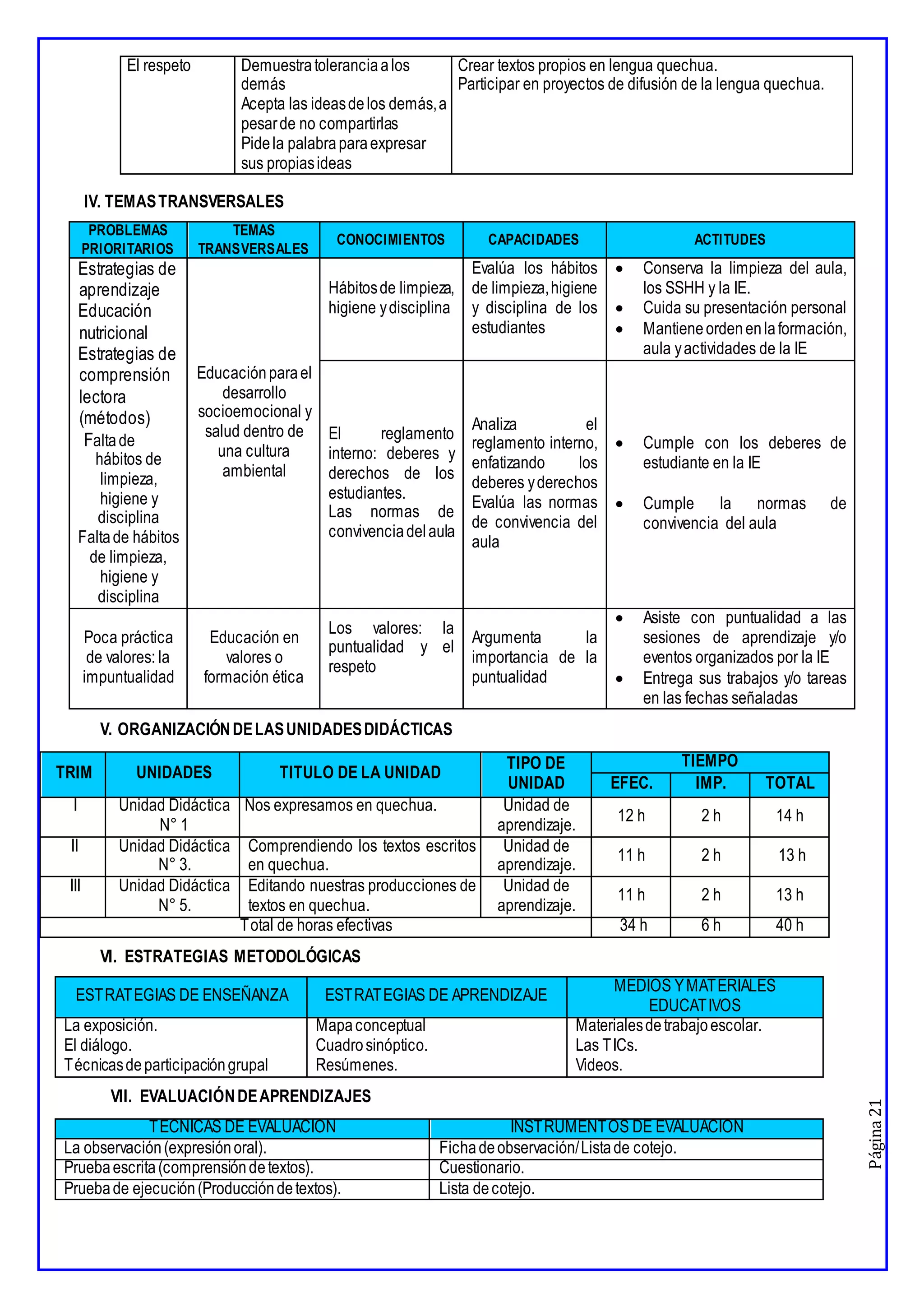 Página
21
El respeto Demuestratoleranciaalos
demás
Acepta las ideasdelos demás,a
pesarde no compartirlas
Pidela palabraparaexpresar
sus propiasideas
Crear textos propios en lengua quechua.
Participar en proyectos de difusión de la lengua quechua.
IV. TEMASTRANSVERSALES
PROBLEMAS
PRIORITARIOS
TEMAS
TRANSVERSALES
CONOCIMIENTOS CAPACIDADES ACTITUDES
Estrategias de
aprendizaje
Educación
nutricional
Estrategias de
comprensión
lectora
(métodos)
Faltade
hábitos de
limpieza,
higiene y
disciplina
Faltade hábitos
de limpieza,
higiene y
disciplina
Educaciónparael
desarrollo
socioemocional y
salud dentro de
una cultura
ambiental
Hábitosde limpieza,
higiene ydisciplina
Evalúa los hábitos
de limpieza,higiene
y disciplina de los
estudiantes
 Conserva la limpieza del aula,
los SSHH y la IE.
 Cuida su presentación personal
 Mantieneordenenlaformación,
aula yactividades de la IE
El reglamento
interno: deberes y
derechos de los
estudiantes.
Las normas de
convivenciadelaula
Analiza el
reglamento interno,
enfatizando los
deberes yderechos
Evalúa las normas
de convivencia del
aula
 Cumple con los deberes de
estudiante en la IE
 Cumple la normas de
convivencia del aula
Poca práctica
de valores: la
impuntualidad
Educación en
valores o
formación ética
Los valores: la
puntualidad y el
respeto
Argumenta la
importancia de la
puntualidad
 Asiste con puntualidad a las
sesiones de aprendizaje y/o
eventos organizados por la IE
 Entrega sus trabajos y/o tareas
en las fechas señaladas
V. ORGANIZACIÓNDELASUNIDADESDIDÁCTICAS
TRIM UNIDADES TITULO DE LA UNIDAD
TIPO DE
UNIDAD
TIEMPO
EFEC. IMP. TOTAL
I Unidad Didáctica
N° 1
Nos expresamos en quechua. Unidad de
aprendizaje.
12 h 2 h 14 h
II Unidad Didáctica
N° 3.
Comprendiendo los textos escritos
en quechua.
Unidad de
aprendizaje.
11 h 2 h 13 h
III Unidad Didáctica
N° 5.
Editando nuestras producciones de
textos en quechua.
Unidad de
aprendizaje.
11 h 2 h 13 h
Total de horas efectivas 34 h 6 h 40 h
VI. ESTRATEGIAS METODOLÓGICAS
ESTRATEGIAS DE ENSEÑANZA ESTRATEGIAS DE APRENDIZAJE
MEDIOS YMATERIALES
EDUCATIVOS
La exposición.
El diálogo.
Técnicasdeparticipacióngrupal
Mapaconceptual
Cuadrosinóptico.
Resúmenes.
Materialesdetrabajoescolar.
Las TICs.
Videos.
VII. EVALUACIÓNDEAPRENDIZAJES
TÉCNICAS DE EVALUACIÓN INSTRUMENTOS DE EVALUACIÓN
La observación(expresiónoral). Fichadeobservación/Listade cotejo.
Pruebaescrita(comprensióndetextos). Cuestionario.
Pruebade ejecución(Produccióndetextos). Lista decotejo.
 