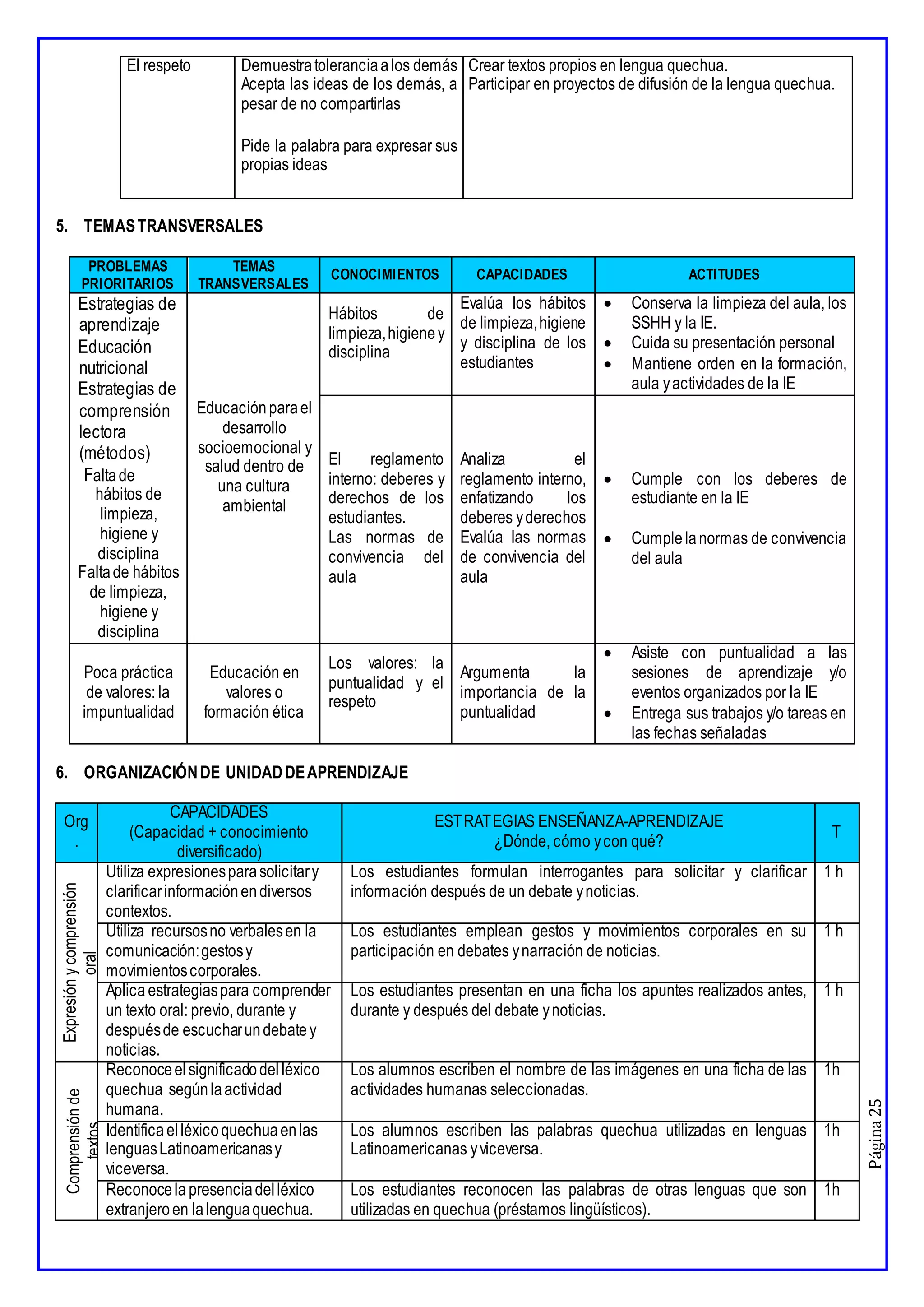 Página
25
El respeto Demuestratoleranciaalos demás
Acepta las ideas de los demás, a
pesar de no compartirlas
Pide la palabra para expresar sus
propias ideas
Crear textos propios en lengua quechua.
Participar en proyectos de difusión de la lengua quechua.
5. TEMASTRANSVERSALES
PROBLEMAS
PRIORITARIOS
TEMAS
TRANSVERSALES
CONOCIMIENTOS CAPACIDADES ACTITUDES
Estrategias de
aprendizaje
Educación
nutricional
Estrategias de
comprensión
lectora
(métodos)
Faltade
hábitos de
limpieza,
higiene y
disciplina
Faltade hábitos
de limpieza,
higiene y
disciplina
Educaciónparael
desarrollo
socioemocional y
salud dentro de
una cultura
ambiental
Hábitos de
limpieza,higieney
disciplina
Evalúa los hábitos
de limpieza,higiene
y disciplina de los
estudiantes
 Conserva la limpieza del aula, los
SSHH y la IE.
 Cuida su presentación personal
 Mantiene orden en la formación,
aula yactividades de la IE
El reglamento
interno: deberes y
derechos de los
estudiantes.
Las normas de
convivencia del
aula
Analiza el
reglamento interno,
enfatizando los
deberes yderechos
Evalúa las normas
de convivencia del
aula
 Cumple con los deberes de
estudiante en la IE
 Cumplelanormas de convivencia
del aula
Poca práctica
de valores: la
impuntualidad
Educación en
valores o
formación ética
Los valores: la
puntualidad y el
respeto
Argumenta la
importancia de la
puntualidad
 Asiste con puntualidad a las
sesiones de aprendizaje y/o
eventos organizados por la IE
 Entrega sus trabajos y/o tareas en
las fechas señaladas
6. ORGANIZACIÓNDE UNIDADDEAPRENDIZAJE
Org
.
CAPACIDADES
(Capacidad + conocimiento
diversificado)
ESTRATEGIAS ENSEÑANZA-APRENDIZAJE
¿Dónde, cómo ycon qué?
T
Expresión
y
comprensión
oral
Utiliza expresionesparasolicitary
clarificarinformaciónendiversos
contextos.
Los estudiantes formulan interrogantes para solicitar y clarificar
información después de un debate ynoticias.
1 h
Utiliza recursosno verbalesen la
comunicación:gestosy
movimientoscorporales.
Los estudiantes emplean gestos y movimientos corporales en su
participación en debates ynarración de noticias.
1 h
Aplica estrategiaspara comprender
un texto oral: previo, durante y
despuésde escucharundebatey
noticias.
Los estudiantes presentan en una ficha los apuntes realizados antes,
durante y después del debate ynoticias.
1 h
Comprensión
de
textos
Reconoceelsignificadodelléxico
quechua segúnlaactividad
humana.
Los alumnos escriben el nombre de las imágenes en una ficha de las
actividades humanas seleccionadas.
1h
Identifica elléxicoquechuaenlas
lenguasLatinoamericanasy
viceversa.
Los alumnos escriben las palabras quechua utilizadas en lenguas
Latinoamericanas yviceversa.
1h
Reconocela presenciadelléxico
extranjeroen lalenguaquechua.
Los estudiantes reconocen las palabras de otras lenguas que son
utilizadas en quechua (préstamos lingüísticos).
1h
 