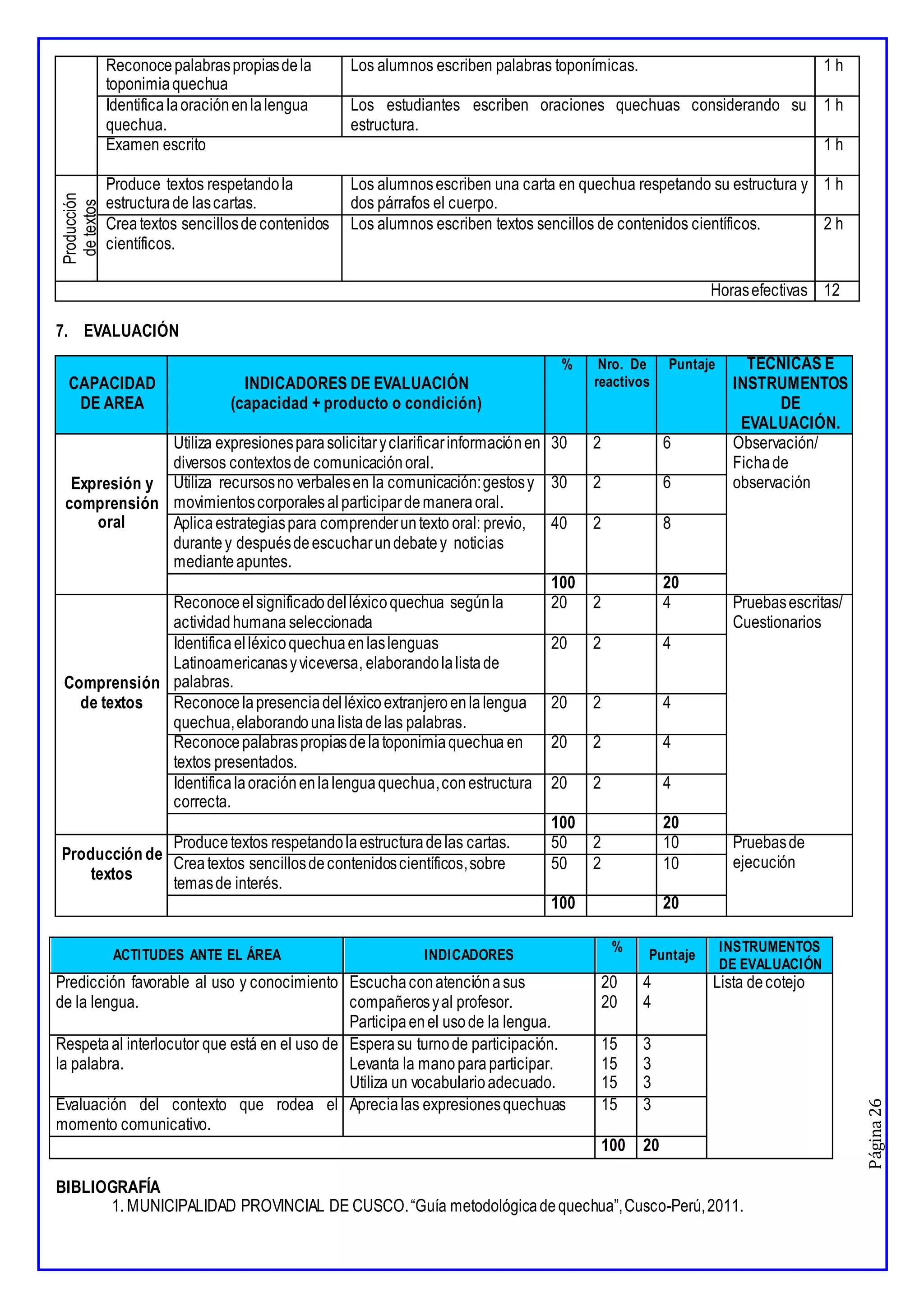 Página
26
Reconocepalabraspropiasdela
toponimiaquechua
Los alumnos escriben palabras toponímicas. 1 h
Identifica laoraciónenlalengua
quechua.
Los estudiantes escriben oraciones quechuas considerando su
estructura.
1 h
Examen escrito 1 h
Producción
de
textos
Produce textos respetandola
estructurade lascartas.
Los alumnosescriben una carta en quechua respetando su estructura y
dos párrafos el cuerpo.
1 h
Creatextos sencillosdecontenidos
científicos.
Los alumnos escriben textos sencillos de contenidos científicos. 2 h
Horasefectivas 12
7. EVALUACIÓN
CAPACIDAD
DE AREA
INDICADORES DE EVALUACIÓN
(capacidad + producto o condición)
% Nro. De
reactivos
Puntaje TÉCNICAS E
INSTRUMENTOS
DE
EVALUACIÓN.
Expresión y
comprensión
oral
Utiliza expresionesparasolicitaryclarificarinformaciónen
diversos contextosde comunicaciónoral.
30 2 6 Observación/
Fichade
observación
Utiliza recursosno verbalesen la comunicación:gestosy
movimientoscorporalesalparticipardemaneraoral.
30 2 6
Aplicaestrategiaspara comprenderuntexto oral: previo,
durantey despuésdeescucharundebatey noticias
medianteapuntes.
40 2 8
100 20
Comprensión
de textos
Reconoceelsignificadodelléxicoquechua segúnla
actividadhumana seleccionada
20 2 4 Pruebasescritas/
Cuestionarios
Identificaelléxicoquechuaenlaslenguas
Latinoamericanasyviceversa, elaborandolalistade
palabras.
20 2 4
Reconocelapresenciadelléxicoextranjeroenlalengua
quechua,elaborandounalistadelas palabras.
20 2 4
Reconocepalabraspropiasdelatoponimiaquechua en
textos presentados.
20 2 4
Identificalaoraciónenlalenguaquechua,conestructura
correcta.
20 2 4
100 20
Producción de
textos
Producetextos respetandolaestructuradelas cartas. 50 2 10 Pruebasde
ejecución
Creatextos sencillosdecontenidoscientíficos,sobre
temasde interés.
50 2 10
100 20
ACTITUDES ANTE EL ÁREA INDICADORES
%
Puntaje
INSTRUMENTOS
DE EVALUACIÓN
Predicción favorable al uso y conocimiento
de la lengua.
Escuchaconatenciónasus
compañerosyal profesor.
Participaenel usode la lengua.
20
20
4
4
Lista decotejo
Respetaal interlocutor que está en el uso de
la palabra.
Esperasu turnode participación.
Levanta la manoparaparticipar.
Utiliza un vocabularioadecuado.
15
15
15
3
3
3
Evaluación del contexto que rodea el
momento comunicativo.
Aprecialas expresionesquechuas 15 3
100 20
BIBLIOGRAFÍA
1. MUNICIPALIDAD PROVINCIAL DE CUSCO.“Guía metodológicadequechua”,Cusco-Perú,2011.
 