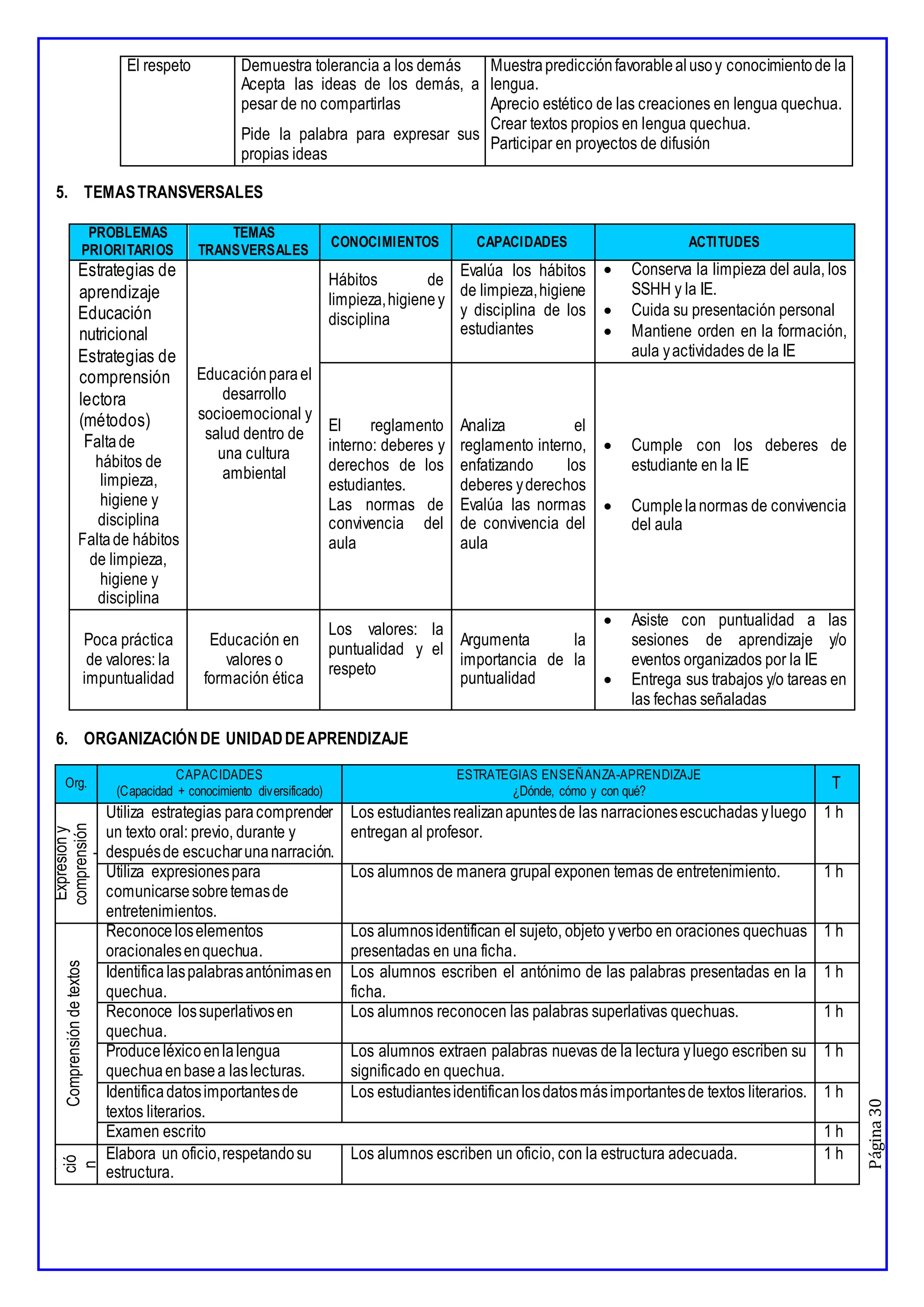Página
30
El respeto Demuestra tolerancia a los demás
Acepta las ideas de los demás, a
pesar de no compartirlas
Pide la palabra para expresar sus
propias ideas
Muestrapredicciónfavorablealusoy conocimientode la
lengua.
Aprecio estético de las creaciones en lengua quechua.
Crear textos propios en lengua quechua.
Participar en proyectos de difusión
5. TEMASTRANSVERSALES
PROBLEMAS
PRIORITARIOS
TEMAS
TRANSVERSALES
CONOCIMIENTOS CAPACIDADES ACTITUDES
Estrategias de
aprendizaje
Educación
nutricional
Estrategias de
comprensión
lectora
(métodos)
Faltade
hábitos de
limpieza,
higiene y
disciplina
Faltade hábitos
de limpieza,
higiene y
disciplina
Educaciónparael
desarrollo
socioemocional y
salud dentro de
una cultura
ambiental
Hábitos de
limpieza,higieney
disciplina
Evalúa los hábitos
de limpieza,higiene
y disciplina de los
estudiantes
 Conserva la limpieza del aula, los
SSHH y la IE.
 Cuida su presentación personal
 Mantiene orden en la formación,
aula yactividades de la IE
El reglamento
interno: deberes y
derechos de los
estudiantes.
Las normas de
convivencia del
aula
Analiza el
reglamento interno,
enfatizando los
deberes yderechos
Evalúa las normas
de convivencia del
aula
 Cumple con los deberes de
estudiante en la IE
 Cumplelanormas de convivencia
del aula
Poca práctica
de valores: la
impuntualidad
Educación en
valores o
formación ética
Los valores: la
puntualidad y el
respeto
Argumenta la
importancia de la
puntualidad
 Asiste con puntualidad a las
sesiones de aprendizaje y/o
eventos organizados por la IE
 Entrega sus trabajos y/o tareas en
las fechas señaladas
6. ORGANIZACIÓNDE UNIDADDEAPRENDIZAJE
Org.
CAPACIDADES
(Capacidad + conocimiento diversificado)
ESTRATEGIAS ENSEÑANZA-APRENDIZAJE
¿Dónde, cómo y con qué?
T
Expresión
y
comprensión
oral
Utiliza estrategias paracomprender
un texto oral: previo, durante y
despuésde escucharunanarración.
Los estudiantesrealizanapuntesde las narracionesescuchadas yluego
entregan al profesor.
1 h
Utiliza expresionespara
comunicarsesobretemasde
entretenimientos.
Los alumnos de manera grupal exponen temas de entretenimiento. 1 h
Comprensión
de
textos
Reconoce loselementos
oracionalesenquechua.
Los alumnosidentifican el sujeto, objeto yverbo en oraciones quechuas
presentadas en una ficha.
1 h
Identifica laspalabrasantónimasen
quechua.
Los alumnos escriben el antónimo de las palabras presentadas en la
ficha.
1 h
Reconoce lossuperlativosen
quechua.
Los alumnos reconocen las palabras superlativas quechuas. 1 h
Produceléxicoenlalengua
quechuaenbasea laslecturas.
Los alumnos extraen palabras nuevas de la lectura yluego escriben su
significado en quechua.
1 h
Identificadatosimportantesde
textos literarios.
Los estudiantesidentificanlosdatosmásimportantesde textos literarios. 1 h
Examen escrito 1 h
Pr
od
uc
ció
n
de
tex
tos
Elabora un oficio,respetandosu
estructura.
Los alumnos escriben un oficio, con la estructura adecuada. 1 h
 