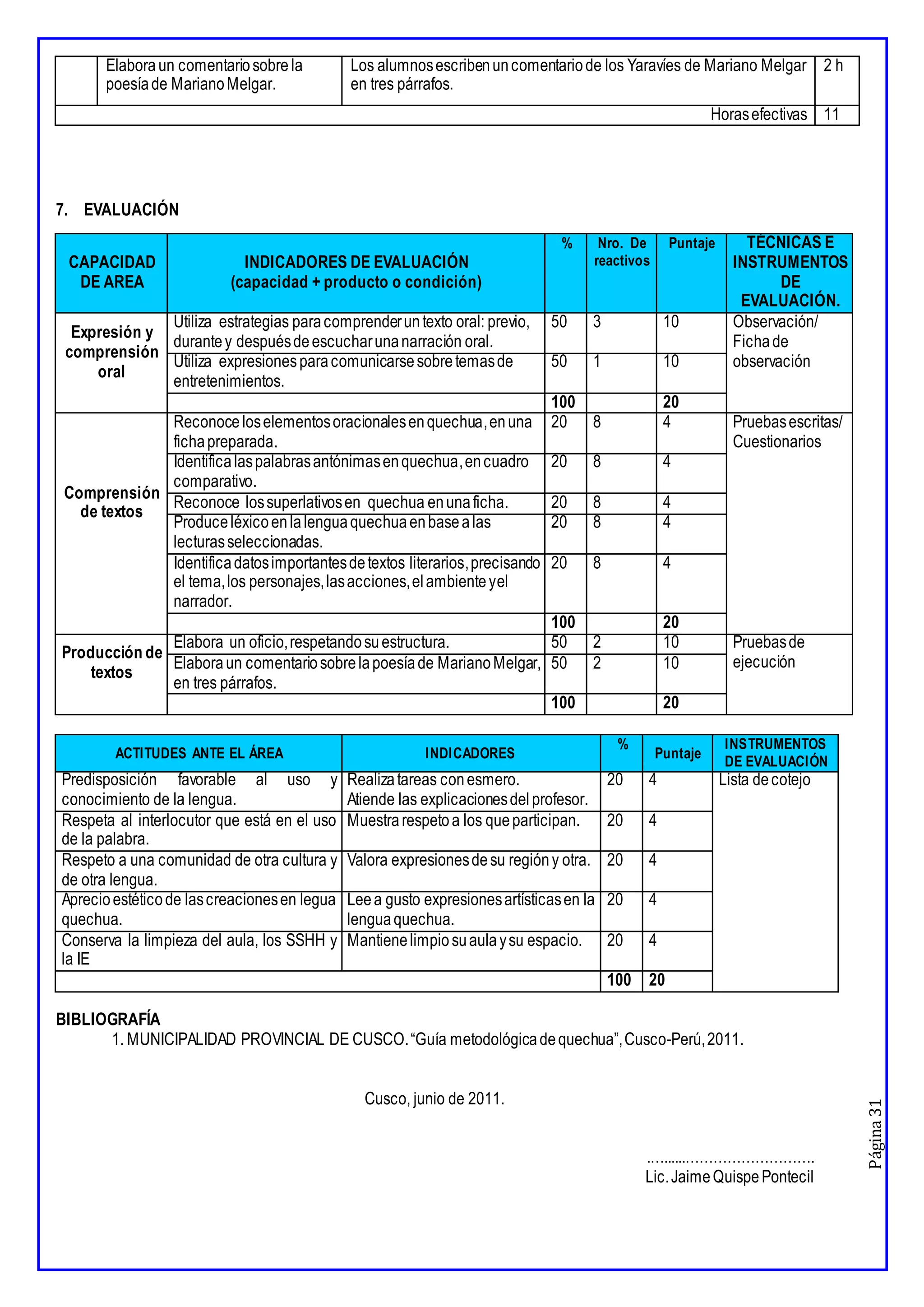 Página
31
Elabora un comentariosobre la
poesíade MarianoMelgar.
Los alumnosescribenuncomentariode los Yaravíes de Mariano Melgar
en tres párrafos.
2 h
Horasefectivas 11
7. EVALUACIÓN
CAPACIDAD
DE AREA
INDICADORES DE EVALUACIÓN
(capacidad + producto o condición)
% Nro. De
reactivos
Puntaje TÉCNICAS E
INSTRUMENTOS
DE
EVALUACIÓN.
Expresión y
comprensión
oral
Utiliza estrategias paracomprenderuntexto oral: previo,
durantey despuésdeescucharunanarración oral.
50 3 10 Observación/
Fichade
observación
Utiliza expresionesparacomunicarsesobretemasde
entretenimientos.
50 1 10
100 20
Comprensión
de textos
Reconoceloselementosoracionalesenquechua,enuna
fichapreparada.
20 8 4 Pruebasescritas/
Cuestionarios
Identificalaspalabrasantónimasenquechua,encuadro
comparativo.
20 8 4
Reconoce lossuperlativosen quechua enunaficha. 20 8 4
Produceléxicoenlalenguaquechuaenbasealas
lecturasseleccionadas.
20 8 4
Identificadatosimportantesdetextos literarios,precisando
el tema,los personajes,lasacciones,elambienteyel
narrador.
20 8 4
100 20
Producción de
textos
Elabora un oficio,respetandosuestructura. 50 2 10 Pruebasde
ejecución
Elaboraun comentariosobrelapoesíade MarianoMelgar,
en tres párrafos.
50 2 10
100 20
ACTITUDES ANTE EL ÁREA INDICADORES
%
Puntaje
INSTRUMENTOS
DE EVALUACIÓN
Predisposición favorable al uso y
conocimiento de la lengua.
Realizatareas conesmero.
Atiende las explicacionesdelprofesor.
20 4 Lista decotejo
Respeta al interlocutor que está en el uso
de la palabra.
Muestrarespetoa los queparticipan. 20 4
Respeto a una comunidad de otra cultura y
de otra lengua.
Valora expresionesdesu regióny otra. 20 4
Aprecioestéticode lascreacionesen legua
quechua.
Leea gusto expresionesartísticasen la
lenguaquechua.
20 4
Conserva la limpieza del aula, los SSHH y
la IE
Mantienelimpiosuaulaysu espacio. 20 4
100 20
BIBLIOGRAFÍA
1. MUNICIPALIDAD PROVINCIAL DE CUSCO.“Guía metodológicadequechua”,Cusco-Perú,2011.
Cusco, junio de 2011.
.…......……………………….
Lic.JaimeQuispePontecil
 